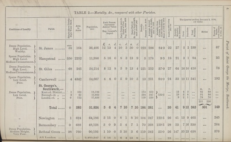 4 Parish of Saint George the Martyr, Southwark. —— -r . TABLE 2.—Mortality, &c., compared with other Parishes. Conditions of Locality Parish Height above Trinity High Water Mark Area in Acres Population, 1851 Each Person represents Annual Value Reg. General's Report Each Person pays to Relief of Poor Pop. 1851, rates 1856 Same Rate as St. Geo.'s Southwark, each should pay Density. 1 Persons to an Acre Average Annual Mortality in 10,000, 1841 to 1850 Mortality from Cholera, to every 10,000 Inhabitants. Mean of 1840 & 1854 Deaths to 1000 Living ' 1841-50 The Quarter ending January 2, 1858, 14 weeks Zymotic Mortality Six Diseases Fever Diarrhoea Total Mortality Births Excess of Births over Deaths to Dec. 31 £ S. d. s. d. s. d. 1. 1 Dense Population. St. James *58 164 36,406 12 13 4 10 3 30 0 222 206 840 22 27 5 2 199 ... 67 HiGH Level Wealthy. Sparse Population, Hampstead 350 2252 11,986 5 16 0 8 3 13 9 5 178 9-5 18 21 3 1 84 ... 35 High Level. Medium Circumstances. Dense Population. St. Giles 68 245 54,214 5 12 8 5 9 13 4 221 252 370 27 64 16 10 410 ... 76 High Level. Medium Circumstances. Sparse Population. Camberwell 4 4342 54,667 4 4 0 5 9 10 5 13 231 940 24 33 10 11 341 ... 192 Low Level. Poor. St. George's, Southwark,— M. p. Dense Population. Kent-rd. District 1 105 18,126 ... ... ... 173 252 1325 13 4 3 ... 82 88 ... Low Level. Borough-rd. „ 2 65 15,862 .. . ... 244 347 ... 19 3 8 ... 91 86 ... Poor. London-rd. „ 0 112 17,836 ... ... 159 250 ... 9 2 1 ... 78 76 ... Total 0 282 51,824 3 6 4 7 10 7 10 184 281 ... 30 41 9 12 343 251 250 149 501 Newington 1 624 64,186 3 15 0 8 1 8 10 104 247 122.5 26 41 13 9 465 ... 245 Bermondsey 0 688 48,128 3 0 9 5 4 7 1 70 268 159.5 28 53 7 16 330 ... 264 Dense Population. Medium Height. Bethnal Green 38 760 90,193 1 10 0 3 10 3 6 119 242 55.0 26 147 35 23 638 ... 376 Very Poor. All London ... ... 2,480,347 5 16 l 6 4 13 9 ... ... ... 25 ... ... ... ... ... ...