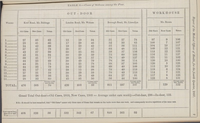 Report of the Medical Officer of Health, for the fourth Quarter, 1857. 7 TABLE 5.—Cases of Sickness among the Poor. Weeks OUT - DOOE WORKHOUSE Kent Road, Mr. Babbage London Road, Mr. Wakem Borough Road, Mr. Llewellyn Mr. Brown Old Cases New Cases Total Old Cases New Crises Total Old Cases New Cases Total Old Cases New Cases Total 1 27 35 62 15 19 34 51 27 78 97 9 106 2 25 41 66 17 29 46 52 33 85 100 7 107 3 24 42 66 19 23 42 55 56 111 104 13 117 4 37 41 78 20 37 57 63 48 111 109 12 121 5 42 57 99 60 35 95 59 57 116 113 12 125 6 43 51 94 30 29 59 75 60 135 116 11 127 7 36 41 77 29 28 57 78 49 127 121 11 132 8 44 25 69 30 49 79 78 36 114 120 10 130 9 44 31 75 53 25 78 68 Si 105 120 5 1J5 10 44 35 79 34 22 56 69 40 109 115 10 125 11 25 17 42 23 15 38 73 40 113 118 6 124 12 27 31 58 30 29 59 70 43 113 114 / lzi 13 30 26 56 21 28 49 64 27 91 117 8 125 14 28 32 60 45 35 50 56 44 100 1 Zo O lol TOTAL. 476 , Average under Average und°r Averas under 505 70 426 403 59 911 597 107 129 122 Grand Total Out-door—Old Cases, 1813, New Cases, 1505 == Average under care weekly—Out-door, 236—In-door, 122. N.B.—It should be here remarked, that  Old Cases means only those eases of illness that remain on the books more than one week, and consequently Involve repetitions of the same case. Corresponding Quarter of last 408 326 56 j 532 342 67 848 365 93