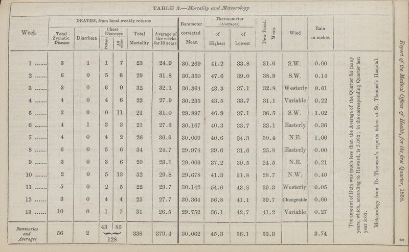 Report of the Medical Officer of Health, for the first Quarter, 1858. 5 The amount of Rain was much less than the Average of the Quarter for many years, which, according to Howard, is 5.092; in the corresponding Quarter last year 3.62. Meteorology from Dr. Thomson's reports taken at St. Thomas's Hospital. TABLE 3.—Mortality and Meteorology. Week DEATHS, from local weekly returns Barometer corrected Mean Thermometer (Averages) Dew Point. Mean. Wind Rain in inches Total Zymotic Disease Diarrhœa Chest Diseases Total Mortality Average of the weeks for 10 years of Highest of Lowest Phthisis All other 1 3 1 1 7 23 24.9 30.269 41.2 33.8 31.6 s.w. 0.00 2 6 0 5 6 29 31.8 30.350 47.6 39.0 38.9 s.w. 0.14 3 3 0 6 9 32 32.1 30.364 43.3 37.1 32.8 Westerly 0.01 4 4 0 4 6 22 27.9 30.235 43.5 33.7 31.1 Variable 0.22 5 3 0 0 11 21 31.0 29.897 46.9 37.1 36.5 S.W. 1.02 6 4 1 3 3 21 27.3 30.167 40.3 33.7 33.1 Easterly 0.36 7 4 0 4 2 26 36.9 30.009 40.6 34.3 30.4 N.E. 1.06 8 6 0 5 6 34 24.7 29.974 39.6 31.6 25.8 Easterly 0.00 9 3 0 3 6 20 29.1 29.606 37.2 30.5 24.5 N.E. 0.21 10 2 0 5 13 32 29.8 29.678 41.3 31.8 28.7 N.W. 0.40 11 5 0 2 5 22 29.7 30.142 54.6 43.8 39.3 Westerly 0.05 12 3 0 4 4 25 27.7 30.364 56.8 41.1 39.7 Changeable 0.00 13 10 0 1 7 31 26.5 29.752 56.1 42.7 41.2 Variable 0.27 Summaries and Averages 56 2 43 85 338 379.4 30.062 45.3 36.1 33.3 3.74 128