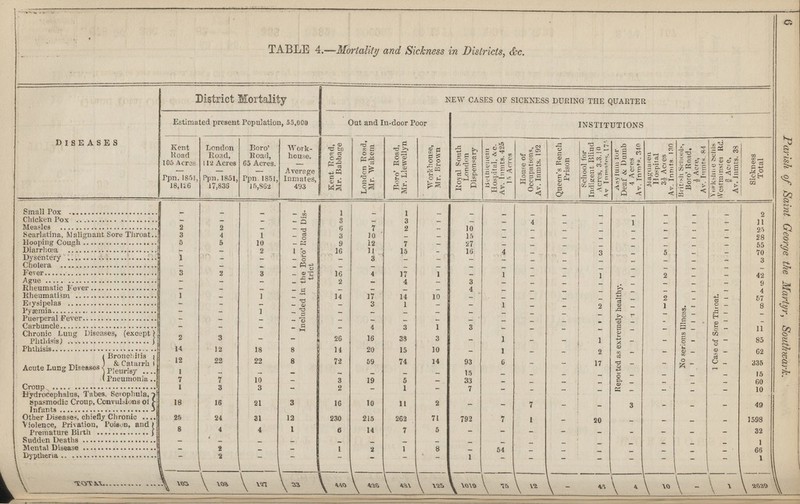 6 Parish of Saint George the Martyr, Southwark. TABLE 4.—Mortality and Sickness in Districts, &c. DISEASES District Mortality NEW CASES OF SICKNESS DURING TIIE QUARTER Estimated present Population, 55,000 Out and In-door Poor INSTITUTIONS Kent Road 105 Acres Ppn. 1851. 18,116 London Road, 112 Acres Ppn. 1851, 17,830 Boro' Road, 65 Acres. Ppn. 1851, 15,862 Work house. Average Inmates, 493 Kent Road, Mr. Babbage London Road, Mr. Waltem Boro' Road, Mr. Llewellyn Workhouse, Mr. Brown Royal South London Dispensary Bethienem Hospital, &c. Av. Inmts. 425 15 Acres House of Occupations, Av. Inmts. 192 Queen's Bench Prison School for Indigent. Blind Acres. 3.3.10 Av Inmntes.. 175 Asylum lor Deaf & Dumb 4 Acres Av. Inmts. 340 Magdaien Hospital 3½ Acres Av. Inmts 130 Brit'.sh Schools, Boro' Road, ½ Acre, Av. Inmts. 84 Yorkshne sehls Wcstminster Rd. 3/8 Acre, Av. Inmts. 38 Sickness Total Small Pox - - - - Included in the Boro' Road Dis trict 1 - 1 - - - - - - Reported as extremely healthy. - - No serious Illness. - 1 Case of Sore Throat. - 2 Chicken Pox - - - - 3 - 3 - - - 4 - - 1 - - - 11 Measles 2 2 - - 6 7 2 - 10 - - - - - - - - 25 Scarlatina, Malignant Sore Throat 3 4 1 - 3 10 - - 15 - - - - - - - - 28 Hooping Cough 5 5 10 - 9 12 7 - 27 - - - - - - - - 55 Diarrhœa - - 2 1 16 11 15 - 16 4 - - 3 - 5 - - 70 Dysentery 1 - - - - 3 - - - - - - - - - — - 3 Cholera - - - - - - - - - — - - - - — - - - Fever 3 2 3 - 16 4 17 1 - 1 - - 1 - 2 - - 42 Ague - - - - 2 - 4 - 3 - - - - - - - - 9 Rheumatic Fever - - — - - - - - 4 — - - — - - - — 4 Rheumatism 1 - 1 - 14 17 14 10 - - - - - - 2 - - 57 Erysipelas - - - - - 3 1 - - 1 - - 2 - 1 - - 8 Pyaemia - - 1 - - - - - - - - - - - - - - - Puerperal Fever - - - - - - - - — — - - - - - - - - Carbuncle - - - - - 4 3 1 3 - - - - - — - - 11 Chronic Lung Diseases, (except phthisis) 2 3 - - 26 16 33 3 - 1 - - 1 - - - - 85 Phthisis 14 12 18 8 14 20 15 10 - 1 - - 2 - - - - 62 Acute Lung Diseases Bronchitis & Catarrh 12 22 22 8 72 59 74 14 93 6 - - 17 - - - - 335 Pleurisy 1 - - - - - - - 15 - - - - - - - - 15 Pneumonia 7 7 10 - 3 19 5 - 33 - - - - - - - - 60 Croup 1 3 3 - 2 - 1 - 7 - - - - - - - — 10 Hydrocephalus, Tabes, Scrophula, Spasmodic Croup, Convulsions of Infants 18 16 21 3 16 10 11 2 - - 7 - - 3 - - - 49 Other Diseases, chiefly Chronic 25 24 31 12 230 215 262 71 792 7 1 - 20 - - - - 1598 Violence, Privation, Poison, and Premature Birth 8 4 4 1 6 14 7 5 - - - - - - - - - 32 Sudden Deaths - - - - - - - - - - - - - - - - - 1 Mental Disease - 2 - - 1 2 1 8 - 54 - - - — - — 66 Dyptheria - 2 - - - - - - 1 - - - - - - - - 1 103 108 127 33 440 426 481 125 1019 75 12 - 45 4 10 - 1 2639