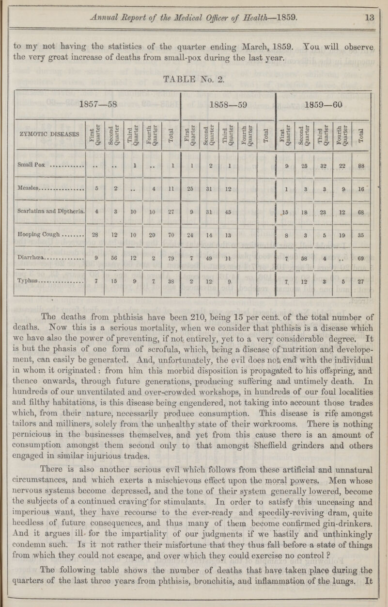 Annual Report of the Medical Officer of Health—1859. 13 to my not having the statistics of the quarter ending March, 1859. You will observe the very great increase of deaths from small-pox during the last year. TABLE No. 2. 1857—58 1858—59 1859—60 ZYMOTIC DISEASES First Quarter Second Quarter Third Quarter Fourth Quarter Total First Quarter Second Quarter Third Quarter Fourth Quarter Total First Quarter Second Quarter Third Quarter Fourth Quarter Total Small Pox .. •• 1 •• l 1 2 1 9 25 32 22 88 5 2 •• 4 11 25 31 12 1 3 3 9 16 Scarlatina and Diptheria. 4 3 10 10 27 9 31 45 15 18 23 12 68 Hooping Cough 28 12 10 20 70 24 14 13 8 3 5 19 35 9 56 12 2 79 7 49 11 7 58 4 69 7 15 9 7 38 2 12 9 7 12 3 5 27 The deaths from phthisis have been 210, being 15 per cent. of the total number of deaths. Now this is a serious mortality, when we consider that phthisis is a disease which we have also the power of preventing, if not entirely, yet to a very considerable degree. It is but the phasis of one form of scrofula, whicli, being a disease of nutrition and develope ment, can easily be generated. And, unfortunately, the evil does not end with the individual in whom it originated : from him this morbid disposition is propagated to his offspring, and thence onwards, through future generations, producing suffering and untimely death. In hundreds of our unventilated and over-crowded workshops, in hundreds of our foul localities and filthy habitations, is this disease being engendered, not taking into account those trades which, from their nature, necessarily produce consumption. This disease is rife amongst tailors and milliners, solely from the unhealthy state of their workrooms. There is nothing pernicious in the businesses themselves, and yet from this cause there is an amount of consumption amongst them second only to that amongst Sheffield grinders and others engaged in similar injurious trades. There is also another serious evil which follows from these artificial and unnatural circumstances, and which exerts a mischievous effect upon the moral powers. Men whose nervous systems become depressed, and the tone of their system generally lowered, become the subjects of a continued craving for stimulants. In order to satisfy this unceasing and imperious want, they have recourse to the ever-ready and speedily-reviving dram, quite heedless of future consequences, and thus many of them become confirmed gin-drinkers. And it argues ill for the impartiality of our judgments if we hastily and unthinkingly condemn such. Is it not rather their misfortune that they thus fall before a state of things from which they could not escape, and over which they could exercise no control ? The following table shows the number of deaths that have taken place during the quarters of the last three years from phthisis, bronchitis, and inflammation of the lungs. It