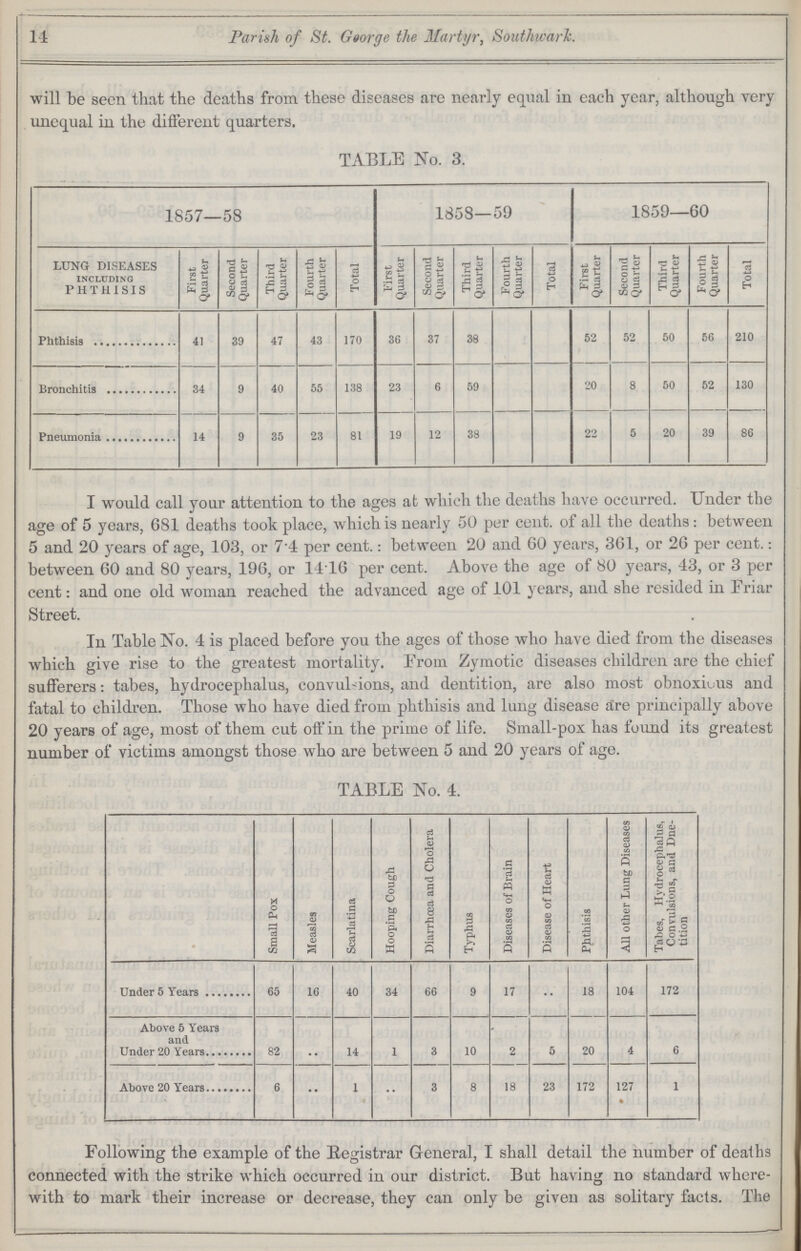 14 Parish of St. George the Martyr, Southwark. will be seen that the deaths from these diseases are nearly equal in each year, although very unequal in the different quarters. TABLE No. 3. 1857—58 1858—59 1859—60 LUNG DISEASES INCLUDING PHTHISIS First Quarter Second Quarter Third Quarter Fourth Quarter Total First Quarter Second Quarter Third Quarter Fourth Quarter Total First Quarter Second Quarter Third Quarter Fourth Quarter Total Phthisis 41 39 47 43 170 36 37 38 52 52 50 56 210 Bronchitis 34 9 40 55 138 23 6 59 20 8 50 52 130 Pneumonia 14 9 35 23 81 19 12 38 22 5 20 39 86 I would call your attention to the ages at which the deaths have occurred. Under the age of 5 years, 681 deaths took place, which is nearly 50 per cent. of all the deaths: between 5 and 20 years of age, 103, or 74 per cent.: between 20 and 60 years, 361, or 26 per cent.: between 60 and 80 years, 196, or 1416 per cent. Above the age of 80 years, 43, or 3 per cent: and one old woman reached the advanced age of 101 years, and she resided in Friar Street. In Table No. 4 is placed before you the ages of those who have died from the diseases which give rise to the greatest mortality. From Zymotic diseases children are the chief sufferers: tabes, hydrocephalus, convulsions, and dentition, are also most obnoxious and fatal to children. Those who have died from phthisis and lung disease aire principally above 20 years of age, most of them cut off in the prime of life. Small-pox has found its greatest number of victims amongst those who are between 5 and 20 years of age. TABLE No. 4. Small Pox Measles Scarlatina Hooping Cough Diarrhoea and Cholera Typhus Diseases of Brain Disease of Heart Phthisis All other Lung Diseases Tabes, 1 ZHydrocephalus, Convulsions, and Dne tition 65 16 40 34 66 9 17 18 104 172 Above 5 Years and Under 20 Years 82 .. 14 1 3 10 2 5 20 4 6 Above 20 Years 6 .. 1 3 8 18 23 172 127 1 Following the example of the Registrar General, I shall detail the number of deaths connected with the strike which occurred in our district. But having no standard where with to mark their increase or decrease, they can only be given as solitary facts. The