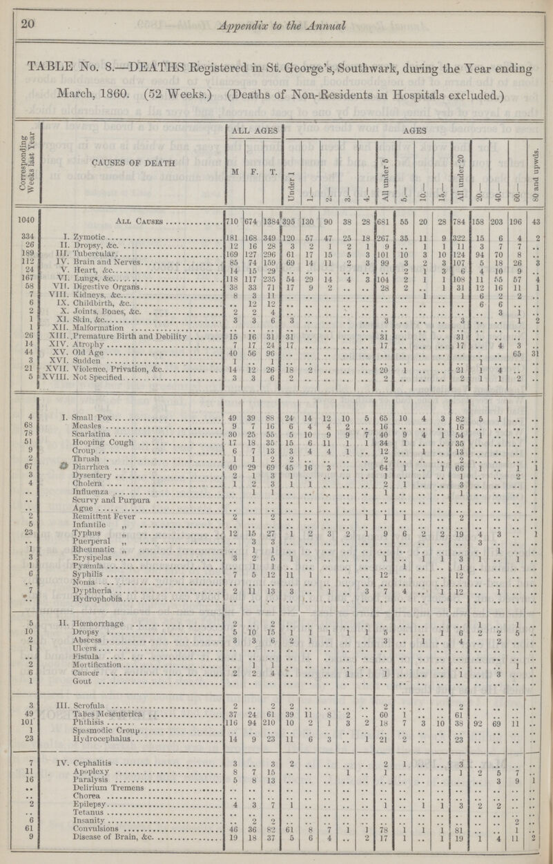 20 Appendix to the Annual TABLE No. 8.—DEATHS Registered in St. George's, Southwark, during the Year ending March, 1860. (52 Weeks.) (Deaths of Non-Residents in Hospitals excluded.) Corresponding Weeks last Year CAUSES OF DEATH ALL AGES AGES M F T Under 1 1.— 2.— 3.— 4.— All under 5 5.— 10.— 15.— All under 20 20.— 40.— 60.— 80 and upwds. 1040 All Causes 710 674 1384 395 130 90 38 28 681 55 20 28 7S4 158 203 196 43 334 I. Zymotic 181 168 349 120 57 47 25 18 267 35 11 9 322 15 6 4 2 26 II. Dropsy, &c 12 16 28 3 2 1 2 1 9 1 1 11 3 7 7 .. 189 III. Tubercular 109 127 296 61 17 15 5 3 101 10 3 10 \?4 94 70 8 .. 112 IV. Brain and Nerves 85 74 159 69 14 11 2 3 99 3 2 3 107 5 18 26 3 24 V. Heart, &c 14 15 29 .. .. .. .. .. .. 2 1 3 6 4 10 9 .. 167 VI. Lungs,&c 118 117 235 54 29 14 4 3 104 ?. 1 1 10 s 11 55 57 4 58 VII. Digestive Organs 38 33 71 17 9 2 .. .. 28 2 .. 1 31 12 16 11 1 7 VIII. Kidneys, &c 8 3 11 .. .. .. .. .. .. .. .. .. .. .. .. .. .. 6 IX. Childirth .. 12 12 .. .. .. .. .. .. .. .. .. .. 6 6 .. .. 2 X. Joints, Bones, &c 2 2 4 .. .. .. .. .. .. .. .. .. .. .. 3 1 .. 1 XI. Skin, &c 3 3 6 3 .. .. .. .. .. .. .. .. 3 .. .. 1 2 1 XII. Malformation .. .. .. .. .. .. .. .. .. .. .. .. .. .. .. .. .. 26 XIII. .Premature Birth and Debility 15 16 31 31 .. .. .. .. 31 .. .. .. 31 .. .. .. .. 14 XIV. Atrophy 7 17 24 17 .. .. .. .. 17 .. .. .. 17 .. 4 3 .. 44 XV. Old Age 40 56 96 .. .. .. .. .. .. .. .. .. .. .. .. 65 31 3 XVI Sudden I .. .. .. .. .. .. .. .. .. .. .. 1 .. .. .. 21 XVII. Violence. Privation.&c 14 12 16 18 2 .. .. .. .. .. .. .. 21 1 .. .. .. 5 XVIII. Not Specified 3 3 6 2 .. .. .. .. 2 .. .. .. 2 1 1 2 .. 4 I. Small Pox 49 39 88 24 14 12 10 5 65 10 4 3 82 5 1 .. .. 68 Measles 9 7 16 6 4 4 2 .. 16 .. .. .. 16 .. .. .. .. 78 Scarlatina 30 25 55 5 io 9 9 7 40 9 4 1 m 1 .. .. .. 51 Hooping Cough 17 18 35 15 6 11 1 1 34 ] .. .. 35 .. .. .. .. 9 Croup 7 13 3 4 4 1 .. 12 .. 1 .. 13 .. .. .. .. 2 Thrush . 1 1 2 2 .. .. .. .. .. .. .. 2 .. .. .. .. 67 0 Diarrhoea 40 29 69 45 16 3 .. .. 64 1 .. .. 66 1 .. ] 1 3 Dusentery 2 1 3 1 .. .. .. .. .. .. .. .. 1 .. .. .. .. 4 Cholera 1 2 3 1 1 .. .. .. .. .. 3 .. .. .. .. .. Influenze .. 1 1 .. .. .. .. .. .. .. .. 1 .. .. .. .. .. Scurvy and Purpura .. .. .. .. .. .. .. .. .. .. .. .. .. .. .. .. .. .. Ague .. .. .. .. .. .. .. .. .. .. .. .. .. .. .. .. .. 2 Remittent Fever 2 .. 2 .. .. .. .. 1 1 1 .. .. 2 .. .. .. .. 5 Infantile „ .. .. .. .. .. .. .. .. .. .. .. .. .. .. .. .. .. 23 Typhus „ 12 15 27 1 2 3 2 1 6 2 19 4 3 .. 1 .. Puerperal ,, .. 3 3 .. .. .. .. .. .. .. .. .. .. .. .. .. 1 Rheumatic ,, .. 1 1 .. .. .. .. .. .. .. .. .. .. .. 1 .. .. 3 Erysipelas .3 2 5 1 .. .. .. .. 1 .. 1 1 3 1 .. 1 .. I Pyæmta .. 1 1 .. .. .. .. .. .. 1 .. .. .. .. .. .. 6 Syphilis 7 5 12 11 1 .. .. .. 12 .. .. .. 12 .. .. .. .. .. Noma .. .. .. .. .. .. .. .. .. .. .. .. .. .. .. .. .. 7 Dyptheria 2 11 13 3 .. 1 .. 3 7 4 .. 12 .. 1 .. .. .. Hydrophobia .. .. .. .. .. .. .. .. .. .. .. .. .. .. .. .. .. 5 H. Hœmorryhage 2 .. 2 .. .. .. .. .. .. .. .. .. .. 1 .. 1 .. 10 Dropsy 5 10 15 1 1 1 1 1 5 .. .. 6 o 2 5 .. 2 Abscess 3 3 6 2 1 .. .. .. 3 .. 1 .. 4 .. 2 .. .. 1 Ulcers .. .. .. .. .. .. .. .. .. .. .. .. .. .. .. .. .. .. Fistula .. .. .. .. .. .. .. .. .. .. .. .. .. .. .. .. .. 2 Moirtification .. 1 1 .. .. .. .. .. .. .. .. .. .. .. .. 1 .. 6 Cancer 2 2 4 .. .. .. 1 .. 1 .. .. .. 1 .. 3 .. .. 1 Gout .. .. .. .. .. .. .. .. .. .. .. .. .. .. .. .. .. 3 III. Serofula 2 .. 2 2 .. .. .. .. .. .. .. .. 2 .. .. .. .. 49 Tabes Masenterica 37 ?4 61 39 .. .. .. .. .. .. .. 101 Phthisis 116 94 210 10 2 I 3 2 ix 7 3 3s 9?, 69 11 .. 1 Spasmodic Croup .. .. .. .. .. .. .. .. .. .. .. .. .. .. .. .. .. 23 Hydrocephalus 14 ?3 11 0 .. 1 .. .. .. .. .. .. 7 IV. Cephalitis 3 .. 3 2 .. .. .. .. 2 .. .. .. 3 .. .. .. .. 11 Apeplexy 8 7 15 .. .. .. 1 .. 1 .. .. .. 1 o 5 7 16 Paralysis 5 8 13 .. .. .. .. .. .. .. .. .. .. .. 3 9 1 .. Delirium Tremens .. .. .. .. .. .. .. .. .. .. .. .. .. .. .. .. .. .. Chorea .. .. .. .. .. .. .. .. .. .. .. .. .. .. .. .. .. 2 Epilepsy 4 3 7 1 .. .. .. .. 1 .. 1 3 ?. 2 .. .. .. Tetanus .. .. .. .. .. .. .. .. .. .. .. .. .. .. .. .. .. 6 Insanity .. 2 2 .. .. .. .. .. .. .. .. .. .. .. .. .. 61 Convulsions 46 36 82 61 8 7 1 1 78 1 1 I 81 1 .. 9 Dosease of Brain,&c 19 18 37 5 6 4 2 17 1 1 19 1 4 11 2