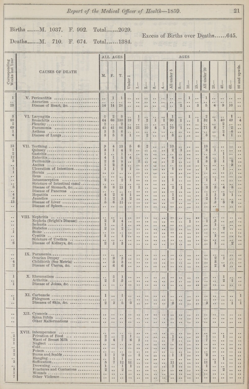 21 Report of the Medical Officer of Health—1859. 21 Births M. 1037. F. 992. Total 2029. Excess of Births over Deaths 645. Deaths M. 710. E. 674. Total 1384. Corresponding Weeks last Year CAUSES OF DEATH ALL AGES AGES M, F. T. Under 1 1.— 2.— 3.— 4.— All under 5 5.— 10.— 15.— All under 20 20.— 40.— 60.— 80 and upwds. 1 V. Pericarditis .. 1 1 .. .. .. .. .. .. .. 1 .. 1 .. .. .. .. .. Aneurism .. .. .. .. .. .. .. .. .. .. .. .. .. .. .. .. .. 23 Disease of Heart, &c 14 14 28 .. .. .. .. .. .. 2 •• 3 5 4 9 10 3 VI. Laryngitis 1 2 3 .. 1 .. .. .. 1 .. 1 .. 2 .. .. 1 .. 88 Bronchitis 64 66 130 19 7 2 1 1 30 1 1 32 0 40 49 4 2 Pleurisy 2 .. 2 .. .. .. .. .. .. .. .. .. .. .. 2 .. .. 69 Pneumonia 46 41 86 34 21 1O 4 1 70 1 .. .. 71 6 7 2 .. 1 Asthma 3 3 6 .. .. .. .. .. .. .. .. .. .. .. 2 4 .. 4 Dosease pf Lungs 3 5 8 1 •• 2 •• .. 3 .. •• .. 3 .. 4 1 .. 13 VII. Teething 9 4 13 5 6 2 .. .. 13 .. .. .. 13 .. .. .. .. 1 Quinsey 3 1 4 2 .. .. .. .. 2 1 .. .. 3 1 .. .. .. 2 Gastritis 1 .. 1 .. .. .. .. .. .. .. .. .. .. .. .. 1 .. .. 12 Enteritis 4 1 5 4 .. .. .. .. 4 .. .. .. 4 .. 1 .. .. 3 Peritonitis 2 6 8 .. .. .. 2 .. 1 3 2 1 2 .. .. Ascites 1 2 3 .. .. .. .. .. .. .. .. .. .. .. .. 3 .. Ulceration of Intestines 1 1 2 1 .. .. .. .. 1 .. .. .. 1 .. I .. .. 1 Hernia .. .. .. .. .. .. .... .. .. .... .. .. .. .. .. .. .. .. .. .. Ileus .. .. .. .. .. .. .. .. .. .. .. .. .. .. .. .. .. .. Intussusception 2 .. 2 1 .. .. .. .. 1 .. .. .. 1 1 .. .. .. .. Steictuer of Stomach,&c .. .. .. .. .. .. .. .. .. .. .. .. .. .. .. .. .. 5 Diseade of panceras 5 8 13 1 1 .. .. .. 2 I .. .. 3 3 4 3 .. .. Heoatitis .. .. .. .. .. .. .. .. .. .. .. .. .. .. .. .. .. 4 Diseade 4 2 6 1 .. .. .. .. 1 .. .. .. 1 1 6 1 .. 3 Jaundice 1 2 3 2 .. .. .. .. 2 .. .. .. 2 1 .. .. .. 13 Disease of Liver 5 6 11 .. .. .. .. .. .. .. .. .. .. 3 5 3 .. .. Disease off Spleen .. .. .. .. .. .. .. .. .. .. .. .. .. .. .. .. .. .. VIII. Nephritis .. .. .. .. .. .. .. .. .. .. .. .. .. .. .. .. .. .. Nephria (Bright's Disease) 2 2 4 .. .. .. .. .. .. .. 1 .. 1 3 .. .. .. .. Ischuria 1 .. 1 .. .. .. .. .. .. .. .. .. .. 1 .. .. .. .. Diabetes 2 .. 2 .. .. .. .. .. .. .. .. .. .. .. 2 .. .. i Stone .. .. .. .. .. .. .. .. .. .. .. .. .. .. .. .. .. .. Cystitis 1 .. 1 .. .. .. .. .. .. .. .. .. 1 .. .. .. .. Stricture of Urethra .. .. .. .. .. .. .. .. .. .. .. .. .. .. .. .. .. .. 6 Disease of Kidneys,&c 2 1 3 .. .. .. .. .. .. .. .. .. .. 1 .. 2 .. .. IX. Paramenia .. .. .. .. .. .. .. .. .. .. .. .. .. .. .. .. .. .. Ovarian Dropsy .. 3 3 .. .. .. .. .. .. .. .. .. .. 2 1 .. .. 4 Childbirth (See Mrtria) .. 3 3 .. .. .. .. .. .. .. .. .. .. 3 .. .. .. 2 Diseadc of Uterus,&c .. 6 6 .. .. .. .. .. .. .. .. .. .. 2 4 .. .. .. .. 1 X. Rheumatism .. 1 1 .. .. .. .. .. .. .. .. .. .. .. 1 .. .. .... Arthritis 2 1 3 .. .. .. .. .. .. .. .. .. .. .. 2 1 .. 1 Diseade of Hoints ,&c .. .. .. .. .. .. .. .. .. .. .. .. .. .. .. .. .. .. XI. Carduecle 1 .. 1 .. .. .. .. .. .. .. .. .. .. .. .. .. 1 1 Phlegmon .. .. .. .. .. .. .. .. .. .. .. .. .. .. .. .. .. .. Other Malfortmations 2 3 5 3 .. .. .. .. .. .. .. .. 3 .. .. .. 1 .... XII. Cyanosis .. .. .. .. .. .. .. .. .. .. .. .. .. .. .. .. .. .. Spina Bifida .. .. .. .. .. .. .. .. .. .. .. .. .. .. .. .. .. ..•• Other Malformations .. .. .. .. .. .. .. .. .. .. .. .. .. .. .. .. .. .. XVII. Intemperance .. .. .. .. .. .. .. .. .. .. .. .. .. .. .. .. .. 2 Privation of Food 2 .. 2 1 .. .. .. .. 1 .. .. .. 1 .. 1 .. .. 2 Want of Breast Milk 3 4 7 6 1 .. .. .. 7 .. .. .. 7 .. .. .. .. 1 Neglect .. .. .. .. .. .. .. .. .. .. .. .. .. .. .. .. .. .. Cold .. .. .. .. .. .. .. .. .. .. .. .. .. .. .. .. .. 2 Poison .. .. .. .. .. .. .. .. .. .. .. .. .. .. .. .. .. 2 Burns and Scalds 1 1 2 .. 1 .. .. .. 1 1 .. .. 2 .. .. .. .. .. Hanging .. 1 1 .. .. .. .. .. .. .. .. .. .. .. 1 .. .. 3 Suffocation b 7 12 11 .. .. .. .. 11 .. .. .. 11 1 .. .. .. .. Drowning 1 .. 1 1 .. .. .. .. 1 .. .. .. 1 .. .. .. .. 1 Fractures and Contusions 2 .. 2 .. .. .. .. .. .. .. .. .. .. .. 2 .. .. 1 Wounds .. .. .. .. .. .. .. .. .. .. .. .. .. .. .. .. .. 7 Other Violence .. .. .. .. .. .. .. .. .. .. .. .. .. .. .. .. ..