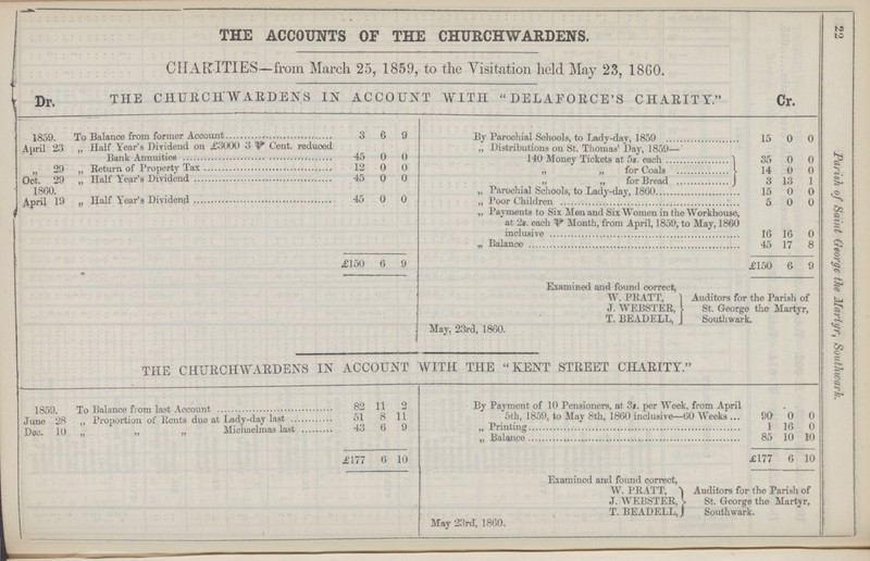 22 Parish of Saint George the Martyr, Southwark. THE ACCOUNTS OF THE CHURCHWARDENS. CHARITIES—from March 25, 1859, to the Visitation held May 23, 1860. Dr THE CHURCHWARDENS IN ACCOUNT WITH DELAFORCE'S CHARITY. Cr. 1859. 3 6 9 By Parochial Schools, to Lady-dav, 1859 . 15 0 0 April 23 „ Half Year's Dividend on £3000 3 p Cent. reduoed „ Distributions on St. Thomas' Day, 1859—' Bank Annuities 45 0 0 140 Money Tickets at 5s. each 35 0 0 29 „ Return of Property lax 12 0 0 „ ,, for Coals 14 0 0 Oct, 29 „ Half Year's Dividend 45 0 0 „ „ for Bread 3 13 1 1860. „ Parochial Schools, to Lady-day, I860 15 0 1 j4.pril 19 „ Half Year's Dividend 45 0 0 „ Poor Children 5 0 0 „ Payments to Six Men and Six Women in the Workhouse, at 2*. each Month, from April, 1859, to May, 1860 inclusive 16 16 0 „ Balance 45 17 8 £150 6 9 £150 6 9 Examined and found correct, W. PRATT, Auditors for the Parish of St. George the Martyr, Southwark. J. WEBSTER, T. BEADELL. May, 23rd, I860. THE CHURCHWARDENS IN ACCOUNT WITH THE KENT STREET CHARITY. 82 11 2 By Payment of 10 Pensioners, at 3». per Week, from April 5th, 1859, to May 8th, 1860 inclusive—00 Weeks ... 90 0 0 June 28 .. Proportion of Rents due at Lady-day last 51 8 11 Das. lo „ „ Michaelmas last 43 0 9 „ Printing 1 10 0 „ Balanco 85 10 10 £177 6 10 £177 6 10 Examined and found correct, W. PRATT,  J. WEBSTER, T. BEADELL, May 23rd, 1860. Auditors for the Parish of St. George the Martyr, Southwark.