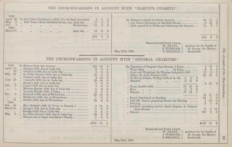 23 The Account of the Churchuardens. THE CHURCHWARDENS IN ACCOUNT WITH MARTIN'S CHARITY. 1859. April 23 To One Year's Dividend on £282 17s. 2d. Bank Annuities 8 6 2 By Balance overpaid in former Account 41 11 1 May 2 „ Half Year's Rent, Hartfield House, due Lady-day 15 0 0 ,, One Year's Insurance on Hartfield House 0 12 0 Nov. 3 „ „ „ „ „ Michaelmas.. II) 0 0 „ Cash expended in Bibles and balancing this Account 11 3 1 1860. March 31 „ „ „ „ „ Lady-day 15 0 0 . £53 6 2 £53 6 2 May 23rd, 1860. Examined and found oorrect, W. PRATT, J. WEBSTER, T. BEADELL, Auditors for the Parish of St. George the Martyr, Southwark. THE CHURCHWARDENS IN ACCOUNT WITH GENERAL CHARITIES. 1859. To Balance from last Account 155 13 0 By Insurance of Drapers' Alms Houses, 2 Year 4 10 0 April 19 „ Scragg's Gift, due at Lady-day 0 3 4 ,, Water Rate ,, „ 1½ Years 6 6 0 „ „ „ Gravson's Gift, due at Lady-day 2 0 0 Coals and Weighing, Sir Thomas Campbell's Gift 11 0 7 May 31 „ Sir John Fenner's Gift, due at Lady-day 35 0 0 „ Bibles, Sir John Fenner's Gift 45 19 7 „ „ ,. Dudson's Gift, due at Ladv-day 2 12 0 „ 40 Money Tickets, Phillips' Gift, at 2s. 6d. 5 0 0 June 28 „ ymond's Gift, due at Lady-day 29 10 0 „ Blankets ,, ,, 3 15 0 „ „ ,, Savage's Gift, due at Lady-day 5 0 0 8 15 0 Nov. 3 „ Camp's Gift, due at Lady-day 5 0 0 „ Shoes, Smith's Gift 11 16 0 „ „ ,, Mariner Brooks' Gift, due at Lady-day 5 0 0 „ Hose, „ „ 5 3 2 „ „ „ Yeoman Brooks' Gift, 2 Years 2 0 0 „ Flannel, „ 17 12 1 Dec. 5 „ Svmond s Gift, due at Michaelmas 29 10 0 34 11 3 „ „ „ Skidmore's Gift, due at Michaelmas 1 0 0 „ Bread distributed on Sundays 6b b 0 „ 31 ,, Smith's Gift, due at Michaelmas 35 6 0 „ Paid Mr. Nation preparing Rooms for Meeting 1 10 0 1860. Feb. 28 „ Mrs. Belcher's Gift, 2½ Years, to January 5 3 15 0 „ Printing 3 1 8 „ Sundries, including various Small Repairs, at Drapers' Alms Houses 6 7 10 March 31 ,, Savage's Gift, due at Lady-day 5 0 0 „ „ „ Scragg's Gift, due at Lady-day 0 3 4 „ Balance 160 6 3 May 8 „ Sir John Eenner's Gift, due at Lady-day 30 0 0 „ Balance due to Sayer and Shaw's Charity 1 0 6 £317 13 2 £.347 13 2 May 23rd, 1860. Examined and found correct, W. PRATT, J.WEBSTER, T. BEADELL. Auditors for the Parish of St. George the Martyr, Southwark.