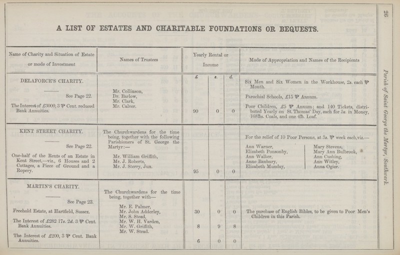 26 Parish of Saint George the Martyr, Southwark. A LIST OF ESTATES AND CHARITABLE FOUNDATIONS OR BEQUESTS. Name of Charity and Situation of Estate or mode of Investment Names of Trustees Yearly Rental or Income Mode of Appropriation and Names of the Recipients DELAFORCE'S CHARITY. See Page 22. The Interest of ,£3000,3 Cent, reduced Bank Annuities. Mr. Collinson, Dr. Barlow, Mr. Clark, Mr. Calver. £ 90 «. 0 d. 0 Six Men and Six Women in the Workhouse, 2s. each p Month. Parochial Schools, £15 p Annum. Poor Children, £5 p Annum; and 140 Tickets, distri buted Yearly on St. Thomas' Day, oach for 5s. in Money, l68th. Coals, and one 41b. Loaf. KENT STREET CHARITY. See Page 22. One-half of the Rents of an Estate in Kent Street,—viz., 6 Houses and 2 Cottages, a Piece of Ground and a Ropery. The Churchwardens for the time being, together with the following Parishioners of St. George the Martyr:— Mr. William Griffith, Mr. J. Roberts, Mr. J. Sterry, Jun. 95 0 0 For the relief of 10 Poor Persons, at 3s. p week each,viz.— Ann Warner, Mary Stevens, Elizabeth Ponsonby, Mary Ann Bulbrook, 1 Ann Walker, Ann Cushing, Anne Banbury, Ann Witley, Elizabeth Mundav, Anna Ogier. MARTIN'S CHARITY. See Page 23. Freehold Estate, at Hartfield, Sussex. The Interest of £282 17s. 2d. 3 W Cent. Bank Annuities. The Interest of £200, 3 p Cent, Bank 1 Annuities. The Churchwardens for the time being, together with— Mr. E. Palmer, Mr. John Adderley, Mr. S. Stead, Mr. W. H. Varden, Mr. W. Griffith, Mr. W. Stead. 30 8 6 0 9 0 0 8 0 The purchase of English Bibles, to be given to Poor Men's Children in this Parish.