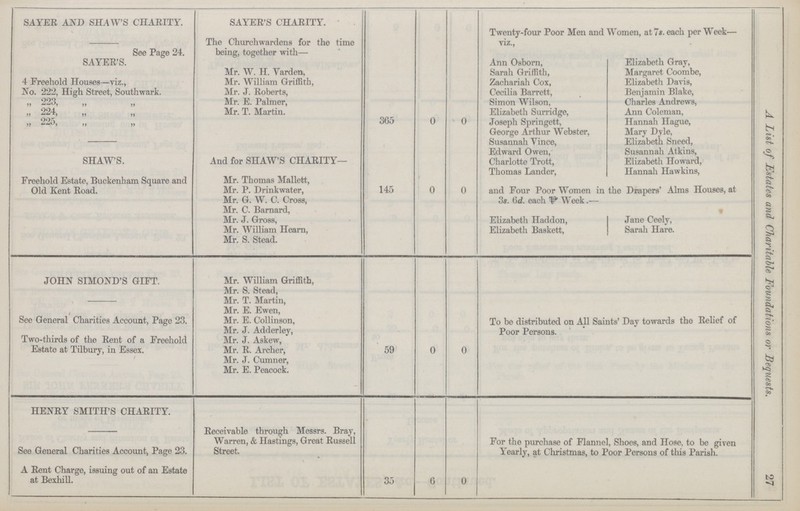27 SAYER AND SHAW'S CHARITY. See Page 24. SAYER'S. 4 Freehold Houses—viz., No. 222, High Street, Southwark. „ 223, „ 224, „225, SAYER'S CHARITY. The Churchwardens for the time being, together with— Mr. W. H. Varden, Mr. William Griffith, Mr. J. Roberts, Mr. E. Palmer, Mr. T. Martin. 365 0 0 Twenty-four Poor Men and Women, at 7s. each per Week— viz., A List of Estates and Charitable Foundations or Bequests. Ann Osborn, Sarah Griffith, Zachariah Cox, Cecilia Barrett, Simon Wilson, Elizabeth Surridge, Joseph Springett, George Arthur Webster, Susannah Tince, Edward Owen, Charlotte Trott, Thomas Lander, Elizabeth Gray, Margaret Coombe, Elizabeth Davis, Benjamin Blake, Charles Andrews, Ann Coleman, Hannah Hague, Mary Dyle, Elizabeth Sneed, Susannah Atkins, Elizabeth Howard, Hannah Hawkins, SHAW'S. Freehold Estate, Buckenham Square and Old Kent Road. And for SHAW'S CHARITY— Mr. Thomas Mallett, Mr. P. Drinkwater, Mr. G. W. C. Cross, Mr. C. Barnard, Mr. J. Gross, Mr. William Hearn, Mr. S. Stead. 145 0 0 and Four Poor Women in the Drapers' Alms Houses, at 3«. 6<f. each V Week.— Elizabeth Haddon, Elizabeth Baskett, * Jane Ceely, Sarah Hare. JOHN SIMOND'S GIFT. See General Charities Account, Page 23. Two-thirds of the Rent of a Freehold Estate at Tilbury, in Essex. Mr. William Griffith, Mr. S. Stead, Mr. T. Martin, Mr. E. Ewen, Mr. E. Collinson, Mr. J. Adderley, Mr. J. Askew, Mr. R. Archer, Mr. J. Cumner, Mr. E. Peacock. 59 0 0 To be distributed on All Sail Poor Persons. its' Day towards the Relief of HENRY SMITH'S CHARITY. See General Charities Account, Page 23. A Rent Charge, issuing out of an Estate at Bexhill. Receivable through Messrs. Bray, Warren, & Hastings, Great Russell Street. 35 6 0 For the purchase of Flannel, Shoes, and Hose, to be given Yearly, at Christmas, to Poor Persons of this Parish.