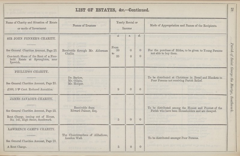Parish of Saint George the Martyr, Southwark. 28 LIST OF ESTATES, &c.-Continued. Name of Charity and Situation of Estate or mode of Investment Names of Trustees Yearly Rental or Income Mode of Appropriation and Names of the Recipients. SIR JOHN FENNER'S CHARITY. See General Charities Account, Page 23. One-tenth Share of the Rent of a Free hold Estate at Sproughton, near Ipswich. Receivable through Mr. Alderman Challis. £ s. d. From 30 to 35 0 0 0 0 For the purchase of Bibles, to be given to Young Persons not able to buy them. PHILLIPS'S CHARITY. See General Charities Account, Page 23. £300, 3 V Cent. Reduced Annuities. Dr. Barlow, Mr. Gilpin, Mr. Hooper. 9 0 0 To be distributed at Christmas in Bread and Blaniets to Poor Persons not receiving Parish Belief. JAMES SAVAGE'S CHARITY. See General Charities Account, Page 23. Rent Charge, issuing out of House, No. 147, High Street, Southwark. Receivable from Edward Palmer, Esq. 5 0 0 To be distributed among the Honest and Poorest of the Parish who have been Householders and are decayed. LAWRENCE CAMP'S CHARITY. See General Charities Account, Page 23. A Rent Charge. The Churchwardens of Allhallows, London Wall. 5 0 0 To be distributed amongst Poor Persons.