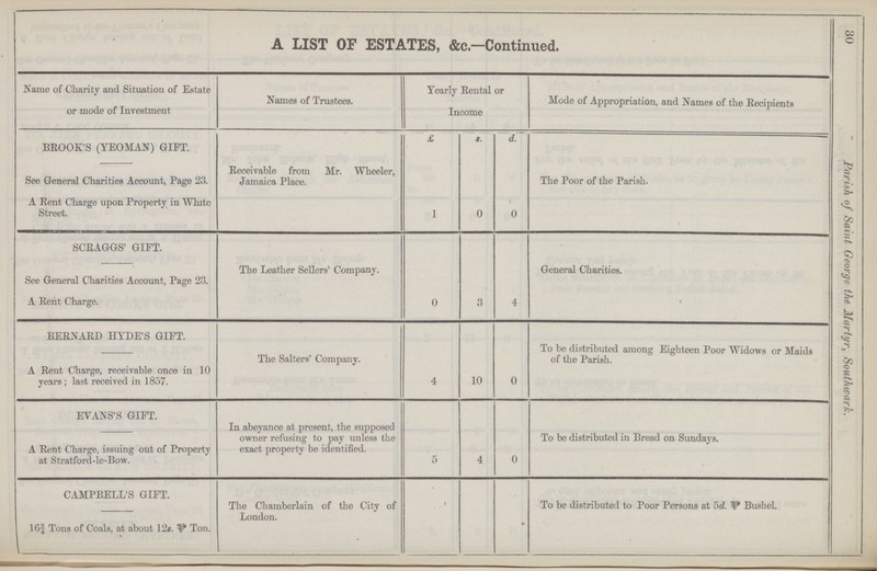 30 Parish of Saint George the Martyr, Southivark. A LIST OF ESTATES, &c—Continued. Name of Charity and Situation of Estate or mode of Investment Names of Trustees. Yearly Rental Income or Mode of Appropriation, and Names of the Recipients BROOK'S (YEOMAN) GIFT. £ s. d. See General Charities Account, Page 23. Receivable from Mr. Wheeler, Jamaica Place. The Poor of the Parish. A Rent Charge upon Property in White Street. 1 0 0 SCRAGGS' GIFT. See General Charities Account, Page 23. The Leather Sellers' Company. General Charities. A Rent Charge. 0 3 4 • BERNARD HYDE'S GIFT. A Rent Charge, receivable once in 10 years; last received in 1857. The Salters' Company. 4 10 0 To be distributed among Eighteen Poor Widows or Maids of the Parish. EVANS'S GIFT. A Rent Charge, issuing out of Property at Stratford-le-Bow. In abeyance at present, the supposed owner refusing to pay unless the exact property be identified. 5 4 0 To be distributed in Bread on Sundays. CAMPBELL'S GIFT. 16¾ Tons of Coals, at about 12s. Ton. The Chamberlain of the City of London. • To be distributed to Poor Persons at . Bushel.