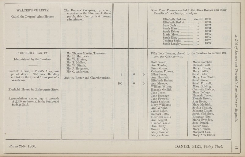 31 A List of Estates and Charitable Foundations or Bequests. WALTER'S CHARITY, Called the Drapers' Alms Houses. The Drapers' Company, by whom, except as to the Election of Alms people, this Charity is at present administered. Nine Poor Persons elected to the Alms Houses and other Benefits of the Charity, namely— Elizabeth Haddon elected 1838. Elizabeth Basket „ 1850. Jane Ceely ,, 1852. Sarah Hare ,, 1853. Sarah Kelsey „ 1853. Maria Moss „ 1855. Sarah King „ 1855. Jemima Smith „ 1857. Sarah Langley „ 1859. COOPER'S CHARITY. Administered by the Trustees. Freehold House, in Priest's Alley, now pulled down. The new Building erected on the ground forms part of a Warehouse. Mr. Thomas Martin, Treasurer, Mr. H. Matthews, Mr. W. Hinton, Mr. T. Mallett, Mr. W. Finnis, Mr. J. Houghton, Mr. C. Anderson, And the Rector and Churchwardens. 8 0 0 Fifty Poor Persons, elected by the Trustees, to receive 10s. each per Quarter—viz., Ruth Newth, Ann Trasler, Sarah Green, Catherine Powers, Ellen Jones, Ann Harriett, Elizabeth Barker, Ann Macrow, William Wilson, Hannah Griffith, Jane Jones, Jane Durnage, Jane Fewtrell, Sarah Shelston, Mary Williams, Ann Wright, James Joyce, Rachael Pitts, Henrietta Mills, Ann Leggett, Hannah Youle, Ann Hardy, Sarah Hearn, Mary Skinner, Mary Johnson, Maria Ratcliffe, Hannah Scott, Mary Horsley, Mary Butler, Sarah Coles, Mary Ann Clarke, Sarah Stone, Sarah Foxwell, Mary Goldirg, Charlotte Bishop, Mary Lefrage, Hannah Chase, Francis Brown, Ann Roots, Mary Madrick, Sophia Chaunt, Johanna Dixon, Sarah Nicholson, Elizabath Tite, Maria Evendon, Jane Daniel, Esther Noad, Mary Graham, Margaret Cox, Mary Ann Elmes. Freehold House, in Bishopsgate Street. Accumulations amounting to upwards of £200 are invested in the Southwark Sayings Bank. 100 0 0 March 25th, 1860. DANIEL BIBT, Vestry Clerk.
