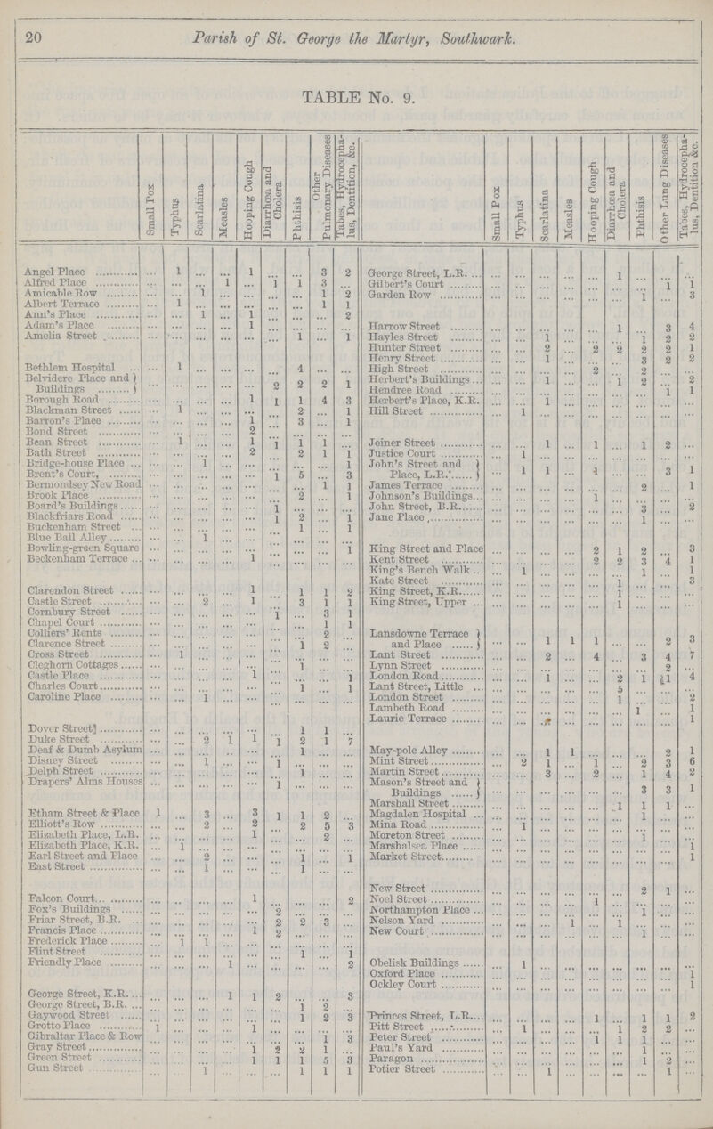 20 Parish of St. George the Martyr, Southwark. TABLE No. 9. Small Pox Typhus Scarlatina Measles Hooping Cough Diarrhoea and Cholera P hthisis Other Pulmonary Diseases) Tabes, Hydrocepha lus, Dentition, &c. Small Pox Typhus scarlatina Measles Hooping Cough Diarrrhæa and Cholera Phthisis Other Lung Diseases Tabes, Hydrocepha lus, Dentition &c. Angel Place ... 1 ... ... 1 ... ... 3 2 George Street, L.R ... ... ... ... ... 1 ... ... ... Alfred Place ... ... ... 1 ... 1 1 3 ... Gilbert's Court ... ... ... ... ... ... ... 1 1 Amicable Row ... ... ... ... ... ... ... 1 2 Garden Row ... ... ... ... ... ... 1 ... 3 Albert Terrace ... 1 ... ... ... ... ... 1 1 ... ... ... ... Ann's Place ... ... 1 ... 1 ... ... ... 2 ... ... ... Adam's Place ... ... ... ... 1 ... ... ... ... Harrow Street ... ... ... ... ... 1 ... 3 4 Amelia Street ... ... ... ... ... ... 1 ... 1 Hayles Street ... ... 1 ... ... ... 1 2 2 ... ... ... ... ... ... ... Hunter Street ... ... 2 ... 2 2 2 2 1 ... ... ... ... ... ... ... Henry Street ... ... 1 ... ... ... 3 2 2 Bethlem Hospital ... 1 ... ... ... ... 4 ... ... High Street ... ... ... ... 2 ... 2 ... ... Belvidere Place and ... ... ... ... ... ... ... 2 1 Herbert's Buildings ... ... 1 ... ... 1 2 ... 2 Buildings ... ... ... ... ... 2 2 ... ... Hendree Road ... ... ... ... ... ... ... 1 1 Borough Road ... ... ... ... 1 1 1 4 3 Herbert's Place, K.R. ... ... 1 ... ... ... ... ... ... Blackman Street ... 1 ... ... ... ... 2 ... 1 Hill Street ... 1 ... ... ... ... ... ... ... Barron's Place ... ... ... ... 1 ... 3 ... 1 ... ... ... Bond Street ... ... ... ... 2 ... ... ... ... ... Bean Street ... 1 ... ... 1 1 1 1 ... Joiner Street ... ... 1 ... 1 ... 1 2 ... Bath Street ... ... ... ... 2 ... 2 1 1 Justice Court ... 1 ... ... ... ... ... ... ... Bridge-house Placo ... ... 1 ... ... ... ... ... 1 John's Street and ... 1 .1 ... ... ... ... ... 1 Brent's Court, ... ... ... ... ... 1 5 ... 3 Place, L.R. ... ... 1 ... 1 ... ... 3 ... Bermondsey New Road ... ... ... ... ... ... ... 1 1 James Terrace ... ... ... ... ... ... 2 ... 1 Brook Place ... ... ... ... ... ... 2 ... 1 Johnson's Buildings. ... ... ... ... 1 ... ... ... ... Board's Buildings ... ... ... ... ... 1 ... ... ... John Street, B.R ... ... ... ... ... ... 3 ... 2 Blackfriars Road ... ... ... ... ... 1 2 ... 1 Jane Place, ... ... ... ... ... ... 1 ... ... Buckenham Street ... ... ... ... ... 1 ... 1 ... ... ... ... ... Blue Bail Alley ... ... 1 ... ... ... ... ... ... ... ... Bowling-green Square ... ... ... ... ... ... ... ... 1 King Street and Place ... ... ... ... 2 1 2 ... 3 Beckenham Terrace ... ... ... ... 1 ... ... ... ... Kent Street ... ... ... ... 2 2 3 4 1 ... ... ... ... ... ... ... King's Bench Walk . ... 1 ... ... ... ... 1 ... 1 ... ... ... ... ... ... ... Kate Street ... ... ... ... ... 1 ... ... 3 Clarendon Street ... ... ... ... 1 ... 1 1 2 King Street, K.R ... ... ... ... ... 1 ... ... ... Castle Street ... ... 2 ... 1 ... 3 1 1 King Street, Upper . ... ... ... ... ... 1 ... ... ... Cornbury Street ... ... ... ... ... 1 ... 3 1 ... ... ... ... Chapel Court ... ... ... ... ... ... ... 1 1 ... ... ... Colliers' Rents ... ... ... ... ... ... ... 2 ... Lansdownc Terrace ... ... 1 1 1 ... 3 Clarence Street ... ... ... ... ... ... 1 2 ... and Place ... ... ... ... 1 ... ... 2 Cross Street ... 1 ... ... ... ... ... ... ... Lant Street ... ... 2 4 ... 3 4 7 Cleghorn Cottages ... ... ... ... ... ... 1 ... ... Lynn Street ... ... ... ... 2 ... Castle Place ... ... ... ... 1 ... ... ... 1 London Road ... ... 1 2 1 1 4 Charles Court ... ... ... ... ... ... 1 ... 1 Lant Street, Little ... ... ... ... ... Caroline Place ... ... ... ... ... ... ... ... ... London Street ... ... ... 5 1 ... ... 2 ... ... ... ... ... ... ... Lambeth Road ... ... ... ... l ... 1 Dover Street ... ... ... ... ... ... 1 1 ... Laurie Terrace ... ... ... ... ... ... 1 Duke Street ... ... 2 1 1 1 2 1 7 ... ... ... Deaf & Dumb Asylum ... ... ... ... ... ... 1 ... ... May-pole Alley ... ... 1 1 ... ... 2 1 Disney Street ... ... 1 ... ... 1 ... ... ... Mint Street ... 2 1 ... 1 2 ... 2 3 6 JDelph Street ... ... ... ... ... ... 1 ... ... Martin Street ... ... 3 ... ... 1 4 2 Drapers' Alms Houses ... ... ... ... ... 1. ... ... ... Mason's Street and Buildings Marshall Street ... ... ... ... ... ... 1 3 1 3 1 1 ... Etham Street & Place 1 ... 3 ... 3 1 1 2 ... Magdalen Hospital ... ... ... ... 1 ... ... Elliott's Row ... ... 2 ... 2 ... 2 5 3 Mina Road ... 1 ... ... ... ... ... ... Elizabeth Place, L.R. ... ... ... ... 1 ... ... 2 ... Moreton Street ... ... ... ... 1 ... ... Elizabeth Place, K.R. ... l ... ... ... ... ... ... ... Marshol^ea Place ... ... ... ... ... ... ... l Earl Street and Place ... ... 2 ... ... ... 1 ... 1 Market Street ... ... ... ... ... ... ... 1 East Street ... ... 1 ... ... ... 1 ... ... ...... ... ... ... ... ... ... ... ... ... ... New Street ... 2 1 ... Falcon Court ... ... ... ... 1 ... ... ... 2 Noel Street ... ... ... ... 1 ... ... ... Fox's Buildings ... ... ... ... ... 2 ... ... ... Northampton Place ... ... ... ... ... 1 ... ... Friar Street, B.R ... ... ... ... ... 2 2 3 ... Nelson Yard ... ... ... ...1 1 ... ... ... Francis Place ... ... ... ... 1 2 ... ... ... New Court ... ... ... ... ... l ... ... Frederick Place ... 1 1 ... ... ... ... ... ... ......... ... ...... ... ... ... Flint Street ... ... ... ... ... ... 1 ... 1 ... Friendly Place ... ... ... 1 ... ... ... ... 2 Obelisk Buildin Oxford Place Ockley Court ... ... 1 ... ... ... ... ... ... ... ... ... ... ... 1 1 George Street, K.R.. ... ... ... 1 1 2 ... ... 3 ... ... ... ... ... ... George Street, B.R. ... ... ... ... ... ... 1 2 ... ... Gay wood Street ... ... ... ... ... ... 1 2 3 Princes Street, L.R. ... ... 1 ... 1 1 2 Grotto Place i ... ... ... 1 ... ... ... ... Pitt Street 1 ... ... ... 1 1 2 2 ... Gibraltar Place & Row ... ... ... ... ... 1 3 Peter Street ... ... ... 1 1 ... ... Gray Street ... ... ... ... 1 1 2 2 1 ... Paul's Yard ... ... ... ... ... 1 1 ... ... Green Street ... ... ... ... 1 1 5 3 Paragon ... ... ... ... ... 2 ... Gun Street ... ... 1 ... 1 1 1 Potier Street ... 1 ... ... ... 1 ... ... ... ... ... ... ... ... ... ... 1 ...