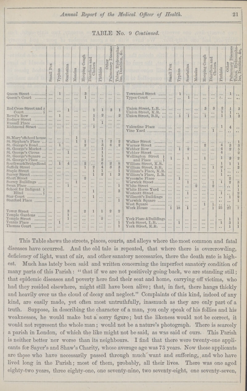 Annual Report of the Medical Officer of Health. 21 TABLE No. 9 Continued. Small Pox Typhus Scarlatina Measles Hooping Cough Diarrhcea and Cholera Phthisis Other Pulmonary Diseases Tabes, Hydrocepha lus, Dentition, &c. Small Pox Typhus Scarlatina Measles Hooping Cough Diarrhoea and Cholera Phthisis Other Pulmonary Diseases Tabes, Hydrocepha. lus, Dentition, &c. Queen Street ... 1 ... ... 3 ... ... ... ... Town send Street ... 1 ... ... ... ... ... 1 ... Queen's Court ... ... ... ... 1 ... ... ... ... Types Court ... ... 1 ... ... ... ... ... ... Bed Cross Street and ... ... Union Street, L.R. ... ... ... ... 3 3 2 1 3 Court ... ... 1 ... ... 1 1 0 1 Union Street, K.R. ... ... ... ... ... ... 1 1 ... Revel's Row ... 1 ... ... ... 1 2 ... 2 Union Street, B.R, ... l 1 ... 1 ... 1 1 3 Rodney Street ... ... ... ... ... 1 ... ... ... Russoll Place ... ... ... ... ... ... 1 ... ... Richmond Street ... ... ... ... ... 1 ... ... ... Valentine Place ... ... ... ... ... ... 1 4 ... Yino Yard ... ... ... ... ... 1 ... ... ... St.Mary'sSchool house ... ... ... 1 ... ... ... ... ... St. Stephen's Place ... ... ... 1 1 ... 1 2 2 Walker Street ... ... ... ... ... ... ... ... 1 St. George's Road ... 1 ... ... 2 ... 3 6 2 Warner Street ... ... ... ... 2 ... 4 3 3 St. George's Market. ... ... ... ... ... ... 1 ... ... Webber Row ... 1 2 ... ... ... 4 2 5 St. George's Circus ... ... 1 ... ... ... 1 ... ... Webber Street ... ... ... ... ... ... 4 ... 0 St. George's Square ... ... ... ... ... ... 1 ... ... Wellington Street ... ... 1 ... 1 2 2 St. George's Place ... ... ... ... ... ... 2 ... ... and Place 1 ... 1 ... ... SouthwarkBrid2;eRoad ... 1 4 ... 2 ... 6 2 8 William Street, K.R. ... ... ... ... ... ... 1 1 1 Suffolk Street ... ... ... ... 1 2 4 3 3 William Street, B.R. ... ... ... ... ... 1 2 ... 2 Staple Street ... ... ... ... ... 1 1 ... 1 William's Place, K.R. ... ... ... ... ... ... 1 ... ... Surrey Street ... ... ... ... ... 1 2 1 3 William's Place, L.R. ... ... ... ... ... ... 1 ... ... Short Street ... ... ... ... 2 ... ... ... ... Wycombe Place ... 1 ... ... ... ... ... 2 ... Surrey Buildings ... ... ... 1 ... ... ... ... ... Warwick Street ... ... 1 ... ... 1 1 2 3 Swan Place ... ... 1 ... ... ... ... ... 1 White Street ... ... ... 2 ... 2 ... ... 1 School for Indigent ... ... ... ... 1 ... ... ... White Horse Yard ... ... ... ... ... ... ... ... 1 Blind ... ... ... ... ... ... ... 3 Westcott Street ... ... 1 ... ... ... 1 ... 2 Star Court ... ... ... ... ... 1 ... ... ... Willmott's Buildings ... ... ... ... ... ... ... 1 2 Stanford Place ...... ... ... ... ... ... ... ... 1 Warwick Square ... ... ... ... ... ... ... ... 1 West Square ... ... ... ... 1 1 ... ... ... Tower Street ... ... 3 ... 2 1 1 2 2 Work House 1 18 1 ... ... 1 25 27 7 Temple Gardens ... ... 1 ... ... ... ... ... ... Temple Street ... ... 1 ... ... ... 2 ... ... York Place &Buildmgs ... ... ... ... ... ... 1 1 Tennis Place ... 1 ... ... ... ... ... ... 1 York Street, L.R. ... 1 ... ... ... ... 1 3 1 Thomas Court ... ... ... ... ... ... ... ... 1 York Street, K.R. ... ... ... ... ... ... ... 1 1 This Table shews the streets, places, courts, and alleys where the most common and fatal diseases have occurred. And the old tale is repeated, that where there is overcrowding, deficiency of light, want of air, and other sanatory necessaries, there the death rate is high est. Much has lately been said and written concerning the imperfect sanatory condition of many parts of this Parish:  that if we are not positively going back, we are standing still; that epidemic diseases and poverty here find their seat and home, carrying off victims, who had they resided elsewhere, might still have been alive; that, in fact, there hangs thickly and heavily over us the cloud of decay and neglect. Complaints of this kind, indeed of any kind, are easily made, yet often most untruthfully, inasmuch as they are only part of a truth. Suppose, in describing the character of a man, you only speak of his follies and his weaknesses, he would make but a sorry figure; but the likeness would not be correct, it would not represent the whole man; would not be a nature's photograph. There is scarcely a parish in London, of which the like might not be said, as was said of ours. This Parish is neither better nor worse than its neighbours. I find that there were twenty-one appli cants for Sayer's and Shaw's Charity, whose average age was 73 years. Now these applicants are these who have necessarily passed through much want and suffering,. and who have lived long in the Parish; most of them, probably, all their lives. There was one aged eighty.two years, three eighty.one, one seventy.nine, two seventy.eight, one seventy.seven,