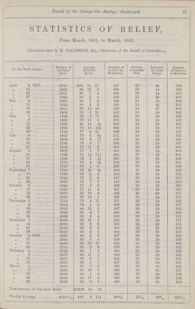 Parish, of St. George the Martyr, Southwark. 37 STATISTICS OF RELIEF, From March, 1861, to March, 1862. (Communicated by E. COLLINSON, Esq., Chairman of the Board of Guardians.) For the Week ending— Number of Out Door Poor. Amount of Relief given. Number of Poor in the Workhouse. Number of Lunatic Poor. Imbeciles in Eagle House. Number of Children at Mitcham. April 6, 1861 2016 £85 15 11 447 50 44 199 „ 13 1962 85 15 3 455 52 44 190 „ 20 1975 86 1 4 449 52 44 190 „ 27 1983 83 3 0 439 54 46 203 May 4 1981 85 7 6 442 54 46 198 „ 11 1918 80 5 3 428 54 46 201 „ 18 1910 79 14 10 428 54 47 201 „ 25 1809 79 3 11 402 54 48 192 June 1 1766 78 4 11 394 53 48 199 „ 8 1805 79 11 3 370 53 53 187 „ 15 1836 80 15 4½ 363 54 53 192 „ 22 1824 78 10 10½ 362 54 52 182 „ 29 1748 77 9 11 356 54 53 185 July 6 1827 78 5 3¼ 351 54 52 191 „ 13 1808 78 8 7¾ 395 54 52 193 „ 20 1738 76 3 7 392 56 53 197 „ 27 1849 76 11 0 394 56 53 201 August 3 1802 77 1 7 401 56 54 203 „ 10 1788 74 14 11¼ 395 57 55 201 „ 17 1662 72 7 4¼ 391 55 55 205 „ 24 1774 74 4 5¼ 384 57 55 201 „ 31 1747 75 1 0 ?87 57 54 198 September 7 1796 76 16 9½ 406 57 53 209 „ 14 1766 76 3 5 416 58 54 215 „ 21 1824 75 2 0 415 58 54 210 „ 28 1856 74 7 7 424 58 54 210 October 5 1645 71 2 6 439 58 53 220 „ 12 1690 71 11 8 451 58 52 220 „ 19 1672 70 10 6 466 58 53 210 „ 26 1676 70 19 1 465 58 54 217 November 2 1712 73 4 11 471 58 54 223 „ 9 1854 78 1 5 488 58 54 217 „ 16 1915 80 13 5 487 58 54 225 „ 23 1993 81 6 7 494 58 53 224 „ 30 2058 81 9 4 500 58 53 221 December 7 2068 82 11 1 492 50 53 217 „ 14 2080 82 6 6 494 52 53 215 „ 21 2134 83 2 2 484 52 51 215 „ 28 2057 81 2 1 485 52 51 217 January 4 1862 2325 84 3 2 487 52 50 220 „ 11 2341 86 6 4 509 52 53 229 „ 18 2463 89 19 10 484 54 54 229 „ 25 2714 93 2 2 479 55 55 241 February 1 2728 93 1 4 484 55 55 239 „ 8 2577 94 11 1 486 55 59 245 „ 15 2591 93 6 1 502 55 64 358 „ 22 2652 95 5 1 487 55 64 361 March 1 2610 93 6 9 493 56 61 353 „ 8 2485 91 19 1 489 56 61 237 „ 15 2342 84 1 2 490 56 62 248 „ 22 2244 84 17 4 496 56 62 248 „ 29 2168 82 6 6 489 56 61 254 Total amount of Out-door Relief £4219 14 1¼ Weekly Average 201011/13 £81 2 11½ 4434/5 553/26 533/10 2204/13