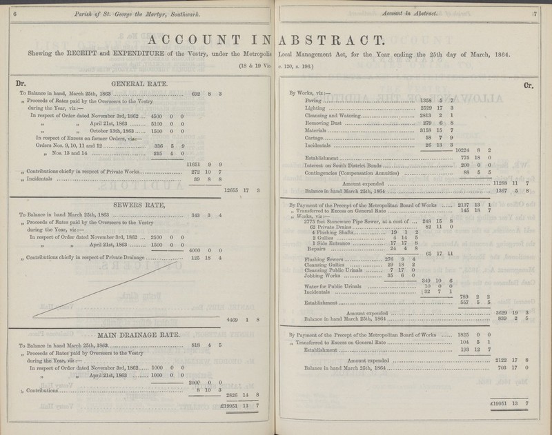 6 Parish of St. George the Martyr, Southwark. Account in Abstract. 7 ACCOUNT IN ABSTRACT. Shewing the RECEIPT and EXPENDITURE of the Vestry, under the Metropolis Local Management Act, for the Year ending the 25th day of March, 1864. (18 & 19 Vic. c. 120, s. 196.) Dr. GENERAL RATE. Cr. To Balance in hand, March 25th, 1863 692 8 3 By Works, viz:— ,, Proceeds of Rates paid by the Overseers to the Vestry during the Year, viz:— Paving 1358 5 7 Lighting 2529 17 3 In respect of Order dated November 3rd, 1862 4500 0 0 Cleansing and Watering 2813 2 1 „ „ April 21st, 1863 5100 0 0 Removing Bust 279 6 8 „ „ October 13th, 1863 1500 0 0 Materials 3158 15 7 In respect of Excess on former Orders, viz:— Cartage 58 7 9 Orders Nos. 9,10, 11 and 12 336 5 9 Incidentals 26 13 3 „ Nos. 13 and 14 215 4 0 . 10224 8 2 . Establishment 775 18 0 11651 9 9 Interest on South District Bonds 200 0 0 „ Contributions chiefly in respect of Private Works 272 10 7 Contingencies (Compensation Annuities) 88 5 5 „ Incidentals 39 8 8 . . . . Amount expended 11288 11 7 12655 17 3 Balance in hand March 25th, 1864 1367 5 8 SEWERS RATE, By Payment of the Precept of the Metropolitan Board of Works 2137 13 1 ,, Transferred to Excess on General Rate 145 18 7 To Balance in hand March 25th, 1863 343 3 4 ,, Works, viz :— „ Proceeds of Rates paid by the Overseers to the Vestry during the Year, viz:. 2775 feet Stoneware Pipe Sewer, at a cost of 248 15 8 62 Private Drains 82 11 0 In respect of Order dated November 3rd, 1862 2500 0 0 4 Flushing Shafts 19 1 2 2 Gullies 4 14 5 „ „ April 21st, 1863 1500 0 0 1 Side Entrance 17 17 8 . 4000 0 0 Repairs 24 4 8 . 65 17 11 „ Contributions chiefly in respect of Private Drainage 125 18 4 Flushing Sewers 276 9 4 Cleansing Gullies 29 18 2 Cleansing Public Urinals 7 17 0 Jobbing Works 35 6 0 . 349 10 6 Water for Public Urinals 10 0 0 Incidentals 32 7 1 . . . 789 2 2 Establishment 557 5 5 . . . Amount expended 3629 19 3 4469 1 8 Balance in hand March 25th, 1864 839 2 5 MAIN DRAINAGE RATE. By Payment of the Precept of the Metropolitan Board of Works 1825 0 0 818 4 B „ Transferred to Excess on General Rate 104 5 1 „ Proceeds of Rates paid by Overseers to the Vestry during the Year, viz :— Establishment 193 12 7 . Amount expended 2122 17 8 In respect of Order dated November 3rd, 1862 1000 0 0 Balance in hand March 25th, 1864 703 17 0 „ „ April 21st, 1863 1000 0 0 2000 0 0 8 10 3 2826 14 8 £19951 13 7 £19951 13 7