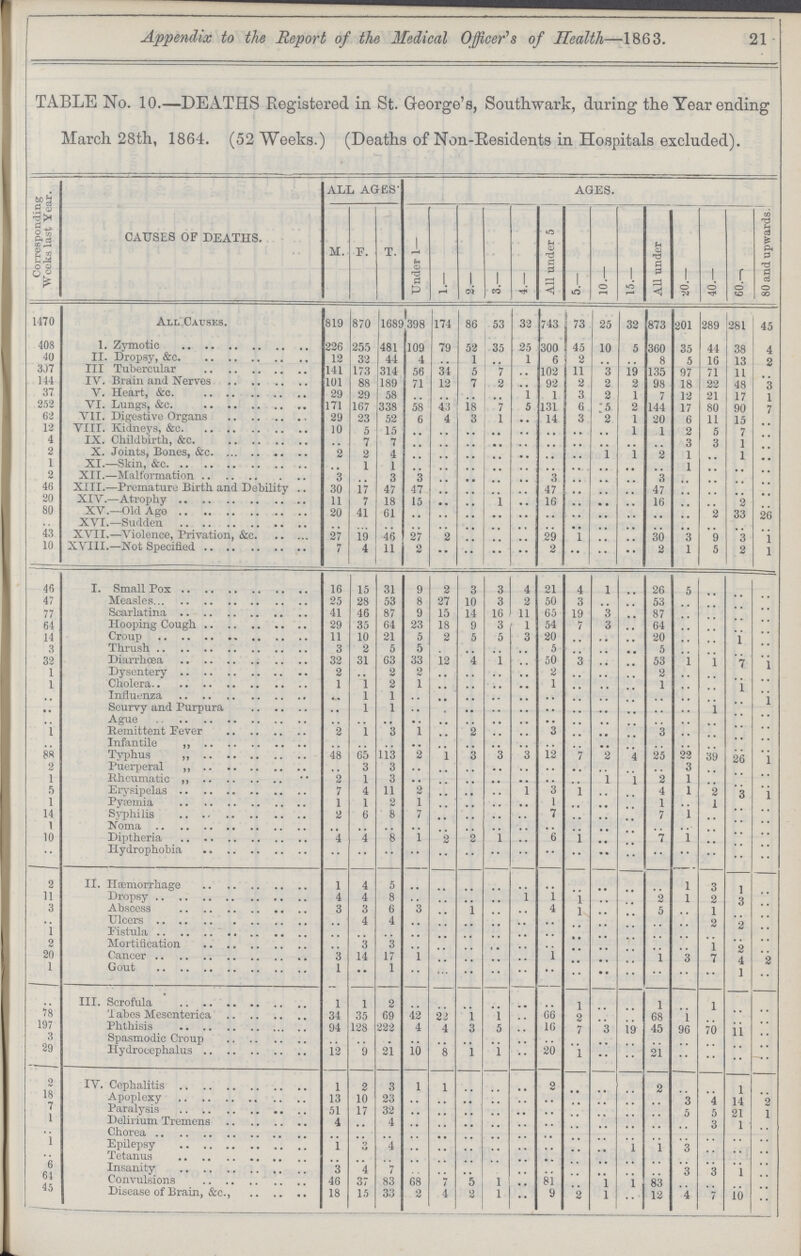 Appendix to the Report of the Medical Officer's of Health—1863. 21 TABLE No. 10.—DEATHS Registered in St. George's, Southwark, during the Year ending March 28th, 1864. (52 Weeks.) (Deaths of Non-Residents in Hospitals excluded). Corresponding Weeks last Year. CAUSES OF DEATHS. ALL AGES' AGES. M. F. T. Under 1— 1.— 2.— 3.— 4.— All under 5 5.— 10- 15.— All under 20.— 40.— 60.- 80 and upwards. 1470 All Causes. 819 870 1689 398 174 86 53 32 743 73 25 32 873 201 289 281 45 408 1. Zymotic 226 255 481 109 79 52 35 25 300 45 10 5 360 35 44 38 4 40 II. Dropsy, &c. 12 32 44 4 .. 1 .. 1 6 2 .. .. 8 5 16 13 2 307 Ill Tubercular 141 173 314 56 34 5 7 .. 102 11 3 19 135 07 71 11 .. 144 IV. Brain and Nerves 101 88 189 71 12 7 2 .. 92 2 2 2 98 18 9,9. 48 3 37 V. Heart, &c. 29 29 58 .. .. .. .. 1 1 3 2 1 7 12 21 17 1 252 VI. Lungs, &c. 171 167 338 58 43 18 7 5 131 6 5 2 144 17 80 90 7 62 VII. Digestive Organs 29 23 52 fi 4 3 1 .. 14 3 2 1 20 6 11 15 .. 12 VIII. Kidneys, &c 10 5 15 .. .. .. .. .. .. .. .. 1 1 2 5 7 .. 4 IX. Childbirth, &c .. 7 7 .. .. .. .. .. .. .. .. .. .. 3 3 1 .. 2 X. Joints, Bones, &c 2 9 4 .. .. .. .. .. .. .. 1 1 2 1 .. 1 .. 1 XI.—Skin, &c 1 1 .. .. .. .. .. .. .. .. .. .. 1 .. .. .. 2 XII.—Malformation 3 3 3 .. .. .. .. 3 .. .. .. 3 .. .. .. .. 46 XIII.—Premature Birth and Debility 30 17 47 47 .. .. .. .. 47 .. .. .. 47 .. .. .. .. 20 XIV..Atrophy 11 7 18 15 .. .. 1 .. 16 .. .. .. 16 .. .. 2 .. 80 XV.—Old Ago 20 41 61 .. .. .. .. .. .. .. .. .. .. .. 2 33 26 .. XVI.—Sudden .. .. .. .. .. .. .. .. .. .. .. .. .. .. .. .. .. 43 XVII.—Violence, Privation, &c 27 19 46 27 2 .. .. .. 29 1 .. .. 30 3 9 3 1 10 XVIII.—Not Specified 7 4 11 2 .. .. .. .. 2 .. .. .. 2 1 5 2 1 46 I. Small Pox 16 15 31 9 2 3 3 4 21 4 1 26 5 .. .. .. 47 Measles 25 28 53 8 27 10 3 2 50 3 .. .. 53 .. .. .. .. 77 Scarlatina 41 46 87 9 15 14 16 11 65 19 3 .. 87 .. .. .. .. 64 Hooping Cough 29 35 64 23 18 9 3 1 54 7 3 .. 64 .. .. .. .. 14 Croup 11 10 21 5 2 5 5 3 20 .. .. .. 20 .. .. 1 .. 3 Thrush 3 2 5 5 .. .. .. .. 5 .. .. .. 5 .. .. .. .. 32 Diarrhœa 32 31 63 33 12 4 1 .. 50 3 .. .. 53 1 1 7 1 1 Dysentery 2 .. 2 2 .. .. .. .. 2 .. .. .. 2 .. .. .. .. 1 Cholera 1 1 2 1 .. .. .. .. 1 .. .. .. 1 .. .. 1 .. .. Influenza .. 1 1 .. .. .. .. .... .. .. .. .. .. .. .. .. 1 .. Scurvy and Purpura .. 1 1 .. .. .. .. .. .. .. .. .. .. .. 1 .. .. .. Ague .. .. .. .. .. .. .. .. .. .. .. .. .. .. .. .. .. 1 Remittent Fever 2 1 3 1 .. 2 .. .. 3 .. .. .. 3 .. .. .. .. .. Infantile ,, .. .. .. .. .. .. .. .. .. .. .. .. .. .. .. .. .. 88 Typhus ,, 48 65 113 2 1 3 3 3 12 7 2 4 25 22 39 26 1 2 Puerperal ,, .. 3 3 .. .. .. .. .. .. .. .. .. .. 3 .. .. .. 1 Rheumatic ,, 2 1 3 .. .. .. .. .. .. .. 1 1 2 1 .. .. .. 5 Erysipelas 7 4 11 2 .. .. .. 1 3 1 .. .. 4 1 2 3 1 1 Pyæmia 1 1 2 1 .. .. .. .. 1 .. .. .. 1 .. 1 .. .. 14 Syphilis 2 6 8 7 .. .. .. .. 7 .. .. .. 7 1 .. .. .. 1 Noma .. .. .. .. .. .. .. .. .. .. .. .. .. .. .. .. .. 10 Diptheria 4 4 8 1 2 2 1 .. 6 1 .. .. 7 1 .. .. .. .. Hydrophobia .. .. .. .. .. .. .. .. .. .. .. .. .. .. .. .. .. 2 II. Hæmorrhage 1 4 5 .. .. .. .. .. .. .. .. .. .. 1 3 1 .. 11 Dropsy 4 4 8 .. .. .. .. 1 1 1 .. .. 2 1 2 3 .. 3 Abscess 3 3 6 3 .. 1 .. .. 4 1 .. .. 5 .. 1 .. .. .. Ulcers .. 4 4 .. .. .. .. .. .. .. .. .. .. .. 2 2 .. 1 Fistula .. .. .. .. .. .. .. .. .. .. .. .. .. .. .. .. .. 2 Mortification .. 3 3 .. .. .... .. .. .. .. .. .. .. .. 1 2 .. 20 Cancer 3 14 17 1 .. .. .. .. 1 .. .. .. 1 3 7 4 2 11 Gout 1 .. 1 .. .. .. .. .. .. .. .. .. .. .. .. 1 .. .. III. Scrofula 1 1 2 .. .. .. .. .. .. 1 .. .. 1 .. 1 .. .. 78 Tabes Mesenterica 34 35 69 42 2?, 1 1 .. 66 2 .. .. 68 1 .. .. .. 197 Phthisis 94 128 222 4 4 3 5 .. 16 7 3 19 45 96 70 11 .. 3 Spasmodic Croup .. .. .. .. .. .. .. .. .. .. .. .. .. .. .. .. 29 Hydrocephalus 12 9 21 10 8 1 1 .. 20 1 •• .. 21 .. .. .. .. 2 IV. Cephalitis 1 2 3 1 1 .. .. .. 2 .. .. .. 2 .. .. 1 .. 18 Apoplexy 13 10 23 .. .. .. .. .. .. .. .. .. .. 3 4 14 2 7 Paralysis 51 17 32 .. .. .. .. .. .. .. .. .. .. 5 5 21 1 1 Delirium Tremens 4 .. 4 .. .. .... .. .. .. .. .. .. .. .. 3 1 .. .. Chorea .. .. .. .. .. .. .. .. .. .. .. .. .. .. .. .. .. 1 Epilepsy 1 3 4 .. .. .. .. .. .. .. .. 1 1 3 .. .. .. .. Tetanus .. .. .. .. .. .. .. .. .. .. .. .. .. .. .. .. .. 6 Insanity 3 4 7 .. .. .. .. .. .. .. .. .. .. 3 3 1 .. 64 Convulsions 46 37 83 68 7 5 1 .. 81 .. 1 1 83 .. .. .. .. 45 Disease of Brain, &c., 18 15 33 2 4 2 1 .. 9 2 1 .. 12 4 7 10 ..