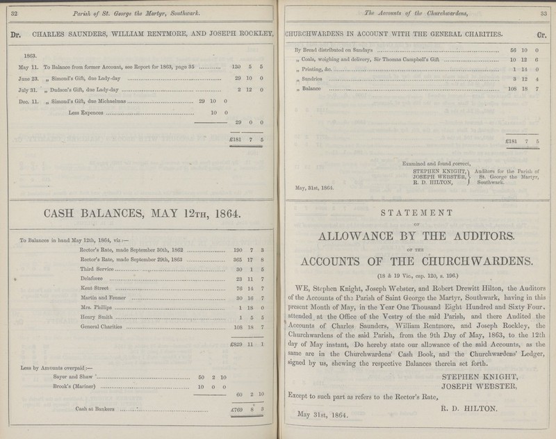 32 Parish of St. George the Martyr, Southwark. The Accounts of the Churchwardens, 33 Dr. CHARLES SAUNDERS, WILLIAM RENTMORE, AND JOSEPH ROCKLEY, CHURCHWARDENS IN ACCOUNT WITH THE GENERAL CHARITIES. Cr. 1863. By Bread distributed on Sundays 56 10 0 „ Coals, weighing and delivery, Sir Thomas Campbell's Gift 10 12 6 May 11. To Balance from former Account, see Report for 1863, page 35 120 5 5 „ Printing, &c 1 14 0 June 23. „ Simond's Gift, due Lady-day 29 10 0 „ Sundries 3 12 4 July 31. „ Dudson's Gift, due Lady-day 2 12 0 „ Balance 108 18 7 Deo. 11. „ Simond's Gift, due Michaelmas 29 10 0 Less Expences 10 0 29 0 0 £181 7 5 £181 7 5 Examined and found correct STEPHEN KNIGHT, JOSEPH WEBSTER, R. D. HILTON, Auditors for the Parish of St. George the Martyr, Southwark. May, 31st, 1864. CASH BALANCES, MAY 12TH, 1864. To Balances in hand May 12th, 1864, viz Rector's Rate, made September 30th, 1862 190 7 3 Rector's Rate, made September 29th, 1863 365 17 8 Third Service 30 1 5 Delaforce 23 11 7 Kent Street 76 14 7 Martin and Fenner 30 16 7 Mrs. Phillips 1 18 0 Henry Smith 1 5 5 General Charities 108 18 7 £829 11 1 Less by Amounts overpaid:— Sayer and Shaw 50 2 10 Brook's (Mariner) 10 0 0 60 2 10 Cash at Bankers £769 • 8 3 STATEMENT of ALLOWANCE BY THE AUDITORS. of the ACCOUNTS OF THE CHURCHWARDENS. (18 & 19 Vic., cap. 120, s. 196.) WE, Stephen Knight, Joseph Webster, and Ilobcrt Drewitt Hilton, the Auditors of the Accounts of the Parish of Saint George the Martyr, Southwark, having in this present Month of May, in the Year One Thousand Eight Hundred and Sixty Four, attended at the Office of the Vestry of the said Parish, and there Audited the Accounts of Charles Saunders, William Rentmore, and Joseph Hockley, the Churchwardens of the said Parish, from the 9th Day of May, 1863, to the 12th day of May instant, Do hereby state our allowance of the said Accounts, as the same are in the Churchwardens' Cash Book, and the Churchwardens' Ledger, signed by us, shewing the respective Balances therein set forth. STEPHEN KNIGHT, JOSEPH WEBSTER, Except to such part as refers to the Rector's Rate, R. D. HILTON. May 31st, 1864.