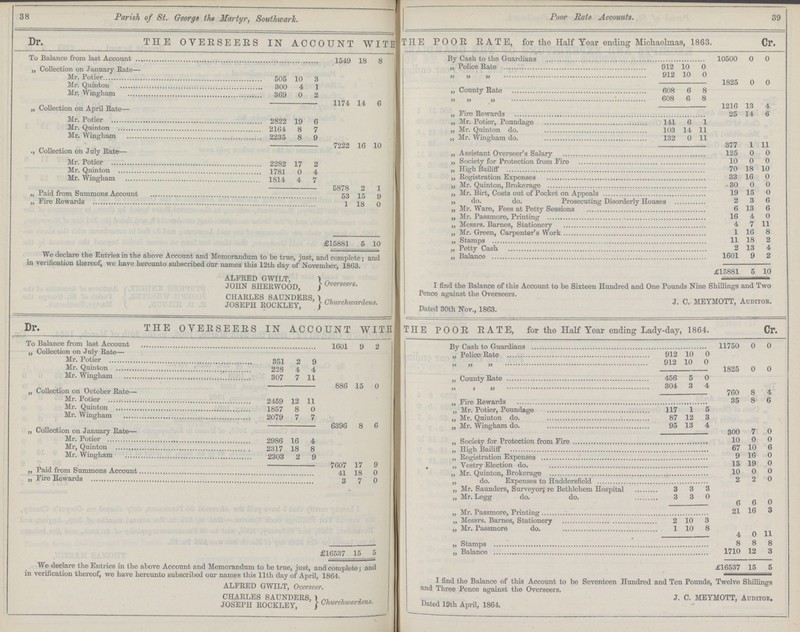 38 Parish of St. George the Martyr, Southwark Poor Rate Accounts. 39 Dr. THE OVERSEERS IN ACCOUNT WITH THE POOR RATE, for the Half Year ending Michaelmas, 1863. Cr. To Balance from last Account 1549 18 8 By Cash to the Guardians 10500 0 0 „ Police Rate 912 10 0 ,, Collection on January Rate— 912 10 0 Mr. Potier 505 10 3 1825 0 0 Mr. Quinton 300 4 1 „ County Rate 608 6 8 Mr. Wingham 369 0 2 „ „ „ 608 6 8 1174 14 6 1216 13 4 „ Collection on April Rate— „ Fire Rewards 25 14 6 Mr. Potier 2822 19 6 „ Mr. Potier, Poundage 141 6 1 Mr. Quinton 2164 8 7 „ Mr. Quinton do. 103 14 11 Mr. Wins-ham 2235 8 9 „ Mr. Wingham do 132 0 11 7222 16 10 377 I 11 Collection on July Rate— „ Assistant Overseer's Salary 125 0 0 Mr. Potier 2282 17 2 „ Society for Protection from Fire 10 0 0 „ High Bailiff 70 18 10 Mr. Quinton 1781 0 4 „ Registration Expenses 33 16 0 Mr. Wingham 1814 4 7 „ Mr. Quinton , Brokerage 30 0 0 5878 2 1 „ Mr. Birt, Costs out of Pocket on Appeals 19 15 0 „ Paid from Summons Account 53 15 9 „ do. do. Prosecuting Disorderly Houses 2 3 6 „ Fire Rewards 1 18 0 „ Mr. Ware, Fees at Petty Sessions 6 13 6 „ Mr. Passmore, Printing 16 4 0 „ Messrs. Barnes, Stationery 4 7 11 „ Mr. Green, CArpenter's Work 1 16 8 £15881 5 10 „ Stamps 11 18 2 „ Petty Cash 2 13 4 We declare the Entries in the above Account and Memorandum to be true, just, and complete; and in verification thereof, we have hereunto subscribed our names this 12th day of November, 1863. „ Balance 1601 9 2 £15881 5 10 ALFRED GWILT, JOHN SHERWOOD, Overseers. I find the Balance of this Account to be Sixteen Hundred and One Pounds Nine Shillings and Two Pence against the Overseers. CHARLES SAUNDERS, JOSEPH ROCKLEY,j Churchwardens. J. C. MEYMOTT, Auditor. Dated 30th Nov., 1863. Dr. THE OVERSEERS IN ACCOUNT WITH THE POOR RATE, for the Half Year ending Lady-day, 1864. Cr. To Balance from last Account 1601 9 2 By Cash to Guardians 11750 0 0 „ Collection on July Rate— „ Police Rate 912 10 0 Mr. Potier 351 2 9 „ „ „ 912 10 0 Mr. Quinton 228 4 4 1825 0 0 Mr. Wingham 307 7 11 „ County Rate 456 5 0 886 15 0 304 3 4 „ Collection on October Rate— 760 8 4 Mr. Potier 2459 12 11 Fire Rewards 35 8 6 Mr. Quinton 1857 8 0 „ Mr. Potier, Poundage 117 1 5 Mr. Wingham 2079 7 7 „ Mr. Quiuton do. 87 12 3 6396 8 6 „ Mr. Wingham do. 95 13 4 „ Collection on January Rate— 300 7 0 Mr. Potier 2986 16 4 „ Society for Protection from Fire 10 0 0 Mr, Quinton 2317 18 8 „ High Bailiff 67 10 6 Mr. Wingham 2303 2 9 „ Registration Expenses 9 16 0 7607 17 9 ,, Vestry Election do. 15 19 0 „ Paid from Summons Account 41 18 0 „ Mr. Quinton, Brokerage 10 0 0 „ Fire Rewards 3 7 0 do. Expenses to Huddersfield 2 '2 0 „ Mr. Saunders, Surveyor; re Bethlehem Hospital 3 3 3 „ Mr. Leers' do. do. 3 3 0 6 6 0 „ Mr. Passmore, Printing 21 16 3 „ Messrs. Barnes, Stationery 2 10 3 „ Mr. Passmore do. 1 10 8 4 0 11 „ Stamps 8 8 8 £16537 15 5 „ Balance 1710 12 3 We declare the Entries in the above Account and Memorandum to be true, just, and complete; and in verification thereof, we have hereunto subscribed our names this 11th day of April, 1864. £16537 15 5 I find the Balance of this Account to be Seventeen Hundred and Ten Pounds, Twelve Shillings and Three Pence against the Overseers. ALFRED GWILT, Oversee CHARLES SAUNDERS, JOSEPH ROCKLEY, Churchwardens. J. C. MEYMOTT, Auditor. Dated 19th April, 1864.