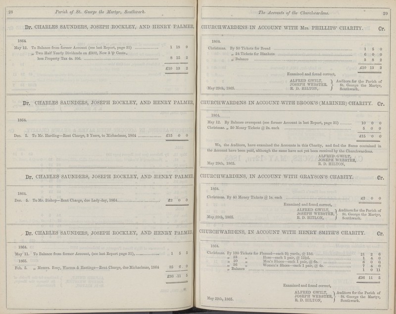 28 29 Parish of St. George the Martyr, Southwark. The Accounts of the Churchwardens. Dr. CHARLES SAUNDERS, JOSEPH ROCKLEY, AND HENRY PALMER, CHURCHWARDENS IN ACCOUNT WITH Mrs. PHILLIPS' CHARITY. Cr. 1864. 1864. May 12. To Balance from former Account(see last Report, page 31) 1 18 0 Christmas. By 50 Tickets for Bread 1 5 0 „ Two Half Yearly Dividends on £300, New 3 Per Cents., less Property Tax 4s. 10d. 8 15 2 „ 24 Tickets for Blankets 6 0 0 „ Balance 3 8 2 £10 13 2 £10 13 2 Examined and found correct, May 29th, 1865. ALFRED GWILT, JOSEPH WEBSTER. R. D. HILTON, Auditors for the Parish of St. George the Martyr, Southwark. Dr. CHARLES SAUNDERS, JOSEPH ROCKLEY, AND HENEY PALMER, CHURCHWARDENS IN ACCOUNT WITH BROOK'S (MARINER) CHARITY. Cr. 1864. 1864. May 12. By Balance overspent (see former Account in last Report, page 31) 10 0 0 Dec. 5. To Mr. Harding-Rent Charge, 3 Years, to Michaelmas, 1864 £15 0 0 Christmas. „ 50 Money Tickets @ 2s. each 5 0 0 £15 0 0 We, the Auditors, have examined the Accounts in this Charity, and find the Sums contained in the Account have been paid, although the same have not yet been received by the Churchwardens. May 29th, 1865. ALFRED GWILT, JOSEPH WEBSTER, R. D. HILTON, Dr. CHARLES SAUNDERS, JOSEPH ROCKLEY, AND HENERY PALMER, CHURCHWARDENS, IN ACCOUNT WITH GRAYSON'S CHARITY. Cr. 1864. 1864. Dee. 5. To Mr. Bishop—Rent Charge, due Lady-day, 1864 £2 0 0 Christmas. By 40 Money Tickets @ ls. each £2 0 0 Examined and found correct, May 29th, 1865. ALFRED GWILT, JOSEPH WEBSTER, R. D. HITLON, Auditors for the Parish of St. George the Martyr, Southwark. Dr. CHARLES SAUNDERS, JOSEPH ROCKLEY, AND HENERY PALMER, CHURCHWARDENS, IN ACCOUNT WITH HENERY SMITH'S CHARITY. Cr. 1864. 1864. May 11. To Balance from former Account, (see last Report page 31), 1 5 5 Christmas. By 120 Tickets for Flannel—each 3¼ yards, @ 13d 21 2 6 „ 23 „ Hose—each 1 pair, @ 12½d. 1 4 0 1865. ,, 20 „ Men's Shoes—each 1 pair, @ 6s. 6 0 0 Feb, 5. „ Messrs. Bray, Warren & Hastings—Rent Charge, due Michaelmas, 1864 35 6. 0 „ 36 „ Women's Shoes—each 1 pair, @ 4s. 7 4 0 „ Balance 1 0 11 £36 11 5 £36 11 5 Examined and found correct, May 29th, 1865. ALFRED GWILT, JOSEPH WEBSTER, R. D. HILTON, Auditors for the Parish of St. George the Martyr, Southwark.