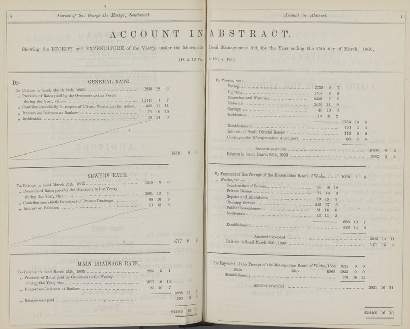 J 6 Parish of St. George the Martyr, Southward Account in Abstract. 7 ACCOUNT IN ABSTRACT. Showing the EECEIPT and EXPENDITURE of the Vestry, under the Metropolis Local Management Act, for the Year ending the 25th day of March 1866 (18 & 19 Vic. c. 120, s. 196.) Dr. GENEEAL RATE. | By Works, viz :— To Balance in hand, March 25th, 1865 1240 12 2 Paving 2230 8 7 ■ „ Proceeds of Rates paid by tho Overseers to the Vestry during the Year, viz :— 12145 1 7 Lighting Cleansing and Watering 2503 2339 0 7 9 2 „ Contributions chiefly in respect of Private Works and for Ashes 358 11 11 Materials 2656 11 9 „ Interest on Balances at Bankers 77 9 10 Cartage 40 19 0 „ Incidentals 18 14 0 Incidentals 13 9 2 9783 16 5 Establishment. 793 1 4 Interest on South District Bonds 175 0 0 Contingencies (Compensation Annuities) 86 8 5 13840 9 6 Amount expended. 10838 6 2 Balance in hand March 25th, 1866 3002 3 4 SEWEES EATE. By Payment of the Precept of theMetropolitan Board of Works 1963 1 4 1515 8 0 „ Works, viz:- Construction of Sewers 99 8 10 • „ Proceeds of Rates paid by the Overseers to the Vestry 3061 12 9 Private Drains . 77 14 9 „ Contributions chiefly in respect of Private Drainage 88 16 5 Repairs and Alterations 70 17 3 Cleaning Sewers 355 17 6 51 13 3 Public Conveniences 81 11 0 ' r —** * Incidentals 13 10 3 3 Establishment 698 19 7 583 14 0 — » 4717 10 5 Amount expended 3245 14 11 Balance in hand March 25th, 1866 1471 15 6 MAIN DEAINAGE EATE. To Balance in band March 25th, 1865 1285 5 1 By Payment of the Prccept of the metropolitan Board of Works, 1865 1825 0 0 ditto ditto 1866 1825 0 0 „ Proceeds of Rates paid by Overseers to the Vestry during the Year, viz:— 1977 9 10 Establishment 201 16 11 Amount expended 3851 16 11 „ Interest od Balances at Bankers 25 16 7 3288 11 6 „ Balance oveerpaid 563 5 5 £22409 16 10 £22409 16 10