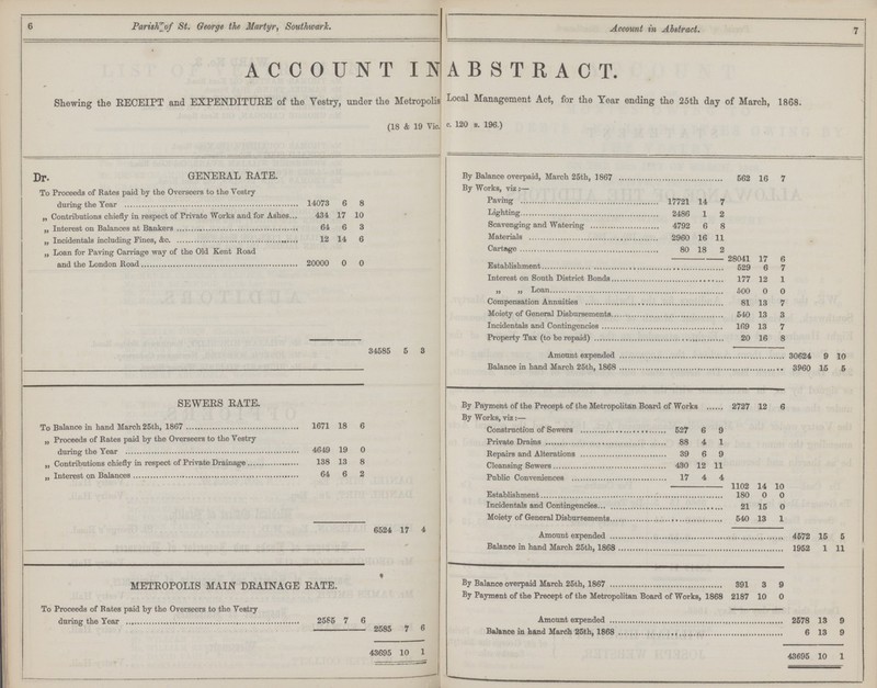 6 7 Parish of St. Oeorge the Martyr, Southwark. Account in Abstract. ACCOUNT INABSTEACT. Shewing the RECEIPT and EXPENDITURE of the Yestry, under the Metropolis Local Management Act, for the Year ending the 25th day of March, 1868. (18 & 19 Vic. ? 120 s. 196.) Dr. GENERAL RATE. By Balance overpaid, March 25th, 1867 562 16 7 To Proceeds of Rates paid by the Overseers to the Vestry during the Year 14073 6 8 By Works, viz :— Paving 17721 14 7 Lighting 2486 1 2 „ Contributions chiefly in respect of Private Works and for Ashes 434 17 10 Scavenging and Watering 4792 6 8 „ Interest on Balances at Bankers 64 6 3 Materials 2960 16 11 „ Incidentals including Fines, &c 12 14 6 Cartage 80 18 2 „ Loan for Paving Carriage way of the Old Kent Road 20000 0 0 28041 17 6 Establishment 529 6 7 Interest on South District Bonds 177 12 1 500 0 0 Compensation Annuities 81 13 7 Moiety of General Disbursements 540 13 3 Incidentals and Contingencies 169 13 7 Property Tax (to be repaid) 20 16 8 34585 5 3 Amount expended 30624 9 10 Balance in hand March 25th, 1868 3960 15 5 SEWERS RATE. By Payment of the Precept of the Metropolitan Board of Works 2727 12 6 To Balance in hand March 25th, 1867 1671 18 6 By Works, viz:— Construction of Sewers 527 6 9 „ Proceeds of Rates paid by the Overseers to the Vestry during the year 4649 19 0 Private Drains 88 4 1 Repairs and Alterations 39 6 9 „ Contributions chiefly in respect of Private Drainage 138 13 8 Cleansing Sewers 430 12 11 64 6 2 17 4 4 1102 14 10 Establishment 180 0 0 Incidentals and Contingencies 21 15 0 Moiety of General Disbursements 540 13 l 6524 17 4 Amount expended 4572 15 5 Balance in hand March 25th, 1868 1952 1 11 METROPOLIS MAIN DRAINAGE RATE. By Balance overpaid March 25th, 1867 391 3 9 By Payment of the Precept of the Metropolitan Board of Works, 1868 2187 10 0 To Proceeds of Rates paid by the Overseers to the Vestry during the Year 2585 7 6 Amount expended 2578 13 9 2585 7 6 Balance in hand March 25th, 1868 6 13 9 43695 10 1 43695 10 1