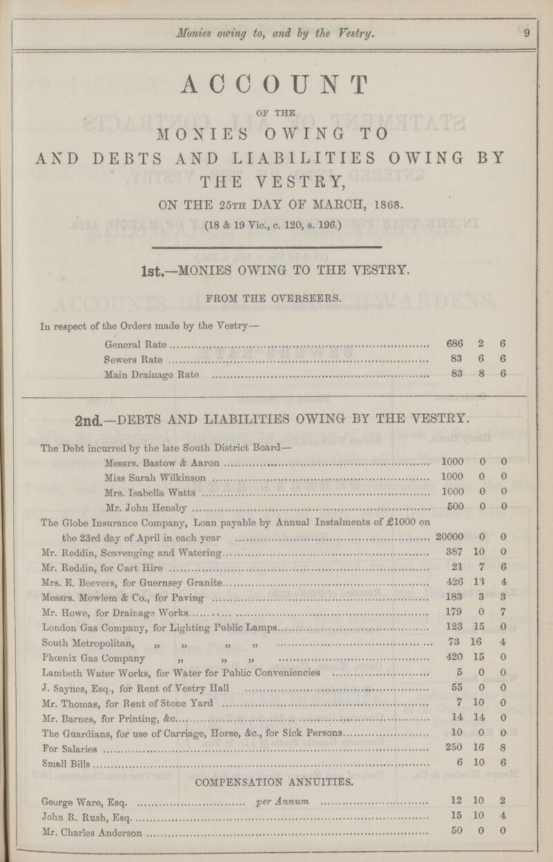 Monies owing to, and by the Vestry. 9 ACCOUNT of the MONIES OWING TO AND DEBTS AND LIABILITIES OWING BY THE VESTRY, ON THE 25th DAY OF MARCH, 1868. (18 & 19 Vic., c. 120, s. 190.) 1st—MONIES OWING TO THE VESTRY. FROM THE OVERSEERS. In respect of the Order3 made by the Vestry— General Rate 686 2 6 Sewers Rate 83 6 6 Main Drainage Rate 83 8 6 2nd.—DEBTS AND LIABILITIES OWING BY THE YESTRY. The Debt incurred by the late South District Board— Messrs. Bastow & Aaron 1000 0 0 Miss Sarah Wilkinson 1000 0 0 Mrs. Isabella Watts 1000 0 0 Mr. John Hensby 500 0 0 The Globe Insurance Company, Loan payable by Annual Instalments of £1000 on the 23rd day of April in each year 20000 0 0 Mr. Reddin, Scavenging and Watering 387 10 0 Mr. Reddin, for Cart Hire 21 7 6 Mrs. E. Beevers, for Guernsey Granite 426 13 4 Messrs. Mowlem & Co., for Paring 183 3 3 Mr. Howe, for Drainage Works 179 0 7 London Gas Company, for Lighting Public Lamps 123 15 0 South Metropolitan, ,, „ „ „ 73 16 4 Phoenix Gas Company „ „ „ 420 15 0 Lambeth Water Works, for Water for Public Conreniencies 5 0 0 J. Saynes, Esq., for Rent of Vestry Hall 55 0 0 Mr. Thomas, for Rent of Stone Yard 7 10 0 Mr. Barnes, for Printing, &c 14 14 0 The Guardians, for use of Carriage, Horse, &c., for Sick Persons 10 0 0 For Salaries 250 16 8 Small Bills 6 10 6 COMPENSATION ANNUITIES. George Ware, Esq per Annum 12 10 2 John R. Rush, Esq 15 10 4 Mr. Charles Anderson 50 0 0