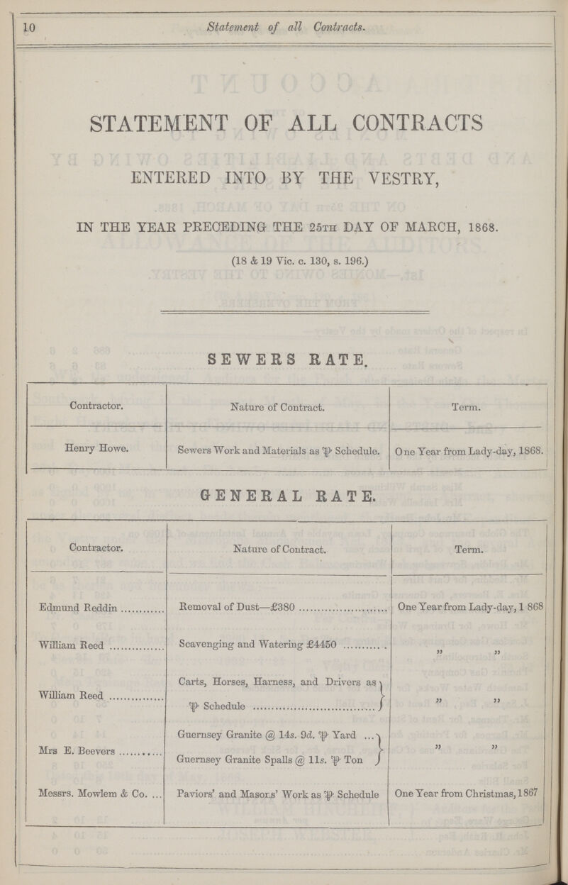 10 Statement of all Contracts. STATEMENT OF ALL CONTRACTS ENTERED INTO BY THE VESTRY, IN THE YEAR PRECEDING THE 25th DAY OF MAECH, 1868. (18 & 19 Vic. c. 130, s. 196.) SEWERS RATE. Contractor. Nature of Contract. Term. Henry Howe. Sewers Work and Materials as Schedule. One Year from Lady-day, 1868. GENERAL RATE. Contractor. Nature of Contract. Term. Edmund Reddin Removal of Dust—£380 One Year from Lady-day, 1 868 William Reed Scavenging and Watering £4450 „ „ William Reed Carts, Horses, Harness, and Drivers as „ „ Schedule Mrs E. Beevers Guernsey Granite @ 14s. 9d. Yard „ „ Guernsey Granite Spalls @ l1s.Ton Messrs. Mowlem & Co. ... Paviors' and Masorjs' Work as Schedule One Year from Christmas, 1867