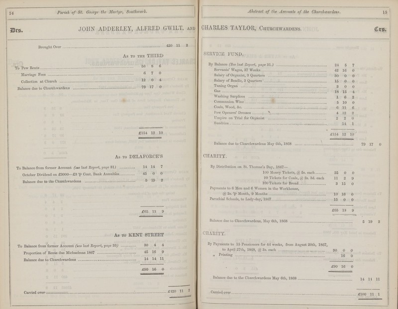 14 15 1 Parish of St. George the Martyr, Southwarh. Abstract of the Accounts of the Churchwardens. Drs. JOHN ADDERLEY, ALFRED GWILT, AND CHARLES TAYLOR, CHURCHWARDENS. Crs. Brought Over 420 11 2 SERVICE FUND. As to the THIRD To Pew Rents 56 8 6 By Balance (See last Report, page 31) 24 5 7 Servants' Wages, 37 Weeks 42 16 0 Marriage Fees 6 7 0 Salary of Organist, 3 Quarters 30 0 0 Collection at Church 12 0 4 Salary of Beadle, 3 Quarters 15 0 0 Balance due to Churchwarders 79 17 0 Tuning Organ 3 0 0 Gas 18 15 4 Washing Surplices 1 6 2 Communion Wine 5 10 0 Coals, Wood, &c 6 11 6 Pew Openers' Dresses 4 12 2 Umpire on Trial for Organist 2 2 0 Sundries... 14 1 £154 12 10 £154 12 10 As to DELAFORCE'S Balance due to Churchwardens May 6th, 1868 79 17 0 CHARITY. To Balance from former Account (see last Report, page 31) 14 14 7 By Distribution on St. Thomas's Day, 1867— 100 Money Tickets, @ 5s. each 25 0 0 October Dividend on £3000—£3 Cent. Bank Annuities 45 0 0 99 Tickets for Coals, @ 2s. 3d. each 11 2 9 Balance due to the Churchwardens 5 19 2 100 Tickets for Bread 3 15 0 £65 13 9 Payments to 6 Men and 6 Women in the Workhouse, @ 2s. Month, 9 Months 10 16 0 Parochial Schools, to Lady-day, 1867 15 0 0 £65 13 9 As to KENT STREET Balance due to Churchwardens, May 6th, 1868 5 19 2 CRARITY. To Balance from former Account (see last Report, page 33) 30 4 4 By Payments to 15 Pensioners for 44 weeks, from August 20th, 1867, to April 27th, 1868, @ 3s. each 90 0 0 Proportion of Rents due Michaelmas 1867 45 16 9 „ Printing 16 0 Balance due to Churchwardens 14 14 11 £90 16 0 £90 16 0 £120 11 2 Balance due to the Churchwardens May 6th, 1868 14 11 11 Carried over £100 11 1