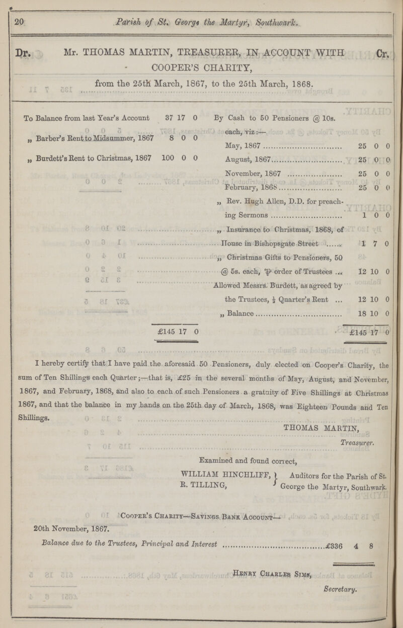 20 Parish of St. Georg* the Martyr, Southwark. Dr. Mr. THOMAS MARTIN, TREASURER, IN ACCOUNT WITH Cr. COOPER'S CHARITY, from the 25th March, 1867, to the 25th March, 1868. . To Balance from last Year's Account 37 17 0 By Cash to 50 Pensioners @ 10s. „ Barber's Rent to Midsummer, 1867 8 0 0 each, viz:— May, 1867 25 0 0 „ Burdett's Rent to Christmas, 1867 100 0 0 August, 1867 25 0 0 November, 1867 25 0 0 February, 186b 25 0 0 „ Bev. Hugh Allen, D.D. for preach ing Sermons 1 0 0 „ Insurance to Christmas, 1868, of House in Bishopsgate Street 1 7 0 „ Christmas Gifts to Pensioners, 50 @ 5s. each, order of Trustees 12 10 0 Allowed Messrs. Burdett, as agreed by the Trustees, ½ Quarter's Bent 12 10 0 „ Balance 18 10 0 £145 17 0 £145 17 0 I hereby certify that I have paid the aforesaid 50 Pensioners, duly elected on Cooper's Charity, the sum of Ten Shillings each Quarter;—that is, £25 in the several months of May, August, and November 1867, and February, 1868, and also. to. each of such Pensioners a gratuity of Five Shillings at Christmas 1867, and that the balance in my hands on the 25th day of March, 1868, was Eighteen Pounds and Ten Shillings. 0' CI £ THOMAS MARTIN, Treasurer. Examined and found correct, WILLIAM HINCHLIFF, R. TILLING, Auditors for the Parish of St. George the Martyr, Southward Cooper's Charity—Savings Bank Account— 20th November, 1867. Balance due to the Trustees, Principal and Interest £336 4 8 Henry Charles Sims, Secretary.