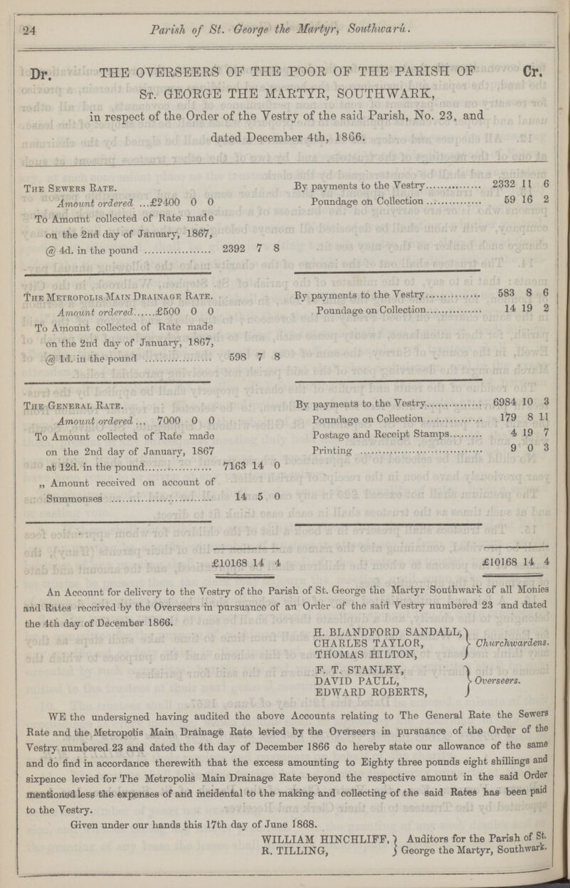 24 Parish of St. George the Martyr, Southward. Dr. THE OVERSEERS OF THE POOR OF THE PARISH OF Cr. ST. GEORGE THE MARTYR, SOUTHWARK, in respect of the Order of the Vestry of the said Parish, No. 23, and dated December 4th, 1866. The Sewers Rate. By payments to the Vestry 2332 11 6 Amount ordered .. £2400 0 0 Poundage on Collection 59 16 2 To Amount collected of Rate made on the 2nd day of January, 1867, @ 4d. in the pound 2392 7 8 The Metropolis Main Drainage Rate. By payments to the Vestry 583 8 6 Amount ordered .£500 0 0 Poundage on Collection 14 19 2 To Amount collected of Rate made on the 2nd day of January, 1867, Id. in the pound 598 7 8 The General Rate. By payments to the Vestry 6984 10 3 Amount ordered 7000 0 0 Poundage on Collection 179 8 11 To Amount collected of Rate made on the 2nd day of January, 1867 at 12d. in the pound 7163 14 0 Postage and Receipt Stamps 4 19 7 Printing 9 0 3 „ Amount received on account of Summonses 14 5 0 10168 14 4 £10168 14 4 An Account for delivery to the Vestry of the Parish of St. George tlie Martyr Southwark of all Monies and Rates received by the Overseers in pursuance of an Order of the said Vestry numbered 23 and dated the 4th day of December 1866. H. BLANDFORD SANDALL CHARLES TAYLOR, THOMAS HILTON, Churchwardens . F. T. STANLEY, DAVID PAULL, EDWARD ROBERTS, Overseers. WE the undersigned having audited the above Accounts relating to The General Rate the Sewers Rate and the Metropolis Main Drainage Rate levied by the Overseers in pursuance of the Order of the Vestry numbered 23 and dated the 4th day of December 1866 do hereby state our allowance of the same and do find in accordance therewith that the excess amounting to Eighty three pounds eight shillings and sixpence levied for The Metropolis Main Drainage Rate beyond the respective amount in the said Order mentioned less the expenses of and incidental to the making and collecting of the said Rates has been paid to the Vestry. Given under our hands this 17th day of June 1868. WILLIAM HINCHLIFF R. TILLING, Auditors for the Parish of St. George the Martyr, Southwark.