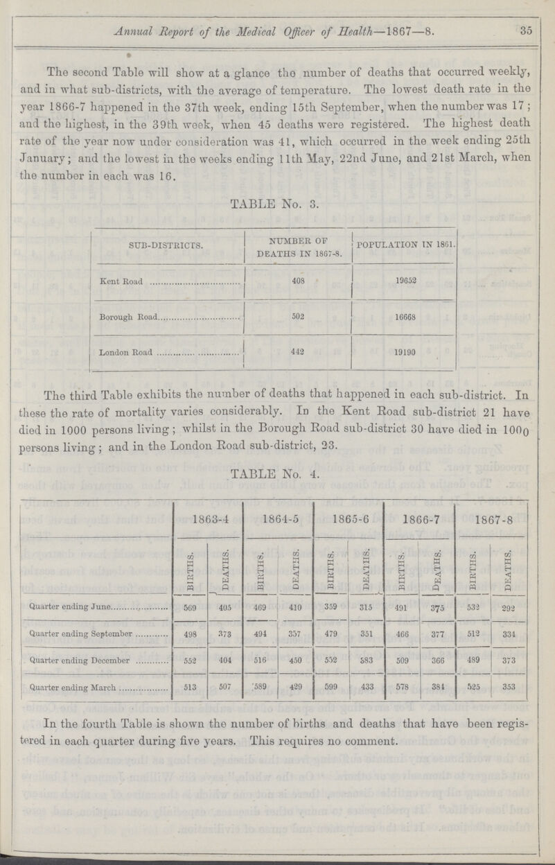 35 Annual Report of the Medical Officer of Health—1867—8. The second Table will show at a glance the number of deaths that occurred weekly, and in what sub-districts, with the average of temperature. The lowest death rate in the year 1866-7 happened in the 37th week, ending 15th September, when the number was 17; and the highest, in the 39th week, when 45 deaths were registered. The highest death rate of the year now under consideration was 41, which occurred in the week ending 25th January; and the lowest in the weeks ending 11th May, 22nd June, and 21st March, when the number in each was 16. TABLE No. 3. SUB-DISTRICTS. NUMBER OF DEATHS IN 1867-8. POPULATION IN 1861. Kent Road 408 19652 Borough Road 502 16668 London Road 442 19190 The third Table exhibits the number of deaths that happened in each sub-district. In these the rate of mortality varies considerably. In the Kent Road sub-district 21 have died in 1000 persons living ; whilst in the Borough Road sub-district 30 have died in 1000 persons living; and in the London Road sub-district, 23. TABLE No. 4. 1863-4 1864-5 1865-6 1866-7 1867-8 BIRTHS. DEATHS. BIRTHS. DEATHS. BIRTHS. DEATHS. BIRTHS. DEATHS. BIRTHS. DEATHS. Quarter ending June 569 405 469 410 359 315 491 375 532 292 Quarter ending September 498 373 494 357 479 351 466 377 512 334 Quarter ending December 552 404 516 450 552 S83 509 366 489 373 Quarter ending March 513 507 '589 429 599 433 578 384 525 353 In the fourth Table is shown the number of births and deaths that have been regis tered in each quarter during five years. This requires no comment.