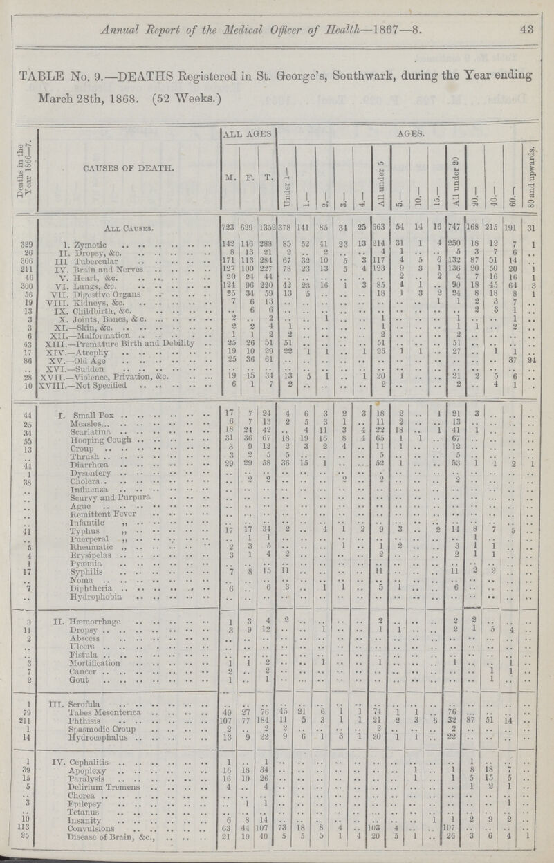 43 Annual Report of the Medical Officer of Health—1867—8. TABLE No. 9.—DEATHS Registered in St. George's, Southwark, during the Year ending March 28th, 1868. (52 Weeks.) Deaths in the Year 1860—7. causes of death. All ages ages. M. F. T. Under 1— 1.- 2.- 3.— 4.- All under 5 5.— 10.- 15.- All under 20 20.- 40.— 60.- 80 and upwards. All Causes. 723 639 1352 378 141 85 31 25 063 54 14 16 747 168 215 191 31 329 I.Zymotic 142 116 288 85 52 41 23 13 214 31 1 4 250 18 12 7 1 26 II. Dropsy, &c. 8 13 21 2 .. 2 .. .. 4 1 .. .. 5 3 7 6 .. 306 III. Tubercular 171 113 284 07 32 10 5 3 117 4 5 6 132 87 51 14 .. 211 IV. Brain and Nerves 1*7 100 227 78 23 13 5 4 123 9 3 1 130 20 50 20 .. 46 V. Heart, &c. 20 24 41 .. .. .. .. .. .. 2 .. 2 4 7 10 16 1 300 VI. Lungs &c. 124 96 220 42 23 16 1 3 85 4 1 90 18 45 61 3 56 VII. Digestive Organs 25 34 59 13 5 .. .. .. 18 1 3 2 24 8 18 8 1 19 VIII. Kidneys. &c. 7 6 13 .. .. .. .. .. .. .. .. 1 1 2 3 7 .. 13 IX. Childbirth, &c. .. 6 6 .. .. .. .. .. .. .. .. .. .. 2 3 1 .. 3 X. Joints, Bones, &c. 2 .. 2 .. .. 1 .. .. 1 .. .. .. 1 .. .. 1 .. 3 XI.- Skin, &c. 2 2 4 1 .. .. .. .. 1 .. .. .. 1 1 .. 2 .. 6 XII.- Malformation 1 1 2 2 .. .. .. .. 2 .. .. .. 2 .. .. .. .. 46 XIII.- Premature Birth and Debility 25 26 51 51 .. .. .. .. 51 .. .. .. 51 .. .. .. .. 17 XIV. -Atrophy 19 10 29 22 1 1 1 25 1 1 27 1 1 86 XV.- Old Age 25 36 61 .. .. .. .. .. .. .. .. .. .. .. .. 37 24 .. XVII.- Sudden .. .. .. .. .. .. .. .. .. .. .. .. .. .. .. .. .. 28 XVII.- Violence, Privation, &c. 19 15 31 13 5 1 .. 1 20 1 .. .. 21 2 5 6 .. 10 XVIII.—Not Specified 6 1 / 2 .. .. .. .. 2 .. .. .. 2 .. 4 1 . 44 I. Small Pox 17 7 24 4 6 3 2 3 18 2 j 21 3 .. .. .. 25 Measles 6 7 13 2 5 3 1 11 2 13 .. .. .. .. 34 Scarlatina 18 21 42 .. 4 11 3 4 22 18 .. 1 41 1 .. .. .. 55 Hooping Cough 31 36 67 18 19 10 8 4 05 1 1 67 .. .. .. .. 13 Croup 3 9 12 2 3 2 4 .. 11 1 .. .. 12 .. .. .. .. .. Thrush 3 2 5 5 .. .. .. .. 5 .. .. .. 5 .. .. .. .. 44 Diarrhœa 29 29 58 30 15 1 .. .. 52 1 .. .. 53 1 1 2 1 1 Dysentery .. .. .. .. .. .. .. .. . .. .. .. .. .. .. .. .. 38 Cholera .. 2 2 .. .. .. 2 .. 2 .. .. .. 2 .. .. .. .. .. Influenza .. .. .. .. .. .. .. .. .. .. .. .. .. .. .. .. .. .. Scurvy and Purpura .. .. .. .. .. .. .. .. .. .. .. .. .. .. .. .. .. .. Ague .. .. .. .. .. .. .. .. .. .. .. .. .. .. .. .. .. .. Remittent Fever .. .. .. .. .. .. .. .. .. .. .. .. .. .. .. .. .. 41 Infantile 17 17 31 2 .. 4 1 2 9 3 .. 2 14 8 7 5 .. .. Typhus .. 1 1 .. .. .. .. .. .. .. .. .. .. 1 .. .. .. 5 Puerperal 2 3 5 .. .. .. 1 .. 1 2 .. .. 3 1 1 .. .. 4 Rheumatic 3 1 4 2 .. .. .. .. 2 .. .. .. 2 1 1 .. .. 1 Erysipelas .. .. .. .. .. .. .. .. .. .. .. .. .. .. .. .. .. 17 Syphilis 7 8 15 11 .. .. .. .. 11 .. .. .. 11 2 2 .. .. .. Noma .. .. .. .. .. .. .. .. .. .. .. .. .. .. .. .. .. 7 Diphtheria 6 .. 6 3 .. 1 1 .. 5 1 .. .. 6 .. .. .. .. .. Hydrophobia .. .. .. .. .. .. .. .. .. .. .. .. .. .. .. .. .. 3 II. Hæmorrhage 1 3 4 2 .. .. .. .. 2 .. .. .. 2 2 .. .. .. 11 Dropsy 3 9 12 .. .. 1 .. .. 1 1 .. .. 2 1 5 4 .. 2 Abscess .. .. .. .. .. .. .. .. .. .. .. .. .. .. ... .. .. .. Ulcers .. .. .. .. .. .. .. .. .. .. .. .. .. .. .. .. .. .. Fistual .. .. .. .. .. .. .. .. .. .. .. .. .. .. .. .. .. 3 Mortification 1 1 2 .. .. 1 .. .. 1 .. .. .. .. .. 1 1 .. 7 Cancer 2 .. 2 .. .. .. .. .. .. .. .. .. .. .. 1 1 .... 2 Gout 1 .. 1 .. .. .. .. .. .. .. .. .. .. .. .. .. .. 1 III. Scrofula .. .. .. .. .. .. .. .. .. .. .. .. .. .. .. .. .. 79 Tabes Mesenterica 49 97 70 45 21 6 1 1 74 1 1 76 ... .. .. .. 211 Phthisis 107 77 184 11 5 3 1 1 21 2 3 0 32 87 51 14 .. 1 Spasmodic Croup 2 .. 2 2 .. .. .. .. 2 .. .. .. 2 .. .. .. .. 14 Hydrocephalus 13 9 22 9 6 1 3 1 20 1 1 .. 22 .. .. .. .. 1 IV. Cephalitis 1 .. 1 .. .. .. .. .. .. .. .. .. .. 1 .. .. .. 39 Apoplexy 16 18 34 .. .. .. .. .. .. .. 1 .. 1 8 18 7 .. 15 Paralysis 16 10 20 .. .. .. .. .. .. .. 1 .. 1 5 15 5 .. 5 Delirium Tremens 4 .. 4 .. .. .. .. .. .. .. .. .. .. 1 2 1 .. .. Chorea .. .. .. .. .. .. .. .. .. .. .. .. .. .. .. 3 Epilepsy .. 1 1 .. .. .. .. .. .. .. .. .. .. .. .. .. Tetanus .. .. .. .. .. .. .. .. ... .. .. .. .. .. .. .. .. 10 Insanity 6 8 14 .. .. .. .. .. .. .. .. 1 1 2 9 2 .. 113 Convulsions 63 44 107 73 18 8 4 .. 103 4 .. .. 107 .. .. .. .. 25 Disease of Brain, &c., 21 19 40 5 5 5 1 4 20 5 1 .. 26 3 6 4 1
