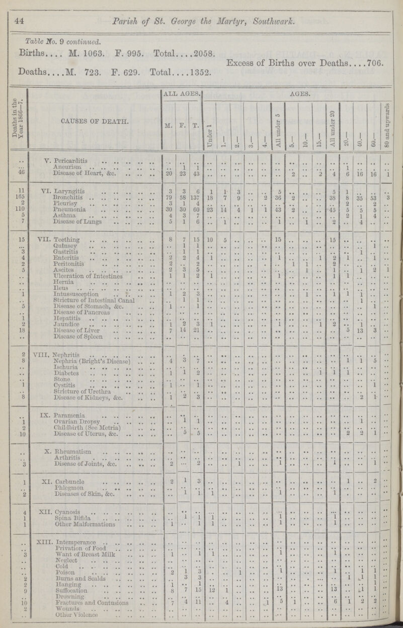 44 Parish of St. George the Martyr, Southwark. Table No. 9 continued. Births M. 1063. F. 995. Total 2058. Excess of Births over Deaths 706. Deaths M. 723. F. 629. Total 1352. Deaths in the Year 1866—7, CAUSES OF DEATH. ALL AGES. AGES. M. F. T. Under 1 1.— 2.— 3.— 4.— All under 5 5.— 10.— 15.— All under 20 20.— 40.— 60.— 80 and upwards. .. V. Pericarditis .. .. .. .. .. .. .. .. .. .. .. .. .. .. .. .. .. ... Aneurism .. 1 1 .. .. .. .. .. .. .. .. .. .. 1 .. . .. 46 Disease of Heart, &c 20 23 43 .. .. .. .. .. .. 2 .. 2 4 6 16 16 1 11 VI. Laryngitis 3 3 6 1 1 3 .. .. 5 .. .. .. 5 1 .. .. .. 165 Bronchitis 79 58 137 18 7 9 .. 2 36 2 .. .. 38 8 35 53 3 2 Pleurisy 3 1 4 .. .. .. .. .. .. .. . .. 2 .. 2 .. 110 Pneumonia 30 30 60 23 14 4 1 1 43 2 .. .. 45 5 5 5 .. 5 Asthma 4 6 7 .. .. .. .. .. .. .. .. .. .. 2 1 4 .. 7 Disease of Lungs 5 1 6 .. 1 .. .. .. 1 .. 1 .. 2 .. 4 .. .. 15 VII. Teething 8 7 15 10 5 .. .. .. 15 .. .. .. 15 .. .. .. .. ... Qulnsey .. 1 1 .. .. .. .. .. .. .. .. .. .. .. .. 1 .. 3 Gastritis .. 1 1 .. .. .. .. .. .. .. .. .. .. .. 1 .. .. 4 Enteritis 2 2 4 1 .. .. .. .. 1 .. .. 1 2 1 .. 1 .. 2 Peritonitis 2 .. 2 .. .. .. .. .. .. 1 1 .. 2 .. .. .. .. 5 Ascites 2 3 5 .. .. .. .. .. .. .. 1 .. 1 .. 1 2 1 .. Ulceration of Intestines 1 1 2 1 .. .. .. .. 1 .. .. .. 1 1 .. .. .. .. Hernia .. .. .. .. .. .. .. .. .. .. .. .. .. .. .. .. .. .. Ileus .. .. .. .. .. .. .. .. .. .. .. .. .. .. .. .. .. 1 Intussusception 1 2 3 .. .. .. .. .. .. .. 1 .. 1 1 1 .. .. .. Stricture of Intestinal Canal .. 1 1 .. .. .. .. .. .. .. .. .. .. .. 1 .. .. 5 Disease of Stomach, &c. 1 .. 1 .. .. .. .. .. .. .. .. .. .. .. 1 .. .. Disease of Pancreas .. .. .. .. .. .. .. .. .. .. .. .. .. .. .. .. .. 1 Hepatitis .. .. .. .. .. .. .. .. .. .. .. .. .. .. .. .. .. 2 Jaundice 1 2 3 1 .. .. .. .. 1 .. .. 1 2 .. 1 .. .. 18 Disease of Liver 7 14 21 .. .. .. .. .. .. .. .. .. .. 5 13 3 .. .. Disease of Spleen .. .. .. .. .. .. .. .. .. .. .. .. .. .. .. .. .. 2 VIII. Nephritis .. . .. .. .. .. .. .. .. .. .. .. .. .. .. .. .. 8 Nephria (Bright's Disease) 4 3 7 .. .. .. .. .. .. .. .. .. .. 1 1 5 .. .. Ischuria .. .. .. .. .. .. .. .. .. .. .. .. .. .. .. .. .. .. Diabetes 1 1 2 .. .. .. .. .. .. .. .. 1 1 1 .. .. .. .. Stone .. .. .. .. .. .. .. .. .. .. .. .. .. .. .. .. .. 1 Cystitis 1 .. 1 .. .. .. .. .. .. .. .. .. .. .. .. 1 .. .. Stricture of Urethra .. .. .. .. .. .. .. .. .. .. .. .. .. .. .. .. .. 8 Disease of Kidneys, &c. 1 2 3 .. .. .. .. .. .. .. .. .. .. .. 2 1 .. .. IX. Paramenia .. .. .. .. .. .. .. .. .. .. .. .. .. .. .. .. .. 1 Ovarian Dropsy .. 1 1 .. .. .. .. .. .. .. .. .. .. .. 1 .. .. 2 Childbirth (See Metria) .. .. .. .. .. .. .. .. .. .. .. .. .. .. .. .. .. 10 Disease of Uterus, &c .. 5 5 .. .. .. .. .. .. .. .. .. .. 2 2 1 .. .. X. Rheumatism .. .. .. .. .. .. .. .. .. .. .. .. .. .. .. .. .. .. Arthritis .. .. .. .. .. .. .. .. .. .. .. .. .. .. .. .. .. 3 Disease of Joints, &c. 2 .. 2 .. .. 1 .. .. 1 .. .. .. 1 .. .. 1 .. 1 XI. Carbuncle 2 1 3 .. .. .. .. .. .. .. .. .. .. 1 .. 2 .. .. Phlegmon .. .. .. .. .. .. .. .. .. .. .. .. .. .. .. .. .. 2 Diseases of Skin, &c .. 1 1 1 .. .. .. .. 1 .. .. .. 1 . .. .. .. 4 XII. Cyanosis .. .. .. .. .. .. .. .. .. .. .. .. ... .. .. .. .. 1 Spina Bifida .. 1 1 1 .. .. .. .. 1 .. .. .. 1 .. .. .. .. 1 Other Malformations 1 .. 1 1 .. .. .. .. 1 .. .. .. 1 .. .. .. .. .. XII. Intemperance .. .. .. .. .. .. .. .. .. .. .. .. .. .. .. .. .. .. Privation of Food .. .. .. .. .. .. .. .. .. .. .. .. .. .. .. .. .. 3 Want of Breast Milk 1 .. 1 1 .. .. .. .. 1 .. .. .. 1 .. .. .. .. .. Negleet .. .. .. .. .. .. .. .. .. .. .. .. .. .. .. .. .. .. Cold | .. .. .. .. .. .. .. .. .. .. .. .. .. .. .. .. .. .. Poison 2 1 3 . .. 1 .. .. 1 .. .. .. 1 .. 1 1 .. 2 Burns and Scalds .. 3 3 .. .. .. .. .. .. .. .. ... .. 1 1 1 •• 2 Hanging 1 .. 1 .. .. .. .. .. .. .. .. .. .. .. .. 1 .. 9 Suffocation 8 7 15 12 1 .. .. .. 13 .. .. .. 13 .. 1 1 .. .. Drowning .. .. .. .. .. .. .. .. .. .. .. .. .. .. .. .. •• 10 Fractures and Contusions 7 4 11 4 1 5 1 6 1 2 2 •• 2 Wounds .. .. .. .. .. .. .. .. .. .. .. .. .. .. .. .. .. .. Other Violence .. .. .. .. .. .. .. .. .. .. .. .. .. .. .. .. ..