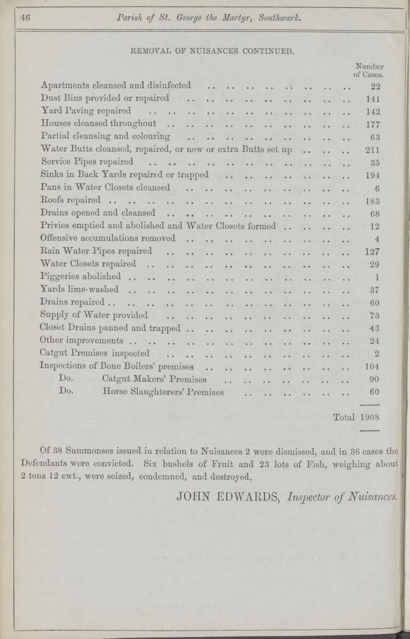 46 Parish of St. George the Martyr, Southwark. REMOVAL OP NUISANCES CONTINUED. Number of Cases. Apartments cleansed and disinfected 22 Dust Bins provided or repaired 141 Yard Paving repaired 142 Houses cleansed throughout 177 Partial cleansing and colouring 63 Water Butts cleansed, repaired, or new or extra Butts set up 211 Service Pipes repaired 35 Sinks in Back Yards repaired or trapped 194 Pans in Water Closets cleansed 6 Roofs repaired 183 Drains opened and cleansed 68 Privies emptied and abolished and Water Closets formed 12 Offensive accumulations removed 4 Rain Water Pipes repaired 127 Water Closets repaired 29 Piggeries abolished 1 Yards lime-washed 37 Drains repaired 60 Supply of Water provided 73 Closet Drains panned and trapped 43 Other improvements 24 Catgut Promises inspected 2 Inspections of Bone Boilers' premises 104 Do. Catgut Makers' Premises 90 Do. Horse Slaughterers' Premises 60 Total 1908 Of 38 Summonses issued in relation to Nuisances 2 were dismissed, and in 36 cases the Defendants were convicted. Six bushels of Fruit and 23 lots of Fish, weighing about 2 tons 12 cwt., were seized, condemned, and destroyed, JOHN EDWARDS, Inspector of Nuisances.