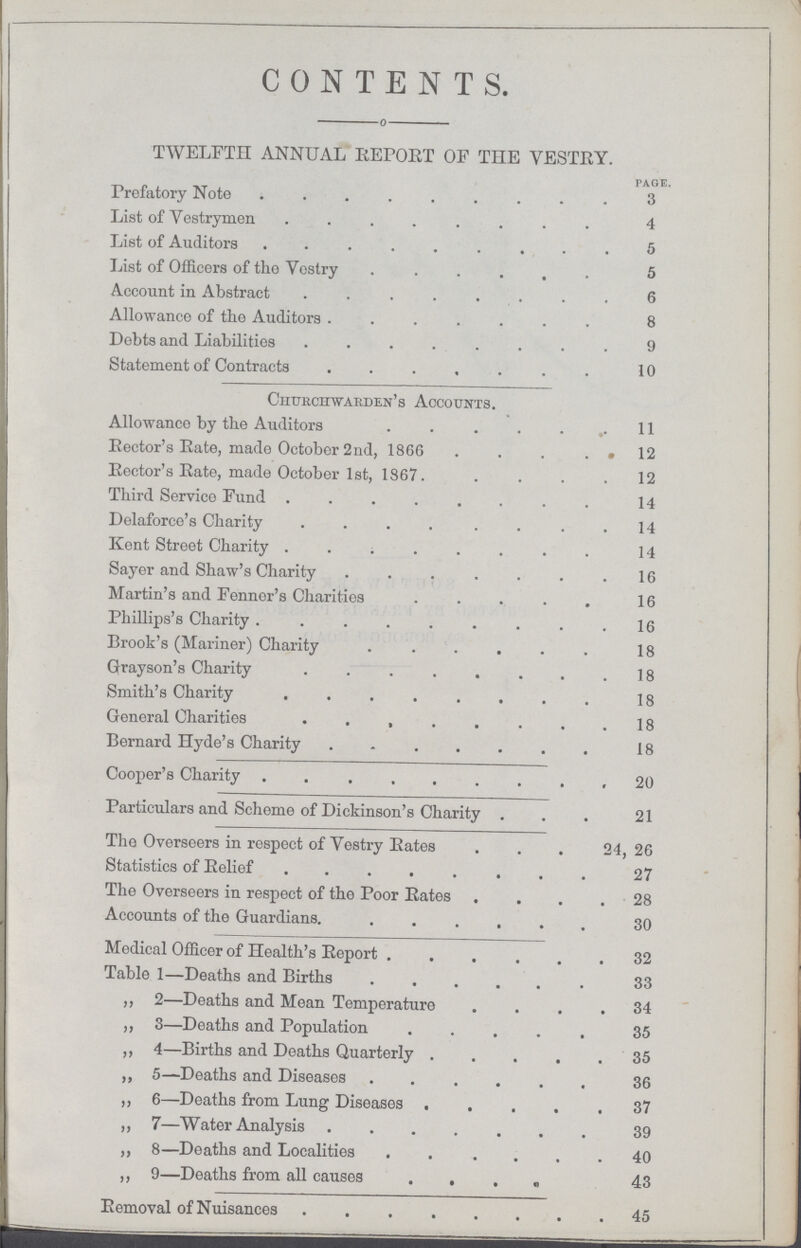 CONTENTS. TWELFTH ANNUAL REPORT OF THE VESTRY. PAGE. Frefatory Note 3 List of Vestrymen 4 List of Auditors 5 List of Officers of the Vestry 5 Account in Abstract 6 Allowance of the Auditors 8 Debts and Liabilities 9 Statement of Contracts 10 Churchwarden's Accounts. Allowance by the Auditors 11 Rector's Rate, made October 2nd, 1866 12 Rector's Rate, made October 1st, 1867 12 Third Service Fund 14 Delaforce's Charity 14 Kent Street Charity 14 Sayer and Shaw's Charity 16 Martin's and Fenner's Charities 16 Phillips's Charity 16 Brook's (Mariner) Charity 18 Grayson's Charity 18 Smith's Charity 18 General Charities 18 Bernard Hyde's Charity 18 Cooper's Charity 20 Particulars and Scheme of Dickinson's Charity 21 The Overseers in respect of Vestry Rates 24, 26 Statistics of Relief 27 The Overseers in respect of the Poor Rates 28 Accounts of the Guardians. 30 Medical Officer of Health's Report 32 Table 1—Deaths and Births 33 ,, 2—Deaths and Mean Temperature 34 ,, 3—Deaths and Population 35 ,, 4—Births and Deaths Quarterly 35 ,, 5—Deaths and Diseases 36 „ 6—Deaths from Lung Diseases 37 „ 7—Water Analysis 39 „ 8—Deaths and Localities 40 ,, 9—Deaths from all causes 43 Removal of Nuisances 45