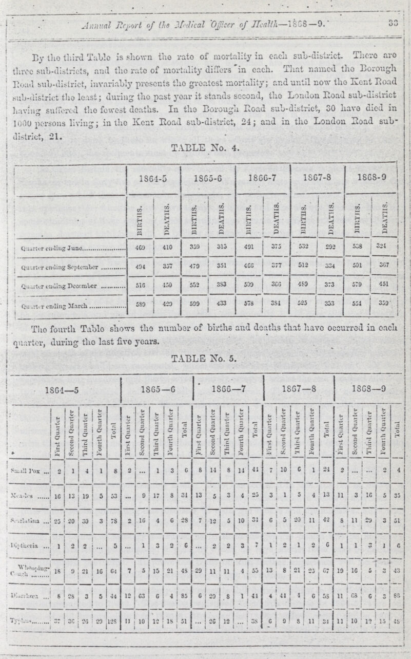 33 Annual Report of the Medical Officer of health—1868—9. By the third Table is shown the rate of mortality in each sub-district. There are three sub-districts, and the rate of mortality differs in each. That named the Borough. Road sub-district, invariably presents the greatest mortality; and until now the Kent Road sub-district the least; during the past year it stands second, the London Road sub-district having suffered the fewest deaths. In the Borough Road sub-district, 30 have died in 1000 persons living; in the Kent Road sub-district, 24; and in the London Road sub district, 21. TABLE No. 4. 1864-5 1865-6 1866-7 1867-8 1868-9 BIRTHS. DEATHS. BIRTHS. DEATHS. BIRTHS. DEATHS. BIRTHS. DEATHS. BIRTHS. DEATHS. Quarther ending june 469 410 359 315 491 375 532 292 538 324 Quarter ending September 494 357 479 351 466 377 512 334 501 367 Quarter ending December 516 450 552 383 509 366 489 373 579 451 Quarter ending March 589 429 599 433 578 384 525 353 554 359 The fourth Table shows the number of births and deaths that have occurred in each quarter, during the last five years. TABLE No. 5. 1864—5 1865—6 1866—7 1867—8 1868—9 First Quarter Second Quarter Third Quarter Fourth Quarter Total First Quarter Second Quarter Third Quarter Fourth Quarter Total First Quarter Second Quarter Third Quarter Fourth Quarter Total First Quarter Second Quarter third Quarter Fourth Quarter Total First Quarter Second Quarter . | Third Quarter Fourth Quarter Total Small Pox 2 1 4 1 8 2 ... 1 3 6 8 14 8 14 41 7 10 6 1 24 2 ... ... 2 4 Measles 16 13 19 5 53 ... 9 17 8 34 13 5 3 4 25 3 1 5 4 13 11 3 16 5 35 Scarlatina 25 20 30 3 78 2 16 4 6 28 7 12 5 10 31 6 5 20 11 42 8 11 29 3 51 Diphtheria 1 2 2 ... 5 ... 1 3 2 6 ... 2 2 3 7 1 2 1 2 6 1 1 3 1 6 whooping cough 18 9 21 16 64 7 5 15 21 48 29 11 11 4 55 13 8 21 ??? 67 19 16 5 3 43 Diarrhœa 8 28 3 5 44 12 63 6 4 85 6 29 8 1 41 4 44 4 6 ??? 11 68 6 3 ??? Typhus 37 36 26 29 128 11 10 12 18 51 ... 26 12 ... ??? 6 9 8 11 34 11 10 12 15 ???