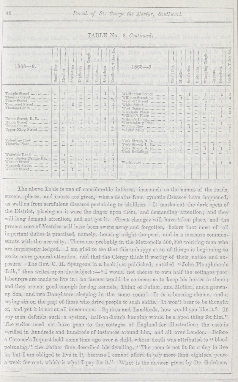 40 Parish of St. George the Martyr, Southwark TABLE No. 8 Continued. 1868—9. Small Pox Measles Scarlatina Diptheria Whooping Cough Typhus Diarrhœa Teething, Tabes &c. 1868—9. Small Pox Measles Scarlatina Diptheria Whooping Cough Typhus Diarrhoea Teething, Tabes &c. Temple Street ... 1 ... ... ... ... 1 4 Wellington Street ... ... 1 ... 1 ... 3 3 Thomas Street ... ... ... ... ... 1 ... ... William Street ... 1 ... ... ... ... ... 4 Tower Street ... ... ... ... ... ... ... 5 Westcott Street ... ... ... ... 2 1 1 ... Townsend Street ... ... 2 ... ... ... 3 2 White Street ... 2 ... ... 1 ... ... ... Thomus Court ... ... ... ... ... ... ... 1 West Square ... ... 2 ... 1 ... 1 2 Wickham Place ... ... ... ... ... ... 1 3 William's Place ... ... ... ... ... ... 4 ... Union Street, B.R. ... 1 1 ... 1 1 2 3 Wilson's Place ... ... ... ... ... 1 ... l Union Street ... ... ... ... 1 ... 1 1 ??? Place ... 1 ... ... ... ... 1 ... Union Court ... ... ... ... ... ... 1 ... Webber Row ... 1 1 ... ... ... ... 4 Upper King Street ... ... ... ... ... ... 1 ... Wallis' Alley ... ... ... ... ... ... ... 1 Valentine Row ... ... 2 ... ... ... ... 3 York Street B.R ... ... ... ... ... ... ... 1 Victoria Place ... ... ... ... 1 ... ... 1 York Street L.R. ... ... ... ... ... 1 ... 4 York Street. K.R ... 1 ... ... 1 1 1 1 York Buildings ... 1 ... ... ... ... ... ... Waterloo Road ... 1 ... ... ... 1 1 3 Westminster Bridge Rd. ... ... ... ... ... ... 1 2 Warner Street ... 1 ... ... ... ... 2 1 Workhouse ... ... ... ... ... 4 1 9 Warwick Street ... ... ... ... ... ... ... 1 Webber Street ... ... 1 ... 1 ... 1 l The above Table is one of considerable interest, inasmuch as the names of the roads, streets, places, and courts are given, where deaths from zymotic diseases have happened, as well as from scrofulous diseases pertaining to children. It marks out the dark spots of the District, placing as it were the finger upon them, and demanding attention; and they will long demand attention, and not get it. Great changes will have taken place, and the present race of Vestrics will have been swept away and forgotten, before that most of all important duties is practised, namely, housing aright the poor, and in a measure commen surate with the necessity. There are probably in the Metropolis 500,000 working men who are improperly lodged. I am glad to see that this unhappy state of things is beginning to excite more general attention, and that the Clergy think it worthy of their notice and ex posure. The Rev. C. II. Spurgeon in a book just published, entitled John Ploughman's Talk, thus writes upon the subject:— I would not choose to own half the cottages poor labourers are made to live in: no farmer would be so mean as to keep his horses in them; and they are not good enough for dog kennels. Think of Father, and Mother, and a grown up Son, and two Daughters sleeping in the same room It is a burning shame, and a crying sin on the part of those who drive people to such shifts. It won't bear to be thought of, and yet it is not at all uncommon. Squires and Landlords, how would you like it ? If any man defends such a system, half-an-hour's hanging would be a good thing for him. The writer need not have gone to the cottages of England for illustration; the case is verified in hundreds and hundreds of instances around him, and all over London. Before a Coroner's Inquest held some time ago over a child, whoso death was attributed to  blood poisoning, the Father thus described his dwelling, The room is not fit for a dog to live in, but I am obliged to live in it., because I cannot afford to pay more than eighteen pence a week for rent, which is what I pay for it.. What is the answer given by Dr. Gairdner,