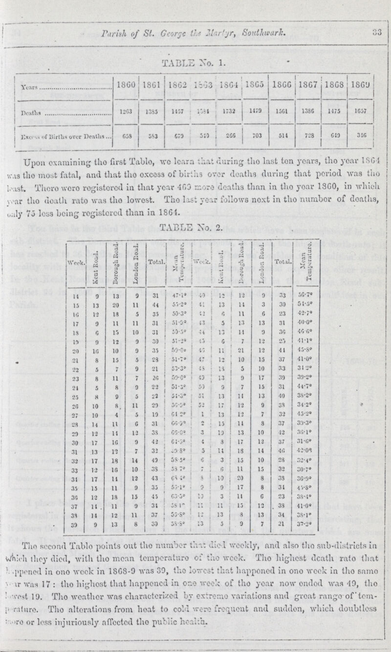 33 Parish of St. George the. Martyr, Southwark.. TABLE No. 1. year 1860 1861 1862 1663 18641 1865 1866 1867 1868 1869 Deaths 1263 1385 1457 1584 1732 1179 1561 1386 1475 1657 Excess of Births over Deaths 658 383 679 549 266 703 514 728 649 346 Upon examining the first Table, we learn that during the last ton years, the year 1864 was the most fatal, and that the excess of births over deaths during that period was the least. There Were registered in that year 469 more deaths than in the year 1860, in which year the death rate was the lowest. The list year follows next in the number of deaths, only 75 less being registered than in 1864. TABLE No. 2. Week. Kent Road. Borough Road. Loudon Rood. Total Mean Temperature. Week Kent Road Borough Road. London Road. Total. Mean Temperature. 11 9 13 9 31 47.1° 40 12 12 9 33 56.7° 15 13 20 11 44 55.2° 41 13 14 3 30 54.5° 10 12 18 5 35 50.3° 42 6 11 6 23 42.7° 17 9 11 11 31 51.9° 43 5 13 13 31 40.0° 13 6 15 10 31 50.5° 44 13 14 9 36 46.6° 19 9 12 9 30 512° 45 6 7 12 25 41.1° 20 16 10 9 35 59.0° 46 11 21 12 44 45.8° 21 8 15 5 28 51.7° 47 12 10 15 37 41.0° 22 5 7 9 21 53.3° 48 18 5 10 33 34.2° 23 8 11 7 26 59.0° 49 13 9 17 39 39.2° 24 5 8 9 22 51.3° 50 9 7 15 31 44.7° 25 8 9 5 22 54.3° 51 13 14 13 40 38.2° 26 10 8 11 29 56.9° 52 17 12 9 38 34.2° 27 10 4 5 19 64.2° 1 13 12 7 32 45.2° 28 14 11 6 31 60.9° 2 15 14 8 37 39.3° 29 12 14 12 38 69.0° 3 19 13 10 12 36.1° 30 17 16 9 42 64.0° 4 8 17 12 37 31.6° 31 13 12 7 33 69.8° 5 14 18 14 40 42.0° 32 17 18 14 49 58.5° 6 3 15 10 28 32.4° 33 12 14 10 38 58.7° 7 6 11 15 32 30.7° 34 17 11 12 43 68.4° 8 10 20 8 38 36.9° 35 15 11 9 35 56.1° 9 9 17 8 34 45.8° 36 12 18 15 45 63.5° 10 3 11 6 23 38.4° 37 14 11 9 34 58.1° 11 11 15 12 38 41.0° 38 14 12 11 37 58.8° 12 13 8 13 34 38.1° 39 9 13 8 30 58.8° 13 5 9 7 21 37.2° The second Table points out the number that died weekly, and also the sub-districts in Which they died, with the mean temperature of the week. The highest death rate that Happened in one week in 1868-9 was 39, the lowest that happened in one week in the same year was 17: the highest that happened in one week of the year now ended was 40, the lowest 19. The weather was characterized by extreme variations and great range of tem Perature. The alterations from boat to cold were frequent and sudden, which doubtless more or less injuriously affected the public health.