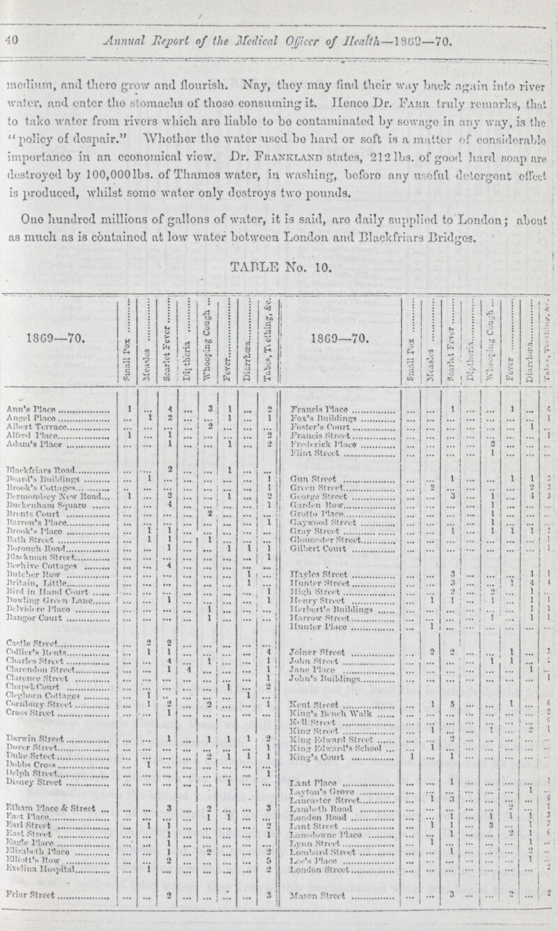 40 Annual Report of the Medical Officer of Health-869-70 medium, and there grow and flourish. Nay, they may find their way back again into river water, and enter the stomachs of those consuming it. Hence Dr. Farr truly remarks, that to take water from rivers which are liable to bo contaminated by sewage in any way, is the policy of despair. Whether the water used bo hard or soft is a matter of considerable importance in an economical view. Dr. Frankland states, 212 lbs. of good hard soap are destroyed by 100,000lbs. of Thames water, in washing, before any useful detergent effect is produced, whilst some water only destroys two pounds. One hundred millions of gallons of water, it is said, are daily supplied to London; about as much as is contained at low water between London and Blackfriars Bridges. TABLE No. 10. 1869-70. Small Pox Measles Scarlet Fever Whooping Cough Disrrhœa Tabes, Trething &c. 1869—70. Small Pox Measles Scarlet Fever Diptheria Whooping Cough Fever Diarrhœa Tabes, Trething &c. Ann's Place 1 ... 4 ... 3 1 ... 2 Francis Place 1 ... 1 Angel Place ... 1 2 ... ... 1 ... 1 Fox's Buildings ... ... ... ... ... ... ... 1 Albert Terrace ... ... ... 2 ... ... ... Foster's Court ... ... ... ... ... ... 1 ... Alfred Place 1 ... 1 ... ... ... ... 2 Francis Street ... ... ... ... ... ... ... ... Adam's Place ... ... 1 ... ... 1 ... 2 Frederick Place ... ... ... ... 2 ... ... ... Blackfriars Road ... ... 2 ... ... l ... Flint Street ... ... ... ... 1 ... ... ... Board's Building ... 1 ... ... ... \ Gun Street ... ... 1 ... ... 1 1 3 Brook's Cottages ... ... ... ... ... ... ... 1 Green Street ... 2 ... ... ... ... 2 3 Bermondsey New Road 1 ... 2 ... i ... 2 George Street ... ... 3 ... 1 ... 4 3 Buckenham Square ... ... 4 ... ... ... ... 1 Garden Row ... ... ...... ... 1 ... ... ... Brents Court ... ... ... ... 2 ... ... ... Grotto Place ... ... ... ... 1 ... ... ... Barron's Place ... ... ... ... ... ... ... 1 Gaywood Street ... ... ... ... 1 ... ... ... Brook's Place ... 1 1 ... ... ... ... ... Gray Street ... ... 1 ... 1 1 1 3 Path Street ... l 1 ... 1 ... ... ... Gloucester Street ... ... ... ... ... ... ... ! Borough Road ... ... 1 ... ... 1 1 1 Gilbert Court ... ... ... ... ... ... ... 1 Blackman Street ... ... ... ... ... ... ... 1 Beehive Cottages ... ... 4 ... ... ... ... ... Buteher Row ... ... ... ... ... ... 1 ... Hayles Street ... ... 3 ... ... ... ... 1 1 Britain, Little ... ... ... ... ... ... 1 ... Hunter Street ... ... 3 ... ... 1 4 4 Bird in Hand Court ... ... ... ... ... ... ... 1 High Street ... ... 2 ... 2 ... 1 ... Bowling Green Lane ... ... 1 ... ... ... ... 1 Henry Street ... 1 1 1 ... ...... 1 1 Belvidere Place ... ... ... ... 1 ... ... ... Herbert's Building ... ... ... ......... ... ... 1 I Bangor Court ... ... ... ... 1 ... ... ... Harrow Street ... ... ... ... 1 ... 1 1 Hunter Place ... 1 ... ... .... ... ... ... Castle Street ... 2 2 ... ... ... ... ... Collier's Rents ... 1 1 ... ... ... ... 4 Joiner Street ... 2 2 ... ... 1 ... 3 Charles Street ... ... 4 ... ... ... ... 1 John Street ... ... ... ... 1 1 ... 2 Clarendon Street ... ... 1 4 ... ... ... 1 Jane Place ... ... ... ... ... ... 1 ...... Clarence Street ... 1 ... ... ... ... ... ... 1 John's Buildings ... ... ... ... ... ... ... I 1 Chapel. Court ... 1 ... 1 ... 1 ... 1 ... 1 1 2 Cleghorn Cottages ... | 1 ... ... 1 ... Cornbury Street ... | 1 2 ... | 2 ... | ... 1 Kent Street ... 1 5 ... ... 1 ... 6 Cross Street ... ... 1 ... ... ... ... ... Kind's bench Walk ... ... ... ... ... ... ... 2 Kell Street ... ... ... ... ... ... ... 6 1 King Street ... 1 ... 1 ... 2 1 Darwin Street ... ... 1 ... 1 1 1 2 King Elward Street ... ... 2 ... ... ... ... ... Dover Street ... ... ... ... ... ... ... 1 King Edward's School ... 1 ... ... ... ... ... ... Puke Street ... ... ... ... 2 1 1 1 King's Court 1 1 ... ... 1 ... ... Dobbs Cross ... 1 ... ... ... ... ... ... 1 ... | Delph Street ... ... ... ... ... ... ... 1 Disney Street ... ... ... ... ... 1 ... ... Lant Place ... ... 1 ... ... ... ... I Dayton's Grove ... ... ... ... ... ... 1 ... Lancaster Street ... 1 3 ... ... ... ... 6 Etham Placo & Street ... ... 3 ... 2 ... ... 3 Lambeth Road ... ... ... ... ... 2 ... ! East Place ... ... ... ... ... 1 ... ... London Road ... ... 1 ... 1 1 1 3 East Street ... 1 1 ... ... ... ... 2 Lant Street ... 1 1 ... 3 ... 1 3 East Street ... ... 1 ... ... ... ... 1 Lansdone Place ... ... 1 ... ... 2 1 6 Eagle Place ... ... 1 ... ... ... ... ... Lynn Street ... 1 ... ... ... ... 1 ... Elizabeth place ... ... 1 ... 2 ... ... 2 Lombard Street ... ... 1 ... ... ... 2 ... Elliott's Row ... ... 2 ... ... ... ... 5 Lee's Place ... ... ... ... ... ... 1 ... Evelina Hospital ... 1 ... ... ... ... ... 2 London Street ... ... ... ... ... ... ... 2 Friar Street ... ... 2 ... ... ... 3 Mason Street ... ... 3 ... ... 2 ... 2
