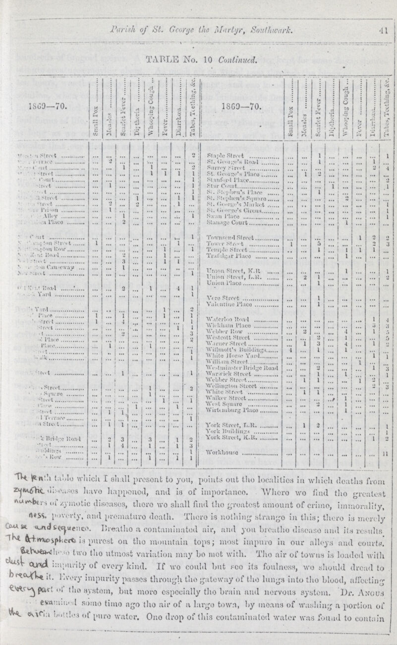 Parish of St. George the Martyr, Southwark. 41 TABLE No. 10 Continued. 1869-70. Small Pox Measles Scarlet Fever Diptheria Whooping Cough Fever Diarrhœa Tabes, Teething, &c. 1869—70. Small Pox Measles Scarlet Fever Diptheria Whooping Cough Fever Diarrhœa Tabes, Teething, &c. ??? ... ... ... ... ... ... ... 2 Staple Street 1 V 1 ??? ... 2 ... ... ... ... ... ... St. George's Road ... ... 1 ... ... ... 1 ... ??? ... ... 1 ... 1 ... ... 2 Surrey Street ... ... ... ... ... ... 2 4 ??? ... ... ... ... 1 1 1 1 St. George's Place ... 1 2 ... ... ... ... ... ??? ... ... ... ... ... ... ... 1 Stanford Place ... ... ... ... ... ... ... 2 ??? ... 1 ... ... ... ... ... 1 Star Court ... ... ... 1 ... ... ... 1 ??? ... ... ... ... ... ... ... 1 St. Stephen's Place ... ... 1 ... ... ... ... ... ??? ... ... ... 1 ... ... 1 1 St. Stephen's Square ... ... ... ... 2 ... ... ... ??? ... 2 ... 2 ... ... 1 ... St. George's Market ... ... ... ... ... ... ... 1 ??? ... 1 ... ... ... ... ... ... St. George's Circus ... ... ... ... ... ... ... 1 ??? ... ... 1 ... ... ... ... 1 Swan Place ... ... ... ... ... ... ... 1 ??? ... ... 2 ... ... ... ... ... Stallage Court ... ... ... ... 1 ... ... ... ??? ... ... ... ... ... ... ... 1 Townsend Street ... ... ... ... ... 1 2 2 ??? 1 ... ... ... ... ... 1 ... Tower Street 1 ... 5 ... ... ... 2 3 ??? ... ... ... ... ... 1 ... 1 Temple Street ... ... 1 ... 1 1 1 ... ??? ... ... 2 ... ... 1 ... ... Trafalgar Place ... ... ... ... 1 ... ... ... ??? ... ... 3 ... ... 1 1 ... ??? ... ... 1 ... ... ... ... ... Union Street, K. R ... ... ... ... 1 ... ... 1 ??? ... ... ... ... ... ... ... 1 Union Street, L. R. ... 2 1 ... ... ... ... 2 ??? Union Place ... ... 1 ... ... ... ... ... ??? ... ... 2 ... 1 ... 4 1 ??? ... ... ... ... ... ... ... 1 Vere Street ... ... 1 ... ... ... ... ... ??? Valentino Place ... ... 1 ... ... ... ... ... ??? ... ... ... ... ... 1 ... 2 ??? 1 ... 1 ... ... 1 ... 1 Waterlee Road ... ... ... ... ... ... 1 4 ??? 1 ... 4 ... ... ... ... 1 Wiekham Place ... ... ... ... ... ... 3 3 ??? ... ... ... ... ... ... 1 1 Webber Row ... 2 ... ... 4 ... 1 5 ??? ... ... 2 ... ... ... ... 3 Westcott Street ... ... 2 ... 1 ... ... 5 ??? ... ... ... ... ... ... ... 2 Warner Street ... 1 3 ... 4 ... 1 2 ??? ... 1 ... ... 1 ... ... ... Willmolt's Buildings 4 ... 1 ... 1 ... ... ... ??? ... ... ... ... ... ... ... 1 White Horse Yard ... ... ... ... ... ... 1 1 ... ... ... ... ... ... ... 1 William Street. ... ... ... ... ... 1 ... ... Westminster Bridge Road ... ... 2 ... ... ... 1 3 ??? ... ... 1 ... ... ... ... 1 Warwiek Street ... ... 1 ... 1 ... ... 1 Webber Street ... 1 1 ... ... 1 2 ... Wellington Street ... ... ... ... ... ... 2 2 ??? ... ... ... ... 1 ... ... 5 White Street ... 1 1 ... ... ... ... ... ??? ... ... ... ... 1 ... ... ... Walker Street ... ... ... ... 1 ... ... ... ??? ... ... ... ... ... 1 ... 1 West Square ... ... 2 ... 1 ... ... ... ??? ... ... ... 1 ... ... 1 ... Wirtemburg Place ... ... ... ... 1 ... ... ... ??? ... ... ... ... ... ... ... 1 ??? ... 1 1 ... ... ... ... ... York Street, L. R. ... 1 2 ... ... ... ... 1 York Buildings ... ... ... ... ... ... ... 1 ??? ... 2 3 ... 3 ... 1 2 York Street, K. R. ... ... ... ... ... ... 1 2 ??? ... 1 4 ... 1 ... 1 3 ??? ... ... ... ... ... ... ... 1 Work house ... ... ... ... ... ... ... 11 ??? ... 1 ... ... 1 ... 1 1 The table which I shall present to you, points out the localities in which deaths from zymotic diseases have happened, and in of importance. Where we find the greatest numbers of zymotic diseases, there we shall find the greatest amount of crime, immorality, ness, poverty, and premature death. There is nothing strange in litis; there is merely cause and sequence. Breathe a contaminated air, and you breathe disease and its results. The atmosphere is purest on the mountain tops; most impure in our alleys and courts. two the utmost variation may bo met with. The air of towns is loaded with dust and impurity of every kind. If we could but see its foulness, wo should dread to breathe it. Every impurity passes through the gateway of the lungs into the blood, affecting every part of the system, but more especially the brain and nervous system. Dr. Angus examined some time ago the air of a large town, by means of washing a portion of the ??? bottles of pure water. One drop of this contaminated water was found to contain