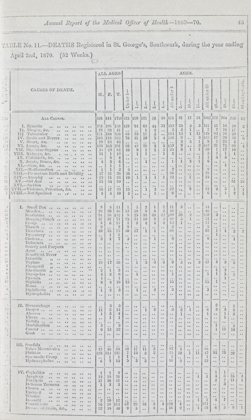 Annual Report of the Medical Officer of Health_1869-70. 43 TABLE No. 11.—DEATHS Registered in St. George's, Southwark, during the year ending April 2nd, 1870. (52 Weeks.) CAUSES OF DEATH. all ages. AGES. M. F. T. Under 1- 1.- 2.- 3.— 4.- All under 5 5.- 10.— 15.- All under 20 20.— 40.- 60.- 80 and upwards. ??? All Causes. 869 844 1740 125 210 121 70 49 875 91 17 24 1007 177 264 250 42 ??? I. Zymotic 254 196 450 119 94 62 44 33 352 53 3 3 411 11 16 10 2 ??? II. Dropsy, &c. 24 23 47 .. .. 1 2 .. 3 3 1 .. 7 7 16 17 .. ??? III. Tubercular 171 168 339 69 33 17 5 .. 124 14 1 11 149 94 76 20 .. ??? IV. Brain and Nerves 105 118 223 76 31 10 5 4 126 6 .. 3 135 17 29 36 6 ??? V. Heart, &c. 19 24 43 .. .. .. .. .. .. 3 5 1 9 7 25 2 .. ??? VI. Lungs, &c. 136 165 351 68 42 26 9 5 150 9 .. 3 162 21 74 90 4 ??? VII. Digestive Organs 35 29 61 10 8 1 1 5 25 3 1 1 30 7 17 10 .. ??? VIII. Kidneys, &c. 11 1 12 .. 1 1 .. 1 3 .. .. .. 33 7 1 1 .. ??? IX. Childbirth, &c. .. 8 8 .. .. .. .. .. .. .. .. 1 1 4 3 .. .. ??? X. Joints, Bones, &c. 4 2 6 .. .. 1 .. .. 1 1 3 1 6 .. .. .. .. ??? XI.- Skin, &c. .. 1 1 .. .. .. .. .. .. .. .. .. .. .. 1 .. .. ??? XII._ Malformation 1 1 2 2 .. .. .. .. 2 .. .. .. 2 .. .. .. .. ??? XIII.- Premature Birth and Debility 17 21 38 38 .. .. .. .. 38 .. .. .. 38 .. .. .. .. ??? XIV.- Atrophy 13 11 24 19 1 1 1 1 23 .. 1 .. 24 .. .. .. .. ??? XV.- Old Age 35 54 89 .. .. .. .. .. .. .. .. .. .. .. .. 61 28 ??? XVI.- Sudden .. .. .. .. .. .. .. .. .. .. .. .. .. .. .. .. .. ??? XVII.- Violence, pRIVATION, &C. 16 17 33 19 .. 1 2 .. 22 .. 2 .. 24 2 5 1 1 ??? XVIII.- Not Specitied 5 5 10 5 .. .. 1 .. 6 .. .. .. 6 .. 1 2 1 ??? I. Small Pox 9 5 14 1 5 2 1 2 11 3 .. .. 14 .. .. .. .. ??? Measles 26 20 46 13 18 9 4 2 46 .. .. .. 46 .. .. .. .. ??? Scarlatine 94 58 152 9 25 33 20 22 109 39 2 .. 159 2 .. .. .. ??? Hooping Cough 37 37 74 23 24 10 8 3 68 5 1 .. 74 .. .. .. .. ??? Croup 8 6 14 1 2 4 4 2 13 1 .. .. 14 .. .. .. .. ??? Thrush 2 .. 2 2 .. .. .. .. 2 .. .. .. 22 .. .. .. .. ??? Diarrhœa 40 35 75 50 17 1 1 .. 69 .. .. .. 69 1 1 2 2 ??? Dysentery .. 1 1 .. .. .. .. .. .. .. .. .. .. 1 .. .. .. ??? Cholera 3 4 7 5 .. .. 1 .. 6 .. .. .. 6 .. .. 1 .. ??? Influenza .. .. .. .. .. .. .. .. .. .. .. .. .. .. .. .. .. ??? Seurvy and Purpura .. .. .. .. .. .. .. .. .. .. .. .. .. .. .. .. .. ??? Ague .. .. .. .. .. .. .. .. .. .. .. .. .. .. .. .. .. ??? Remittent Fever .. .. .. .. .. .. .. .. .. .. .. .. .. .. .. .. .. ??? Infantile .. .. .. .. .. .. .. .. .. .. .. .. .. .. .. .. .. ??? Typhus 19 17 36 .. 1 3 3 2 9 5 .. 3 17 4 9 6 .. ??? Puerperal .. .. .. .. .. .. .. .. .. .. .. .. .. .. .. .. .. ??? Erysipelas 4 2 6 .. 1 .. .. .. 1 .. .. .. 1 1 3 1 .. ??? Pyæmia 1 .. 1 .. .. .. .. .. .. .. .. .. .. .. 1 .. .. ??? Syphilis 8 8 16 15 .. .. .. .. 15 .. .. .. 15 1 .. .. .. ??? Noma .. .. .. .. .. .. .. .. .. .. .. .. .. .. .. .. .. ??? Diphtheria 1 2 3 .. 1 .. 2 .. 3 .. .. .. 3 .. .. .. .. ??? Hydrophobia .. .. .. .. .. .. .. .. .. .. .. .. .. .. .. .. .. ??? II. Hæmorrhage .. 3 3 .. .. .. .. .. .. .. .. .. .. 2 .. 1 .. ??? Dropsy 11 3 14 .. .. 1 2 .. 3 2 1 .. 6 3 3 2 .. ??? Abseess 1 3 4 .. .. .. .. .. .. 1 .. .. 1 .. 1 2 .. ??? Cleers .. 1 1 .. .. .. .. .. .. .. .. .. .. .. 1 .. .. ??? Fistula .. .. .. .. .. .. .. .. .. .. .. .. .. .. .. .. .. ??? Mortification 3 .. 3 .. .. .. .. .. .. .. .. .. .. 1 .. 2 .. ??? Cancer 9 13 22 .. .. .. .. .. .. .. .. .. .. 1 11 10 .. ??? Gout .. .. .. .. .. .. .. .. .. .. .. .. .. .. .. .. .. ??? III. Serofula .. .. .. .. .. .. .. .. .. .. .. .. .. .. .. .. .. ??? Tabes Mesenterica 42 46 88 56 17 11 3 .. 87 1 .. .. 86 .. .. .. .. ??? Phthisis 123 111 237 7 13 3 2 .. 25 10 1 17 47 91 76 20 .. ??? Spasmodie Croup .. 1 1 1 .. .. .. .. 1 .. .. .. 1 .. .. .. .. ??? Hydrocephalus 6 7 123 5 3 3 .. .. 11 2 .. .. 13 .. .. .. .. ??? IV. Cephalitis 1 1 2 .. .. .. .. .. .. .. .. .. .. 1 1 .. .. ??? Apoplexy 12 19 31 .. .. .. .. .. .. .. .. 1 1 4 6 16 4 ??? Paralysis 11 10 21 .. .. .. .. .. .. .. .. .. .. 2 7 11 1 ??? Delirium Tremens 1 2 3 .. .. .. .. .. .. .. .. .. .. .. 3 .. .. ??? Chorea .. .. .. .. .. .. .. .. .. .. .. .. .. .. .. .. .. ??? ??? .. .. .. .. .. .. .. .. .. .. .. .. .. .. .. .. .. ??? ??? .. .. .. .. .. .. .. .. .. .. .. .. .. .. .. .. .. ??? ??? 2 10 12 .. .. .. .. .. .. .. .. 1 1 4 7 .. .. ??? ??? 56 58 114 67 26 10 3 4 110 4 .. .. 114 .. .. .. .. ??? ??? 22 18 40 9 5 .. 2 .. 16 2 .. 1 19 6 5 9 1