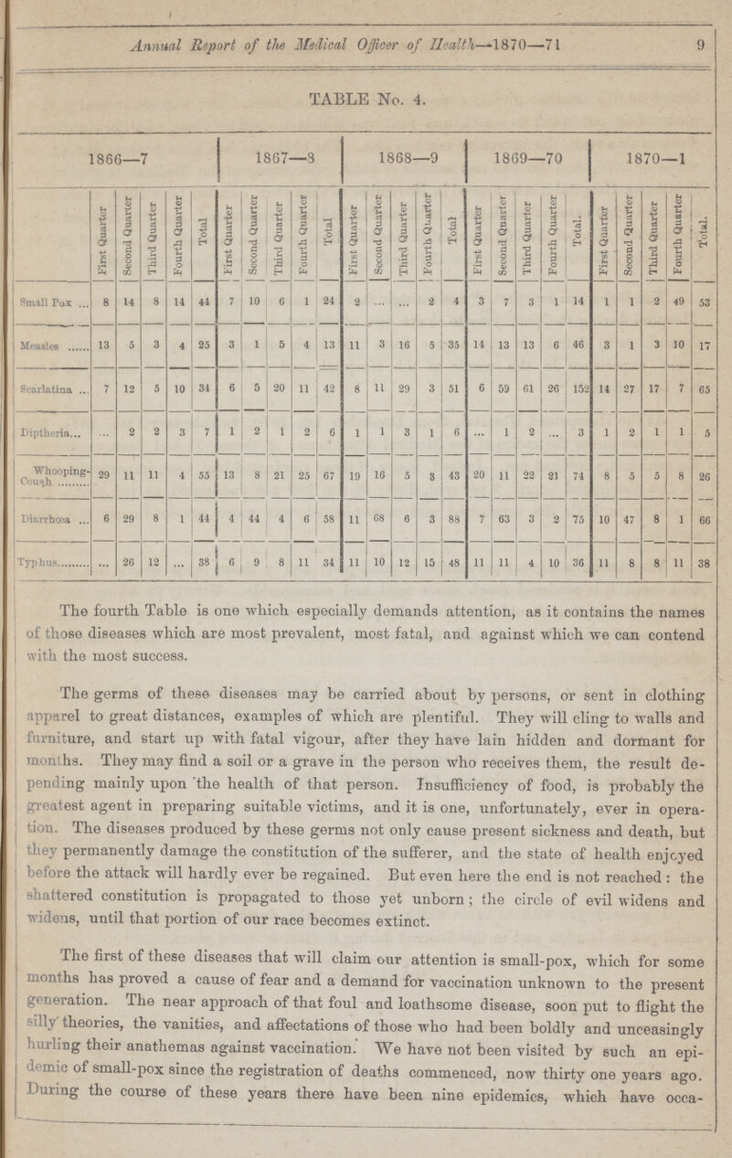 Annual Report of the Medical Officer of Health—1870—71 9 TABLE No. 4. 1866—7 1867-8 1868—9 1869—70 1870—1 First Quarter Second Quarter Third Quarter Fourth Quarter Total First Quarter Second Quarter Third Quarter Fourth Quarter Total First Quarter Second Quarter Third Quarter Fourth Quarter Total First Quarter Second Quarter Third Quarter Fourth Quarter Total. First Quarter Second Quarter Third Quarter Fourth Quarter Total. Small Pox 8 14 8 14 44 7 10 6 1 24 2 ... ... 2 4 3 7 3 1 14 1 1 2 49 53 Measles 13 5 3 4 25 3 1 5 4 13 11 3 16 5 35 14 13 13 6 46 3 1 3 10 17 Scarlatina 7 12 5 10 34 6 5 20 11 42 8 11 29 3 51 6 59 61 26 152 14 27 17 7 65 Diptheria ... 2 2 3 7 1 2 1 2 6 1 1 3 1 6 ... 1 2 ... 3 1 2 1 1 5 Whooping- Cough 29 11 11 4 55 13 8 21 25 67 19 16 5 3 43 20 11 22 21 74 8 5 5 8 26 Diarrhœa 6 29 8 1 44 4 44 4 6 58 11 68 6 3 88 7 63 3 2 75 10 47 8 1 66 Typhus ... 26 12 ... 38 6 9 8 11 34 11 10 12 15 48 11 11 4 10 36 11 8 8 11 38 The fourth Table is one which especially demands attention, as it contains the names of those diseases which are most prevalent, most fatal, and against which we can contend with the most success. The germs of these diseases may be carried about by persons, or sent in clothing apparel to great distances, examples of which are plentiful. They will cling to walls and furniture, and start up with fatal vigour, after they have lain hidden and dormant for months. They may find a soil or a grave in the person who receives them, the result de pending mainly upon the health of that person. Insufficiency of food, is probably the greatest agent in preparing suitable victims, and it is one, unfortunately, ever in opera tion. The diseases produced by these germs not only cause present sickness and death, but they permanently damage the constitution of the sufferer, and the state of health enjoyed before the attack will hardly ever be regained. But even here the end is not reached : the shattered constitution is propagated to those yet unborn; the circle of evil widens and widens, until that portion of our race becomes extinct. The first of these diseases that will claim our attention is small-pox, which for some months has proved a cause of fear and a demand for vaccination unknown to the present generation. The near approach of that foul and loathsome disease, soon put to flight the illy theories, the vanities, and affectations of those who had been boldly and unceasingly hurling their anathemas against vaccination. We have not been visited by such an epi demic of small-pox since the registration of deaths commenced, now thirty one years ago. During the course of these years there have been nine epidemics, which have occa¬