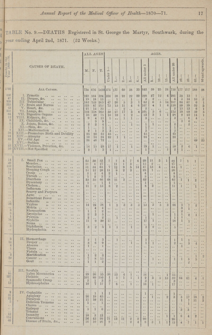 Annual Report of the Medical Officer of Health—1870—71. 17 TABLE No. 9.—DEATHS Registered in St. George the Martyr, Southward, during the year ending April 2nd, 1871. (52 Weeks.) Deaths in the Year 1869—70. CAUSES OF DEATH. ALL AGES AGES. M F T. ] Under 1— 1.— 2.- 3.- 4.- All under 5 5.— 10. — 15.— All under 20 20.— 40.— 60.— 80 and upwards. 1740 All Causes. 734 676 1410 374 137 60 38 33 642 59 25 24 750 177 257 188 38 450 I. Zymotic 160 164 324 104 58 22 22 22 228 37 12 4 281 33 13 7 .. 47 II. Dropsy, &c 15 18 13 .. 1 .. 1 .. 2 2 .. .. 4 3 14 10 2 339 III Tubercular 143 123 265 47 26 5 3 1 82 6 5 14 107 84 67 6 1 223 IV. Brain and Nerves 125 87 212 73 13 11 4 6 107 4 1 4 116 20 39 32 5 43 V. Heart, &c. 21 14 35 .. .. 2 .. .. 2 .. .. .. 2 13 13 6 1 351 VI Lungs, &c. 144 l18 262 50 27 17 3 4 101 5 6 .. 112 19 68 59 5 64 VII. Digestive Organs 35 40 75 10 10 1 2 .. 23 3 1 1 28 9 23 14 1 12 VIII Kidneys, &c. 9 4 13 1 .. 1 1 .. 3 .. .. .. 3 .. 6 4 .. 8 IX. Childbirth, &c. .. 9 9 .. .. .. .. .. .. .. .. .. .. 3 6 .. .. 6 X. Joints, Bones, &c. 2 2 4 .. .. .. 1 .. 1 1 .. .. 2 .. 2 .. .. 1 XI.—Skin, &c. 1 .. 1 1 .. .. .. .. 1 .. .. .. 1 .. .. .. .. 2 XII.—Malformation 2 1 3 3 .. .. .. .. 3 .. .. .. 3 .. .. .. .. 38 XIII. —Premature Birth and Debility 25 20 45 45 .. .. .. .. 45 .. .. .. 45 .. .. .. .. 24 XIV.—Atrophy 10 14 24 22 1 1 .. .. 24 .. .. .. 24 .. .. .. .. 89 XV.—Old Age 26 46 72 .. .. .. .. .. .. .. .. .. .. .. .. 49 23 .. XVI .—Sudden .. .. .. .. .. .. .. .. .. .. .. .. .. .. .. .. .. 33 XVII.—Violence, Privation, &c. 14 15 29 17 1 .. 1 .. 19 1 .. .. 20 2 6 1 .. 10 XVIII .—Not Specified 2 1 3 1 .. .. .. .. 1 .. .. 1 2 1 .. .. .. 14 I. Small Pox 23 30 53 .. 7 4 7 4 29 11 3 1 44 7 1 1 .. 46 Measles 11 6 17 .. 11 1 3 .. 15 2 .. .. 17 .. .. .. .. 152 Scarlatina .. .. 65 7 12 9 5 14 47 13 4 .. 64 1 .. .. .. 74 Hooping Cough 14 12 .. 11 9 2 3 .. 25 1 .. .. 26 1 .. .. .. 14 Croup 2 2 4 2 1 .. .. .. 1 .. .. .. 4 .. .. .. .. 2 Thrush 1 2 .. 3 .. .. .. .. 3 .. .. .. 3 .. .. .. .. 75 Diarrhœa 33 33 .. 48 11 3 .. .. 62 .. .. .. 62 1 1 .. .. 1 Dysentery 1 .. 1 1 .. .. .. .. 1 .. .. .. 1 .. .. .. .. 7 Cholera 11 2 .. 6 2 .. .. .. 8 3 .. .. 11 l .. 1 .. .. Influenza .. .. .. .. .. .. .. .. .. .. .. .. .. .. .. .. .. .. Scurvy and Purpura .. .. .. .. .. .. .. .. .. .. .. .. .. .. .. .. .. .. Ague .. .. .. .. .. .. .. .. .. .. .. .. .. .. .. .. .. .. Remittent Fever .. .. .. .. .. .. .. .. .. .. .. .. .. .. .. .. .. .. Infantile ,, .. .. .. .. .. .. .. .. .. .. .. .. .. .. .. .. .. 36 Typhus „ 14 24 38 1 3 3 3 3 13 3 5 3 24 5 7 2 .. .. Metria .. 4 4 .. .. .. .. .. .. .. .. .. .. 3 1 .. .. 3 Rheumatism 1 1 2 .. .. .. .. .. .. .. .. .. .. 2 .. .. .. 56 Erysipelas 2 3 5 .. .. .. .. .. .. 1 .. .. 1 1 2 1 .. 1 Pyæmia 2 .. 2 .. 1 .. .. .. 1 .. .. .. 1 1 .. .. .. 16 Syphilis 11 9 20 17 .. .. .. .. 17 1 .. .. 18 1 1 .. .. .. Noma .. .. .. .. .. .. .. .. .. .. .. .. .. .. .. .. .. 3 Diphtheria 3 2 5 1 1 .. 1 .. 3 2 .. .. 5 .. .. .. .. .. Hydrophobia .. .. .. .. .. .. .. .. .. .. .. .. .. .. .. .. .. 3 II. Hæmorrhage 2 1 3 .. 1 .. .. .. 1 .. .. .. 1 1 1 .. .. 14 Dropsy 3 6 9 .. .. .. 1 .. 1 1 .. .. 2 .. 3 4 .. 4 Abscess 1 .. 1 .. .. .. .. .. .. .. .. .. .. 1 .. .. .. 1 Ulcers .. .. .. .. .. .. .. .. .. .. .. .. .. .. .. .. .. .. Fistula .. .. .. .. .. .. .. .. .. .. .. .. .. .. .. .. .. 3 Mortification 1 2 3 .. .. .. .. .. .. .. .. .. .. .. .. 1 2 22 Cancer 7 8 15 .. .. .. .. .. .. 1 .. .. 1 1 8 5 .. .. Gout 1 1 2 .. .. .. .. .. .. .. .. .. .. .. .. .. .. .. III. Scrofula .. .. .. .. .. .. .. .. .. .. .. .. .. .. .. .. .. 88 Tabes Mesenterica 29 26 55 36 .. 4 1 .. 54 .. .. .. .. .. .. .. .. 237 Phthisis 101 89 190 1 5 1 1 1 9 5 5 13 32 84 67 6 1 1 Spasmodic Croup 2 1 3 3 .. .. .. .. 3 .. .. .. 3 .. .. .. .. Hydocephalus 10 7 17 7 8 .. 1 .. 16 1 .. .. 17 .. .. .. .. 2 IV. Cephalitis .. 1 1 1 .. .. .. .. 1 .. .. .. 1 .. .. .. .. 31 Apoplexy 26 19 45 .. .. .. .. .. .. 1 .. 2 3 5 17 18 2 21 Paralysis 11 10 21 .. .. .. .. .. .. .. .. .. .. 1 7 11 2 3 Delirium Tremens 1 .. 1 .. .. .. .. .. .. .. .. .. .. .. 1 .. .. .. Chorea .. .. .. .. .. .. .. .. .. .. .. .. .. .. .. .. .. .. Epilepsy 5 1 6 .. .. .. .. .. .. .. .. .. .. 3 3 .. .. .. Tetanus .. .. .. .. .. .. .. .. .. .. .. .. .. .. .. .. .. 12 Insanity 10 3 13 .. .. .. .. .. .. .. .. 1 1 6 4 2 .. 114 Convulsions 56 43 99 71 13 11 2 2 99 .. .. .. 99 .. .. .. .. 40 Disease of Brain, &c., 16 10 26 2 .. .. 2 4 8 3 1 1 13 4 7 1 1