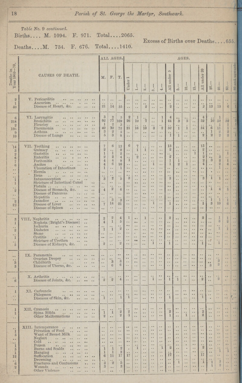 18 Parish of St. George the Martyr, Southward. Table No. 9 continue!. Births M. 1094. F. 971. Total 2065. Excess of Births over Deaths 655. Deaths M. 734. F. 676. Total 1410. Deaths in Year 1809-70. CAUSES OF DEATH. ALL AGES. AGES. M. F. T. Under 1 1.- 2.— 3.— 4.- All under 5 5.— 10.— 15.— All under 20 20.— 40.— 60.— 80 and upwards 2 V. Pericarditis .. .. .. .. .. .. .. .. .. .. .. .. .. .. .. .. .. 1 Aneurism .. .. .. .. .. .. .. .. .. .. .. .. .. .. .. .. .. 40 Disease of Heart, &c. 21 14 35 .. .. 2 .. .. 2 .. .. .. 2 13 13 6 1 6 VI. Laryngitis 3 2 5 2 1 .. .. 1 4 .. .. .. 4 .. 1 .. 218 Bronchitis 92 77 109 26 10 7 .. 1 44 3 5 .. 52 10 52 52 3 2 Pneumonia 1 2 3 .. .. .. .. .. .. .. .. .. .. .. 1 1 1 106 Asthma 40 32 72 21 16 10 3 2 52 1 1 .. 51 6 11 1 .. 9 Disease of Lungs 3 2 5 .. .. .. .. .. .. .. .. .. .. 1 2 2 .. 10 VII. Teething 5 3 8 .. .. .. .. .. 1 1 .. .. 2 2 2 2 1 14 Quinsey 7 6 13 6 7 .. .. .. 13 .. .. .. 13 .. .. .. .. 3 Gastritis 2 .. 2 .. 1 1 .. .. 2 .. .. .. 2 .. .. .. .. 2 Enteritis 1 1 2 .. .. .. .. .. .. .. .. 1 1 .. .. I .. 6 Peritonitis 2 2 4 .. 2 .. .. .. 2 .. .. .. 2 .. 2 .. .. 7 Ascites 4 4 a 1 .. .. .. .. 1 1 .. .. 2 3 2 1 .. 6 Ulceration of Intestines 4 6 10 .. .. .. 1 .. 1 2 1 .. 4 .. 2 4 .. .. Hernia 1 .. l .. .. .. .. .. .. .. .. .. .. .. 1 .. .. .. Ileus .. .. .. .. .. .. .. .. .. .. .. .. .. .. .. .. .. .. Intussusception .. .. .. .. .. .. .. .. .. .. .. .. .. .. .. .. .. 1 Intussusception 3 2 5 3 .. .. .. .. 3 .. .. .. 3 1 1 .. .. 1 Stricture of Intestinal Canal .. .. .. .. .. .. .. .. .. .. .. .. .. .. .. .. .. .. Fistula .. .. .. .. .. .. .. .. .. .. .. .. .. .. .. .. .. .. Disease of Stomach, &c. 4 2 6 .. .. .. .. .. .. .. .. .. .. 1 4 1 2 Disease of Pancreas .. .. .. .. .. .. .. .. .. .. .. .. .. .. .. .. .. .. Hepatitis .. .. .. .. .. .. .. .. .. .. .. .. .. .. .. .. .. .. Jaundice .. 3 3 .. .. .. .. .. .. .. .. .. .. 1 1 1 .. .2 Disease of Liver 7 14 21 .. .. .. 1 .. 1 .. .. 1 3 10 6 .. 29 Disease of Spleen .. .. .. .. .. .. .. .. .. .. .. .. .. .. .. .. .. 3. VIII. Nephritis 2 2 4 1 .. 1 .. .. 2 .. .. .. 2 .. 1 1 .. 1 Nephria (Bright's Disease) 4 1 5 .. .. .. .. .. .. .. .. .. .. .. 3 2 .. .. Ischuria .. .. .. .. .. .. .. .. .. .. .. .. .. .. .. .. .. 5 Diabetes 1 1 2 .. .. .. .. .. .. .. .. .. .. 1 1 .. .. Stone .. .. .. .. .. .. .. .. .. .. .. .. .. .. .. .. .. 1 Cystitis .. .. .. .. .. .. .. .. .. .. .. .. .. .. .. .. .. .. Strictue of Urethra .. .. .. .. .. .. .. .. .. .. .. .. .. .. .. .. .. 5 Disease of Kidneys, &c. 2 .. - .. .. .. 1 .. 1 .. .. .. 1 .. 1 .. .. .. IX. Paramenia. .. .. .. .. .. .. .. .. .. .. .. .. .. .. .. .. .. .. Ovarian Dropsy .. .. .. .. .. .. .. .. .. .. .. .. .. .. .. .. .. 5 Childbirth .. 3 3 .. .. .. .. .. .. .. .. .. .. .. .. .. .. 3 Disease of Uterus, &c. .. 6 6 .. .. .. .. .. .. .. .. .. .. 3 3 .. .. .. X. Arthritis Disease of Joints, &c. .. .. .. .. .. .. .. .. .. .. .. .. .. .. .. .. .. 6 XI. Carbuncle 2 2 4 .. .. .. 1 .. 1 1 .. .. 2 .. 2 .. .. 1 Phlegmon .. .. .. .. .. .. .. .. .. .. .. .. .. .. .. .. .. .. Diseases .. .. .. .. .. .. .. .. .. .. .. .. .. .. .. .. .. .. Diseases of Skin, &c. 1 .. 1 1 .. .. .. .. 1 .. .. .. 1 .. .. .. .. 1 XII Cyanosis .. .. .. .. .. .. .. .. .. .. .. .. .. .. .. .. .. 1 Spina Bifida 1 1 2 2 .. .. .. .. 2 .. .. .. 2 .. .. .. .. .. Other Malformations 2 .. 2 1 .. .. .. .. 1 .. 1 .. 2 .. .. .. .. .. XIII. Intemperance .. .. .. .. .. .. .. .. .. .. .. .. .. .. .. .. .. 1 Privation of Food .. .. .. .. .. .. .. .. .. .. .. .. .. .. .. .. .. 5 Want of Breast Milk .. .. .. .. .. .. .. .. .. .. .. .. .. .. .. .. .. .. Neglect .. .. .. .. .. .. .. .. .. .. .. .. .. .. .. .. .. .. Cold .. .. .. .. .. .. .. .. .. .. .. .. .. .. .. .. .. 1 Poison .. .. .. .. .. .. .. .. .. .. .. .. .. .. .. .. .. 5 1 Burns and Scalds Hanging 1 1 1 1 2 2 .. .. 1 .. .. .. .. .. 1 .. 2 .. .. .. .. .. .. .. 2 .. .. .. 1 .. 1 .. .. .. 12 Suffocation 6 11 17 17 .. .. .. .. 17 .. .. .. 17 .. .. .. .. .. Drowning .. .. .. .. .. .. .. .. .. .. .. .. .. .. .. .. .. 6 Fractures and Contusions 3 2 5 .. .. .. .. .. .. 1 .. .. .. 1 1 .. .. 2 Wounds 3 .. .. .. .. .. .. .. .. .. .. .. .. .. .. .. .. .. Other Violence .. .. .. .. .. .. .. .. .. .. .. .. .. .. ..