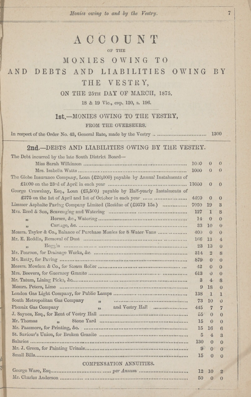 7 Monies owing to and by the Vestry. ACCOUNT OF THE MONIES0WING TO AND DEBTS AND LIABILITIES OWING BY THE VESTRY, ON THE 25th DAY OF MARCH, 1875. 18 & 19 Vic., cap. 120, s. 196. 1st—MONIES OWING TO THE VESTRY, FROM THE OVERSEERS. In respect of the Order No. 43, General Rate, made by the Vestry 1300 2nd.—DEBTS AND LIABILITIES OWING BY THE VESTRY. The Debt incurred by the late South District Board— Miss Sarah Wilkinson 1000 0 0 Mrs. Isabella Watts 1000 0 0 The Globe Insurance Company, Loan (£20,000) payable by Annual Instalments of £1000 on the 23- d of April in each year 13000 0 0 George Crawshay, Esq., Loan (£5,5P0J payable by Half-yearly Instalments of £275 on the 1st of April and 1st of October in each year 4400 0 0 Limmer Asphalte Paving Company Limited (Residue of (£9379 15s.) 7050 19 3 Mrs. Reed & Son, Scavenging and Watering 127 1 8 „ Horses, &c., Watering 14 0 0 „ Carl age, &c. 33 10 0 Messrs. Taylor & Co., Balance of Purchase Monies for 8 Water Vans 400 0 0 Mr. E. Rcddin, Removal of Dust 166 13 4 Hoggin 23 13 0 Mr. Pearson, for Drainage Works, &c. 314 2 8 Mr. Rutty, for Paving 879 0 0 Messrs. Mowlem & Co., for Steam Roller 42 0 0 Mrs. Bee vers, for Guernsey Granite 613 0 0 Mr. Tatum, Lining Picks, &c. 3 4 8 Messrs. Peters, Lime 9 18 0 London Gas Light Company, for Public Lamps 138 1 1 South Metropolitan Gas Company „ 73 10 0 Phoenix Ga3 Company „ and Vestry Hall 445 7 7 J. Saynes, Esq., for Rent of Vestry Hall 55 0 0 Mr. Thomas „ Stone Yard 15 0 0 Mr. Passmore, for Printing, &c .15 16 6 St. Saviour's Union, for Broken Granite 5 4 3 Salaries 130 0 0 Mr. J. Green, for Painting Urinals 9 0 0 Small Bills 15 0 0 COMPENSATION ANNUITIES. George Ware, Esq per Annum 12 10 2 Mr. Charles Anderson 50 0 0