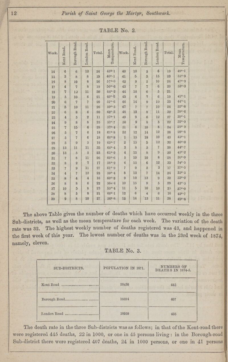 12 Parish of Saint George the Martyr, Southicark. TABLE No. 2. Week. Kent Road. Borough Road. London Road. Total. Mean Temperature. Week. Kent Board. Borough Road. London Road. Total. Mean Temperature. 14 6 6 12 24 45°. 1 40 10 3 6 19 49°.1 15 3 8 8 19 46°. 1 41 5 3 15 23 55°.9 15 8 10 8 26 57°.6 42 9 5 10 24 47°.9 17 4 7 8 19 50°.6 43 7 7 6 20 53°.3 18 7 12 11 30 44°.2 44 10 6 5 21 19 5 10 6 21 46°.6 45 6 7 6 19 4l°.l 20 6 7 7 20 51°.6 46 14 9 10 33 44°.1 21 5 10 11 26 59°.5 47 7 7 10 24 32°.8 22 6 8 6 20 63° .3 48 13 8 11 32 38°.6 23 4 5 2 11 57°'.1 49 9 6 12 27 39°.1 24 9 8 8 25 53°.7 50 9 8 5 22 32°.9 25 7 15 6 28 57°.4 51 6 10 8 24 29°.9 26 5 7 6 18 61°.8 52 12 14 12 38 28°.8 27 5 7 6 18 66°.8 1 15 18 10 43 43°.1 28 5 9 5 19 65°.7 2 15 5 12 32 46°.0 29 13 11 11 35 64°.4 3 8 5 7 20 44°.7 80 13 5 5 23 61°.2 4 13 8 9 30 43°.2 31 7 8 11 26 608.6 5 10 10 8 28 36°.0 32 8 2 7 17 58°.2 6 15 6 12 33 34°.5 33 7 9 11 27 61°. 9 7 9 5 3 17 37°.5 34 4 7 12 23 59°.4 8 13 7 14 34 33°. 5 35 8 4 4 16 60°.3 9 10 13 9 32 33°.9 36 8 8 6 22 56°.4 10 15 9 5 29 43°.5 37 10 5 8 23 55°.4 11 5 10 10 25 37°.0 38 8 5 8 21 60°.l 12 6 4 6 16 42°.7 39 9 8 10 27 56°.8 13 14 13 11 38 45°.8 The above Table gives the number of deaths which have occurred weekly in the three Sub-districts, as well as the mean temperature for each week. The variation of the death rate was 32. The highest weekly number of deaths registered was 43, and happened in the first week of this year. The lowest number of deaths was in the 23rd week of 1874, namely, eleven. TABLE No. 3. SUB-DISTRICTS. POPULATION IN 1871. NUMBERS OF DEATHS IN 1874-5. Kent Road 20430 445 Borough Road 16691 407 London Road 18959 435 The death rate in the three Sub-districts was as follows; in that of the Kent-road there were registered 445 deaths, 22 in 1000, or one in 45 persons living: in the Borough-road Sub-district there were registered 407 deaths, 24 in 1000 persons, or one in 41 persons