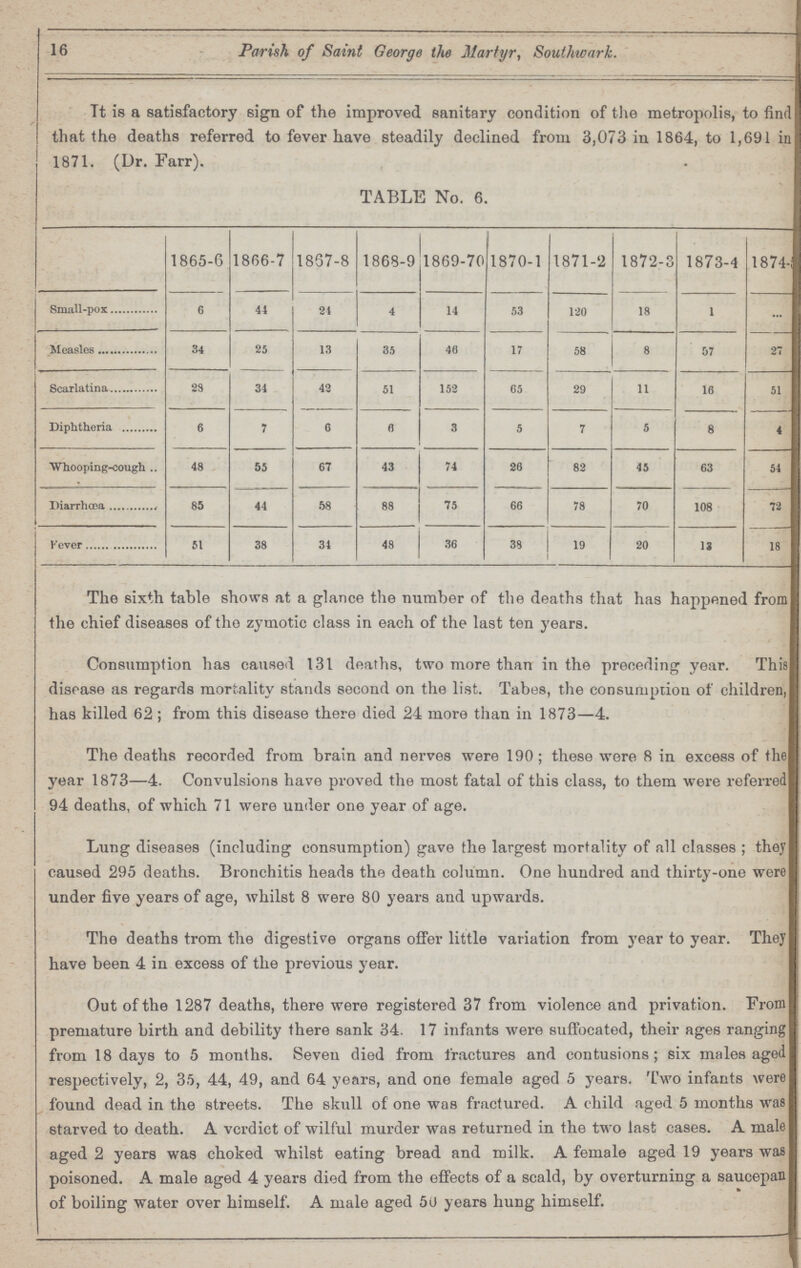 16 Parish of Saint George the Martyr, Soutliwark. Tt is a satisfactory sign of the improved sanitary condition of the metropolis, to find that the deaths referred to fever have steadily declined from 3,073 in 1864, to 1,691 in 1871. (Dr. Farr). TABLE No. 6. 1865-6 1866-7 1867-8 1868-9 1869-70 1870-1 1871-2 1872-3 1873-4 1874-5 Small-pox 6 44 21 4 14 53 120 18 l Measles 34 25 13 35 46 17 58 8 57 27 Scarlatina 23 34 42 51 152 65 29 11 16 51 Diphtheria 6 7 6 6 3 5 7 5 8 4 Whooping-cough 48 55 67 43 74 26 82 45 63 54 Diarrhoea 85 44 58 88 75 66 78 70 108 72 Fever 51 38 34 48 36 38 19 20 13 18 The sixth table shows at a glance the number of the deaths that has happened from the chief diseases of the zymotic class in each of the last ten years. Consumption has caused 131 deaths, two more than in the preceding year. This disease as regards mortality stands second on the list. Tabes, the consumption of children, has killed 62; from this disease there died 24 more than in 1873—4. The deaths recorded from brain and nerves were 190; these were 8 in excess of the year 1873—4. Convulsions have proved the most fatal of this class, to them were referred 94 deaths, of which 71 were under one year of age. Lung diseases (including consumption) gave the largest mortality of all classes ; they caused 295 deaths. Bronchitis heads the death column. One hundred and thirty-one were under five years of age, whilst 8 were 80 years and upwards. The deaths trom the digestive organs offer little variation from year to year. They have been 4 in excess of the previous year. Out of the 1287 deaths, there were registered 37 from violence and privation. From premature birth and debility there sank 34. 17 infants were suffocated, their ages ranging from 18 days to 5 months. Seven died from fractures and contusions; six males aged respectively, 2, 35, 44, 49, and 64 years, and one female aged 5 years. Two infants were found dead in the streets. The skull of one was fractured. A child aged 5 months was starved to death. A verdict of wilful murder was returned in the two last cases. A male aged 2 years was choked whilst eating bread and milk. A female aged 19 years was poisoned. A male aged 4 years died from the effects of a scald, by overturning a saucepan of boiling water over himself. A male aged 50 years hung himself.