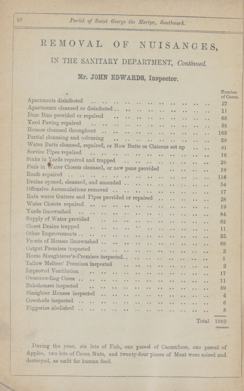 26 Parish of Saint George the Martyr, Southwark. REMOVAL OF NUISANCES, IN THE SANITARY DEPARTMENT, Continued. Mr. JOHN EDWARDS, Inspector. Number of Cases. Apartments disinfected 27 Apartments cleansed or disinfected 11 Dust Bins provided or repaired 66 Yard Paving repaired 38 Houses cleansed throughout 163 Partial cleansing and colouring 29 Water Butts cleansed, repaired, or Now Butts or Cisterns set up 91 Service Pipes repaired 16 Sinks in Yards repaired and trapped 29 Pans in Water Closets cleansed, or new pans provided 19 Roofs repaired 116 Drains opened, cleansed, and amended 54 Offensive Accumulations removed 17 Bain water Gutters and Pipes provided or repaired 28 Water Closets repaired 19 Yards lime washed 84 Supply of Water provided 62 Closet Drains trapped 11 Other Improvements 35 Fronts of Houses lime washed 69 Catgut Premises inspected 2 Horse Slaughterer's Premises inspected 1 Tallow Melters' Premises inspected 2 Improved Ventilation 17 Overcrowding Cases 11 Bakehouses inspected 39 Slaughter Houses inspected 4 Cowsheds inspected 6 Piggeries abolished 3 Total 1069 During the year, six lots of Fish, one parcel of Cucumbers, one parcel of Apples, two lots of Cocoa Nuts, and twenty-four pieces of Meat were seized and destroyed, as unfit for human food.