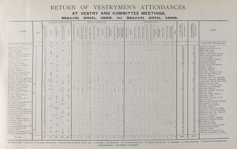RETURN OF VESTRYMEN'S ATTENDANCES, AT VESTRY AND COMMITTEE MEETINGS, March 26th, 1895, to March 25th, 1896. NAME. Ward. Vestry and Committee of Whole Vestry. STANDING COMMITTEES. Baths and Wash-houses. Bye-Laws SPECIAL COMMITTEES. Appointment of Surveyor. Mr. Ratclitfe's Claim. Superannuation of Vestry Clerk. Appointment of Vestry Clerk. Death of Horse. Lighting. Revision of Work. Surveyor's Papers. SUB-COMMITTEES. Water Supply. Combined Drainage. Police Complaint re Belvedere Place. Fodder. Total ACTUAL Attendances at Vestry and Committees. Total POSSIBLE Attendances at Vestry and Committees. NAME. Works. Public Health and Sewers. General Purposes and Trees and Open Spaces. Finance. Sanitary Inspector. Ladies' Lavatory. Reception House. Organisation of Office. Vacant Land. Charities. Surveyor's Duties. Collection of Dust. Kell Street Demolition. Stationery and Printing. Surveyor's Office and Clerk. Appointment of Messenger. Total number of Meetings, 193 29 32 30 23 23 1 3 2 1 10 2 3 1 2 1 2 1 4 1 3 7 1 1 1 2 1 1 2 1 1 1 Total number of Meetings, 193. Allden, Oliver 3 15 2 ... ... ... ... ... ... ... ... ... ... ... ... ... ... ... ... ... ... ... ... ... ... ... ... ... ... ... ... ... 17 61 Allden, Oliver Barr, John Covinton 3 16 ... 1 ... ... ... ... ... ... ... ... ... ... ... ... ... ... ... ... ... ... ... ... ... ... ... ... ... ... ... ... 17 59 Barr, John Covinton Benham, james 2 29 ... ... 20 ... ... ... ... ... 9 ... ... ... ... ... ... 1 4 ... ... ... ... ... ... 2 1 1 ... ... ... ... 67 71 Benham,James Bray, William 1 29 26 ... ... ... ... ... ... ... ... ... ... ... ... ... ... ... ... ... 1 ... ... ... ... ... ... ... ... ... ... ... 56 64 Bray, William Brown, William Samuel 2 6 4 ... ... 1 ... ... ... 0 ... ... ... ... ... ... ... ... ... ... 1 ... ... ... ... ... ... ... ... ... ... 12 101 Brown, William Samuel Busk, Alice Elizabeth 1 25 ... 20 ... ... ... ... ... 1 ... ... ... ... ... ... ... ... ... ... ... ... ... ... ... ... ... ... ... 1 ... ... 47 61 Busk, alice Elizabeth Calver, John 1 15 ... 5 ... ... ... ... ... ... ... ... ... ... ... ... ... ... ... ... ... ... ... ... ... ... ... ... ... ... ... ... 20 59 Calver, John Cane, George Albert 3 10 ... ... 2 ... ... ... ... ... ... ... ... ... ... ... ... ... ... ... ... ... ... ... ... ... ... ... ... ... ... ... 12 52 Cane, George Albert Carter, George 3 15 ... 1 ... ... ... ... ... ... ... ... ... ... ... ... ... ... ... ... ... ... ... ... ... ... ... ... ... ... ... ... 16 59 Carter, George Cavender, James 1 29 30 ... ... 18 ... ... ... ... 9 ... ... 1 2 1 ... 1 4 1 2 2 1 1 1 ... ... ... 1 ... ... 1 105 120 Cavender James Cook, William Samuel 1 24 ... 18 ... C 18 ... ... ... ... ... 2 ... ... 1 1 ... ... ... ... ... ... ... ... ... ... ... ... ... ... ... ... 64 87 Cook, William Samuel Cross, James 2 4 3 ... ... ... ... ... ... ... ... ... ... ... ... ... ... ... ... 1 ... ... ... ... ... ... ... ... ... ... ... 8 62 Cross, James Cubitt, George 2 9 ... ... 2 ... ... ... ... ... ... ... ... ... ... ... ... ... ... ... ... ... ... ... ... ... ... ... ... ... ... ... 11 52 Cubitt, George davies, Thomas 2 2 ... 0 ... ... ... ... ... ... ... ... ... ... ... ... ... ... ... ... ... ... ... ... ... ... ... ... ... ... ... ... 2 59 Davies Thomas Downing, Charles John 2 13 24 ... ... ... ... ... ... ... ... ... ... ... ... ... ... ... ... ... ... ... 1 ... ... ... ... ... ... ... ... ... 38 62 Downing,Charles Jonh Dye,Robert William 1 26 26 ... ... 9 ... ... ... ... ... ... ... ... ... ... ... ... ... ... ... ... ... ... ... ... ... ... ... ... ... ... 61 84 Dye Robert William Emary, Thomas 3 27 ... 23 ... 22 ... ... ... ... 9 ... 3 ... ... ... ... ... ... ... ... ... ... ... ... ... ... ... ... ... 1 ... 86 97 Emary, Thomas Farmer, William Arthur 3 18 4 ... ... ... ... ... ... ... ... 1 1 ... ... ... ... ... ... ... ... ... ... ... ... ... ... ... ... ... ... ... 24 66 Farmer,William Arthur Fulton, Richard Ramsden 1 27 C 29 ... ... 14 ... ... ... ... 9 2 3 1 1 ... ... 1 4 ... 1 3 1 1 1 ... ... ... 1 ... ... ... 99 122 Fulton, Richard Ramsden Gardiner,Thory Gage, M. A 1 C 29 ‡12 ‡4 ‡8 ‡4 1 2 2 ... ‡4 1 3 1 2 1 ... 1 4 ... ‡1 ... ... ... ... ... ... ... 2 ‡ 1 ... ... 83 171 Gardiner, Thory Gage, M.A. Goodrich, William R3 13 ... ... 12 9 ... ... ... ... 5 1 ... ... 1 ... 2 ... ... ... ... ... ... ... ... ... ... ... ... ... ... ... 43 91 Goodrich,William Harvey, William John 2 22 26 ... ... ... ... ... ... ... ... ... ... 1 ... ... ... ... ... ... ... 4 ... ... ... ... ... ... ... ... ... ... 53 69 Harvey,William John Hawkins, Alexander 2 23 ... ... 6 ... 1 ... ... ... 2 ... ... ... ... ... ... ... ... ... ... ... ... ... ... ... ... 1 ... ... ... ... 33 64 Harwkings, Alexander Haynes, Thomas 1 29 vc 29 ... C 18 18 1 ... 2 ... 7 2 3 1 ... ... 2 1 4 1 ... 5 ... ... ... 1 ... 1 ... ... ... ... 128 147 Haynes,Thomas Hilton, Robert Drewitt 3 29 ... ... 18 20 ... ... 2 ... 7 ... 2 ... ... ... 2 1 4 ... ... ... ... ... ... ... ... ... ... ... ... ... 88 101 Hilton,Robert Drewitt Hogan, James R 1 4 5 ... ... ... ... ... ... ... ... ... ... ... ... ... ... ... ... ... ... 5 ... ... ... ... ... ... ... ... ... ... 14 22 Hogan,James Henry Holmes, James Henry 1 10 ... ... 5 vc 5 ... ... 1 ... 2 ... ... ... ... ... ... ... ... ... ... ... ... ... ... ... ... ... ... ... ... ... 25 90 Holmes,James Henry Howard, John 1 26 ... 24 ... 15 ... ... ... 1 ... ... ... ... ... ... ... ... ... ... ... ... ... ... ... ... ... ... 1 1 ... ... 68 86 Howard,John Hunter, Thomas, L.C.C. 1 vc20 ‡17 ‡2 ‡1 ... ... ... ... ... ... ... ... ... ... ... ... ... ... ... ... ... ... ... ... ... ... ... ... ... ... ... 43 118 Hunter, Thomas,L.C.C. Jones, David 2 26 ... ... 19 ... ... ... ... ... 8 ... ... ... ... ... ... ... ... ... ... ... ... ... ... ... 1 ... ... ... ... ... 54 63 Jones,David Kenny,Elizabeth Harriet 1 26 ... 24 ... ... ... ... ... 1 ... ... ... ... ... ... ... ... ... ... ... ... ... ... ... ... ... ... ... ... ... ... 51 60 Kenny, Elizabeth Harriet Kilpatrick, Peter 3 27 ... ... 22 ... ... ... ... ... 9 ... ... ... ... ... ... ... ... ... ... ... ... ... ... ... 1 1 ... ... ... ... 60 76 Kimber,James John Kimber, James John 2 29 32 ... ... ... ... ... ... ... ... ... ... ... ... ... ... 0 4 ... 3 4 ... ... ... ... ... ... ... ... ... ... 72 93 Loeber,Daviel Loeber, Daniel 1 21 ... vc 14 ... 14 ... ... ... ... 3 ... ... 1 ... ... ... ... ... ... ... ... ... ... ... ... ... ... ... ... ... ... 53 66 Longsdon,William Hook Longsdon, William Hook 2 27 ... 24 ... ... ... ... ... ... ... ... ... ... ... ... ... 1 4 ... ... ... ... ... ... ... 1 ... ... ... 1 ... 58 62 Marlow, Charley Jeffrey Marlow, Charles Jeffrey 1 16 ... ... 8 ... ... ... ... ... 5 ... ... ... ... ... ... ... ... ... ... ... ... ... ... ... ... ... ... ... ... ... 29 90 Middlelitch,Ed.Charles Middleditch, Ed Charles 2 26 ... ... 17 18 ... ... ... ... 9 ... ... ... ... ... 2 ... ... ... ... ... ... ... ... 1 ... ... ... ... ... ... 74 92 Neville, William Neville, William 1 27 ... C 27 ... 14 ... ... 2 1 8 ... ... ... ... ... ... ... ... ... ... ... ... ... ... ... ... ... 2 1 ... ... 86 71 Paull, Alfred paull, Alfred 2 12 ... ... vc 4 ... ... ... ... ... 4 ... ... ... ... ... ... ... ... ... ... 1 ... ... ... 1 ... ... ... ... ... ... 22 59 Russell, Henry Edwin Russell, Henry George 2 25 ... 9 ... ... ... ... ... ... ... ... ... ... ... ... ... ... ... ... ... ... ... ... ... ... ... ... ... ... ... ... 34 89 Sambrook, Henry Edwin Sambrook, Henry Edwin 3 24 14 ... ... 17 ... ... ... ... ... ... ... ... ... ... ... 1 3 ... ... ... ... ... ... ... ... ... ... ... ... ... 59 62 Saunders, John Saunders, John 1 22 ... ... 7 ... ... ... ... ... 3 ... ... ... ... ... ... ... ... ... ... ... ... ... ... ... ... ... ... ... ... ... 32 69 Savage,William Savage, William 2 29 ... 27 ... ... ... ... 2 1 ... ... ... 1 ... ... 2 ... ... ... ... ... ... ... ... ... ... ... 1 1 1 ... 65 59 Scudamore,William John Scudamore, William John 3 3 ... 3 ... ... ... ... ... ... ... ... ... ... ... ... ... ... ... ... ... ... ... ... ... ... ... ... ... ... ... ... 6 64 Smith, Thomas John Smith, Thomas John 3 19 15 ... ... ... ... ... ... ... ... ... ... ... ... ... ... ... ... 1 ... ... 1 ... ... ... ... ... ... ... ... ... 37 75 Sprunt, James Sprunt, james R 3 5 ... ... 0 0 ... ... ... ... ... ... ... ... ... ... ... ... ... ... ... ... ... ... ... ... ... ... ... ... ... ... 5 142 Sprunt,James Thornton, Joseph, L.C.C. 3 27 ‡20 ‡10 ‡4 ‡4 ... ... ... ... ... ... ... ... ... ... ... 1 4 ... ... ... ... ... ... ... ... ... ... ... ... ... 70 64 Waters, Frederick Loder Waters, Frederick Loder 3 20 ... ... 17 ... ... ... ... ... 8 ... ... ... ... ... ... ... ... ... ... ... ... ... ... ... ... ... ... ... ... ... Totals 955 318 236 190 220 3 9 11 5 120 9 17 8 9 5 10 9 39 4 8 25 4 4 2 5 5 5 8 5 4 2 2254 3777 REFERENCES.—* Appointed to Committee during year, † Retired from Committee during year. ‡—Ex-officio, or by Invitation. D—Deceased during year. R— Resigned during year. C—Chairman, v.c. Vice Chairmar O—Member of Committee with blank attendance.... —Non-Member of Committee