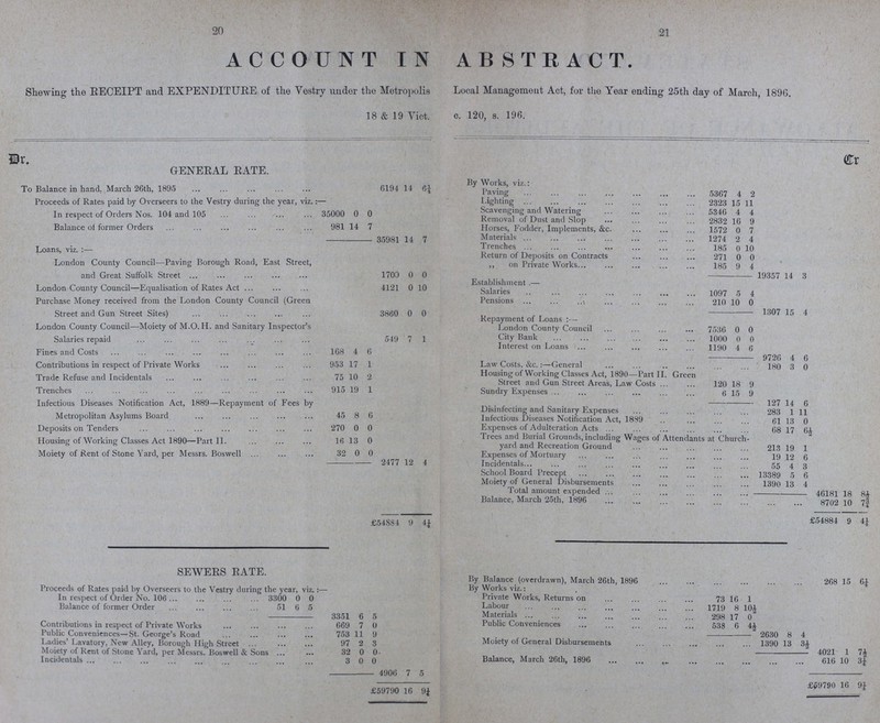 20 21 ACCOUNT IN ABSTRACT. Shewing the RECEIPT and EXPENDITURE of the Vestry under the Metropolis Local Managemeut Act, for the Year ending 25th day of March, 1896. 18 & 19 Vict. c. 120, s. 196. Cr. Cr. GENERAL RATE. To Balance in hand. March 26th, 1895 6194 14 H By Works, viz.: Paving 5367 4 2 Proceeds of Rates paid by Overseers to the Vestry during the year, viz.:— Lighting 2323 15 11 In respect of Orders Nos. 104 and 105 35000 0 0 Scavenging and Watering 5346 4 4 Removal of Dust and Slop 2839 16 9 Balance of former Orders 981 14 7 Horses, Fodder, Implements, &c. 1572 0 7 35981 14 7 Materials 1274 2 4 Trenches 185 0 10 Loans, viz. :— London County Council—Paving Borough Road, East Street, and Great Suffolk Street 1700 0 0 Return of Deposits on Contracts 271 0 0 ,, on Private Works 185 9 4 19357 14 3 London County Council—Equalisation of Rates Act 4121 0 10 Establishment .— Salaries 1097 5 4 Purchase Money received from the London County Council (Green Street and Gun Street Sites) 3860 0 0 Pensions 210 10 0 1307 15 4 Repayment of Loans :— London County Council—Moiety of M.O. H. and Sanitary Inspector's Salaries repaid London County Council 7536 0 0 549 7 1 City Bank 1000 0 0 Fines and Costs 168 4 6 Interest on Loans 1190 4 6 9726 4 6 Contributions in respect of Private Works 953 17 1 Law Costs, &c. :—General 180 3 0 Trade Refuse and Incidentals 75 10 2 Housing of Working Classes Act, 1890—Part II. Green Street and Gun Street Areas, Law Costs 120 18 9 Trenches 915 19 1 Sundry Expenses 6 15 9 Infectious Diseases Notification Act, 1889—Repayment of Fees by Metropolitan Asylums Board 45 8 6 127 14 6 Disinfecting and Sanitary Expenses 283 1 11 Infectious Diseases Notification Act, 1889 61 13 0 Deposits on Tenders 270 0 0 Expenses of Adulteration Acts 68 17 6½ Housing of Working Classes Act 1890—Part II. 16 13 0 Trees and Burial Grounds, including Wages of Attendants at Church yard and Recreation Ground 213 19 1 Moiety of Rent of Stone Yard, per Messrs. Boswell 32 0 0 Expenses of Mortuary 19 12 6 2477 12 4 Incidentals 55 4 3 School Board Precept 13389 5 6 Moiety of General Disbursements 1390 13 4 Total amount expended 46181 18 8½ Balance, March 25th, 1896 8702 10 7¾ £54884 9 4¼ £54884 9 4¼ SEWERS RATE. By Balance (overdrwan), March 26th, 1896 268 15 6¼ Proceeds of Rates paid by Overseers to the Vestry during the year, viz, :— By Works viz.: In respect of Order No. 106 3300 0 0 Private Works, Returns on 73 16 1 Balance of former Order 51 6 5 Labour 1719 8 10½ 3351 6 5 Materials 298 17 0 Contributions in respect of Private Works 669 7 0 Public Conveniences 538 6 4½ Public Conveniences—St. George's Road 753 11 9 2630 8 4 Ladies' Lavatory, New Alley, Borough High Street 97 2 3 Moiety of General Disbursements 1390 13 3½ Moiety of Rent of Stone Yard, per Messrs. Boswell & Sons 32 0 0 4021 1 7½ Incidentals 3 0 0 Balance, March 26th, 1896 616 10 3¼ 4906 7 5 £59790 16 9¼ £59790 16 9¼
